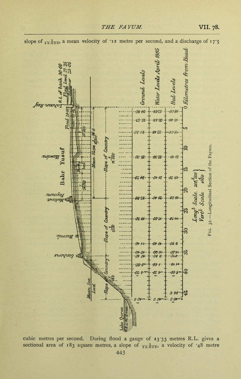 slope of a mean velocity of '12 metre per second, and a discharge of i7‘5 3 ro 6 cubic metres per second. During flood a gauge of 23'33 metres R.L. gives a sectional area of 183 square metres, a slope of a velocity of ‘48 metre