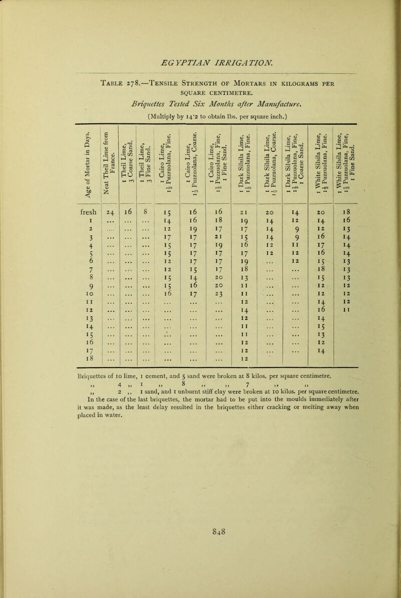 Table 278.—Tensile Strength of Mortars in kilograms per SQUARE CENTIMETRE. Briquettes Tested Six Months after Manufacture. (Multiply by I4‘2 to obtain lbs. per square inch.) Age of Mortar in Days. Neat Theil Lime from France. I Theil Lime, 3 Coarse Sand. 1 I Theil Lime, 3 Fine Sand. I Cairo Lime, ij Puzzuolana, Fine. I Cairo Lime, i| Puzzuolana, Coarse. I Cairo Lime, 15 Puzzuolana, Fine, I Fine Sand. I Dark Silsila Lime, Puzzuolana, Fine. I Dark Silsila Lime, ij Puzzuolana, Coarse. I Dark Silsila Lime, 12 Puzzuolana, Fine, I Coarse Sand. I White Silsila Lime, ij Puzzuolana, Fine. I White Silsila Lime, 12 Puzzuolana, Fine, I Fine Sand. fresh 24 16 8 15 16 16 2 I 20 H 20 18 I H 16 18 19 14 12 14 16 2 12 19 17 17 14 9 I 2 13 3 17 17 21 15 14 9 16 14 4 15 17 19 16 I 2 11 17 14 5 15 17 17 17 I 2 12 16 14 6 12 17 17 19 12 15 13 7 12 15 17 18 18 13 8 15 14 20 13 15 13 9 15 16 20 11 1 2 12 10 16 17 23 11 12 I 2 11 I 2 14 12 12 13 H 15 16 »7 18 ... 14 12 I I 1 I 12 I 2 I 2 16 14 15 13 12 14 I I Briquettes of 10 lime, l cement, and 5 sand were broken at 8 kilos, per square centimetre. )! 4 IJ I J! ^ !) !J 7 J> >> ,, 2 ,, I sand, and I unburnt stiff clay were broken at 10 kilos, per square centimetre. In the case of the last briquettes, the mortar had to be put into the moulds immediately after it was made, as the least delay resulted in the briquettes either cracking or melting away when placed in water.