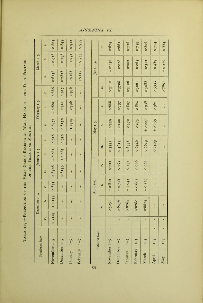 Table 279.—Prediction of the Mean Gauge Reading at Wadi Halfa for the First Pentade OF THE Following Months. 0 1— to b b b b M ON to to ON 0 to b b b 0 1 1 00 00 00 r-- N4 00 IM — b b ■“ VO VO CO CO Ov Cv b b b 1-0 VO 0 N Ov >> vp to b b b 3 1 1) »-l 0 ♦0 0 • to g VO 00 0 b b VO ON M to Ov ov b b 1 CO VO >» si 0 b p b : rt 3 1 + 3 VO ov 0 g tJ- vo 00 b b l-O 00 b 1 LO 0> b + (U Q 0 g N b £ C u-» to to to I 1 1 1 ^0 0 aj -O s lU -Q g >v u- p- <D > 0 <L) 0 <L» D C :3 -O Q * „ VO 1 ^ VO H- 'P VO 00 00 0 b b b b b b 1 00 VO N to N ON VO to to N 0 VO 00 1 0 N 0 to ti 0 b b b b b b b c 1 + 1 + + + + 0 00 VO 00 to 0 0 VO 00 to ov • W 0 0 to CO s to to to to to to b b b b b b b 00 ■ri- oc 0 00 to 0 vO to VO VO 00 00 Ov pv b b b b b b ov 0 0 to ov to to Ov 0 to 1 to N to N 0 si b b b b b b rt 1 1 1 1 + + to 00 VO Ov ov to M 0 to VO to VO ■rf- • g to VO VO VO b b b b b b N N 00 VO to N VO to 0 VO 00 ov ov b b b b b N 00 N to ov H- 0 00 0 VO r ' b b b 0 D, 1 1 1 < VO N 0 to VO VO tj 0 00 g to VO 00 00 00 b b b b b s , . • 0 vi2 T3 to to to to to to to 1 1 1 1 1 1 1 M NN NN 3 (L» }-■ £ 0) <U Im c G c3 > 0 :z; G (U CJ <u G c3 G C c3 G >-i X!} o; [j^ Marcl April May