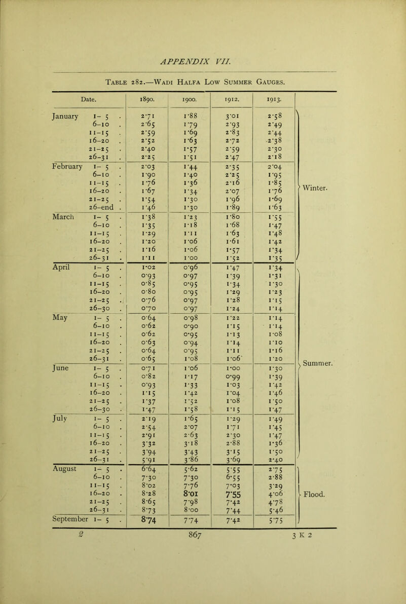 Table 282.—Wadi Halfa Low Summer Gauges. Date. 1890. 1900. T9I2. 1913- January 1-5 271 1-88 3'oi 2-58 \ 6-10 2‘6 5 179 2'93 2-49 11-15 • 2-59 i‘69 2-83 2'44 16-20 2'52 I‘63 272 .2-38 21-25 2’40 1-57 2'59 2-30 26-31 . 2-25 1-51 2-47 2'I8 February 1-5 2-03 1-44 2-35 2'04 6-10 1-90 1-40 2'25 1-95 11-15 . 16-20 I 76 I‘67 i’36 >'34 2‘i6 2*07 1-85 176 Winter. 21-25 i‘54 I '30 I‘96 1-69 26-end . I '46 1-30 1-89 1-63 March 1-5 1-38 I'23 i'8o i'55 6-10 1-35 i-i8 1-68 1-47 11-15 1-29 III 1-63 I *48 16-20 I‘20 i'o6 i-6i 1-42 21-25 i'i6 i'o6 i'57 J‘34 26-31 ri I I ’OO 1-52 1-35 / April 1-5 1-02 o'<)6 1-47 i'34 6-10 0-93 0-97 1-39 1-31 11-15 . 0-85 0*95 1-34 1-30 16-20 o'8o 0-95 I ’29 1-23 21-25 076 0-97 I'28 I-I5 26-30 070 0-97 1-24 1-14 May 1-5 0-64 0-98 I '22 1-14 6-10 0-62 0-90 I-I5 1-14 11-15 . 0'6z 0-95 I-I3 I -o8 16-20 0-63 0-94 1-14 no 21-25 0-64 0-95 ri I i*i6 26-31 . o'65 I'08 i'o6' I ’20 y Summer. June I- 5 071 I ‘o6 1*00 1-30 6-10 0'82 1-17 0*99 i'39 11-15 . o‘93 1-33 1-03 I ‘42 16-20 115 I ’42 I'04 I-46 21-25 1-37 1-52 i'o8 1-50 26-30 1-47 1-58 1-15 1-47 July I- 5 . 219 1-65 I -29 1-49 6-10 2-54 2-07 171 I'45 11-15 . 2*91 2-63 2-30 I’47 16-20 3'32 3-i8 2-88 1-36 21-25 3'9+ 3-43 3-15 1-50 J 26-31 . 5-91 3-86 3-69 2‘40 August 1-5 6’64 5-62 5'55 275 6-10 7-30 7'3o 6-55 2-88 11-15 . 8'02 776 7-03 3'29 16-20 8-28 801 7-55 4’o6 - Flood. 21-25 8-65 7-98 7-42 478 26-31 8-73 8-00 7‘44 5-46 September 1-5 874 774 7-42 575