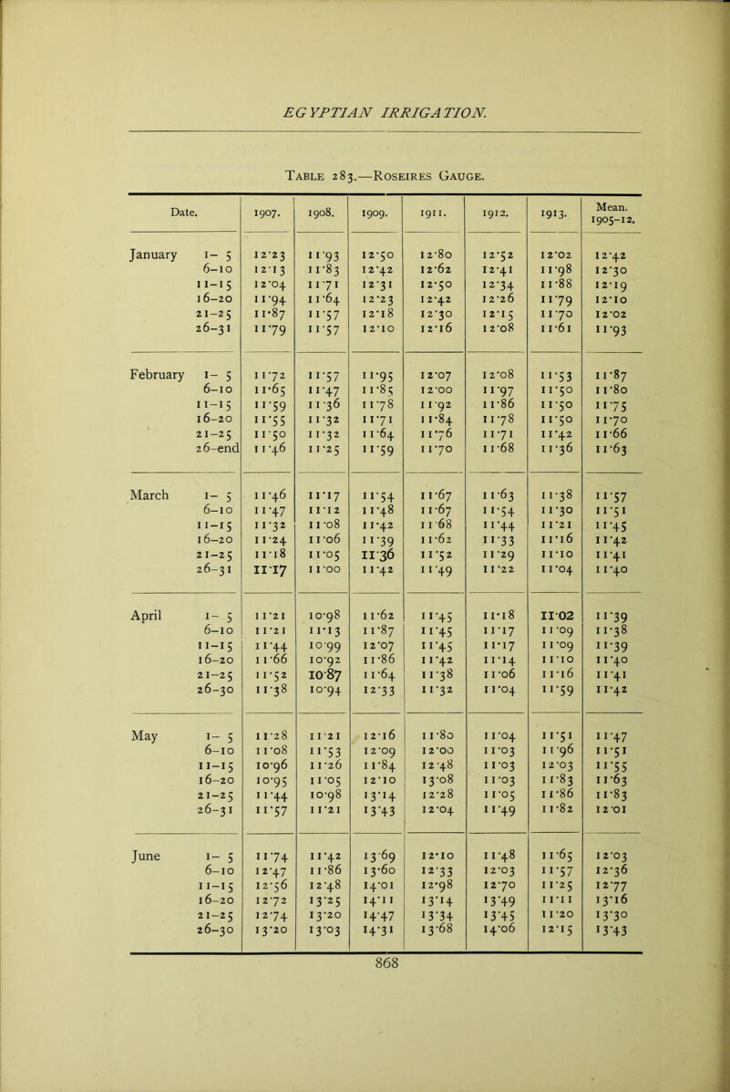 Table 283.—Roseires Gauge. Date. 1907. 1908. 1909. I9I I. 1912, 1913- Mean. 1905-12. January i- 5 12-23 «i'93 12-50 12-80 12-52 12-02 12-42 6-10 12-13 11-83 12-42 12-62 12-41 11-98 12-30 11-15 12-04. 11-71 12-31 12-50 12-34 11-88 12-19 16-20 11-94. 11-64 12-23 12-42 12-26 11-79 12-10 21-25 11-87 11-57 12-18 12-30 12-15 11 -70 12-02 26-31 11-79 11-57 12-10 12-16 1 2-08 11-61 11-93 February i- 5 u -72 11-57 11-95 12-07 12-08 11-53 11-87 6-10 11-65 11-47 11-85 12-00 11-97 11-50 11-80 ii-iS 11-59 11 -36 11-78 11 -92 11-86 11-50 11-75 16-20 11-55 11-32 11-71 11-84 11-78 11-50 11-70 21-25 11-50 11-32 11 -64 11-76 11-71 11-42 11-66 2 6-end 11 -46 11-25 11-59 11-70 11-68 11-36 11-63 March i- 5 11-46 11-17 11-54 11-67 11-63 11-38 11-57 6-10 11-47 1112 11-48 11-67 11-54 11-30 11-51 11-15 11-32 11 -08 11-42 11 '68 11-44 11-21 11-45 16-20 11-24 11-06 ii‘39 11 -62 11-33 11-16 11-42 21-25 11-18 11-05 11-36 11-52 11 -29 11-10 11-41 26-31 11-17 11 -00 11-42 11-49 11 -22 11-04 11-40 April I - 5 11 -21 10-98 11 -62 11-45 I i-i8 11-02 11-39 6-10 11 -21 11-13 11-87 11-45 11-17 11 -09 11-38 11-15 11-44 10-99 12-07 11-45 11-17 11 -09 11-39 16-20 11 -66 10-92 11 -86 11-42 11-14 1110 11-40 21-25 11-52 10-87 11 -64 11-38 11 -06 11-16 11-41 26-30 11-38 10-94 12-33 11-32 11-04 11-59 11-42 May I- 5 11-28 1121 12-16 11 -8c 11-04 H-51 11-47 6-10 11 -08 ii’53 12-09 12-00 11-03 11 -96 11-51 11-15 10-96 11 -26 11-84 12-48 11-03 12-03 11-55 16-20 10-95 11-05 12-10 13-08 11-03 11-83 11-63 21-25 11-44 10-98 J3'H 12-28 11-05 11-86 11-83 26-31 11-57 11-21 13-43 12-04 11-49 11 -82 1201 June I- 5 11-74 11-42 13-69 I2'IO 11-48 11 -65 12-03 6-10 12-47 11 -86 13-60 12-33 12-03 11-57 12-36 n-15 12-56 12-48 14-01 12-98 12-70 11-25 12-77 16-20 12-72 i3'2S 14-11 13-14 •3-49 1111 13-16 21-25 12-74 13-20 14-47 13-34 13-45 11 -20 13-30 26-30 13-20 13-03 H-3» 13-68 14-06 12-15 13-43