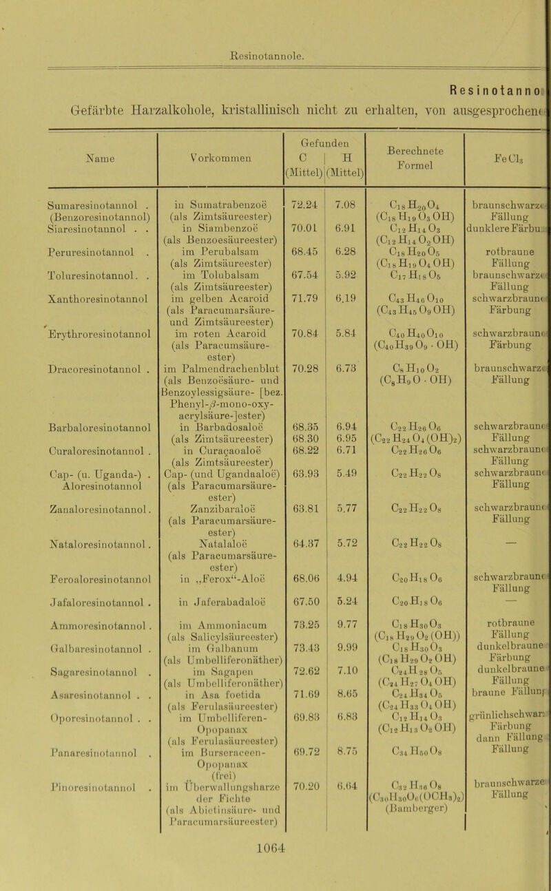 Resinotanno Gefärbte Harzalkoliole, kristallinisch nicht zu erhalten, von ausgesprochen« Gefunden Berechnete Name Vorkommen H C j Formel Fe Cis (Mittel) (Mittel) Sumaresinotannol . in Sumatrabenzoe 72.24 7.08 C18Ho0Ü4 braunschwarze’ (Benzoresinotannol) (als Zimtsäureester) (Cis Ui 9 03 OH) Fällung Siaresiuotannol . . in Siambenzoe 70.01 6.91 Ci 2 Hi 4 O3 dunklere Färbu..: (als Benzoesäureester) (Ci2Hi4020H) Peruresinotannol im Perubalsam 68.45 6.28 Cis PI20ÖÖ rotbraune (als Zimtsäureester) (C,sH,0O4OH) Fällung Tolnresinotannol. . im Tolubalsam 67.54 5.92 Ci7H1805 braunschwarze (als Zimtsäureester) Fällung Xantlioresinotannol im gelben Acaroid 71.79 6.19 043 JtLio O10 schwarzbraunt (als Paracumarsäure- (C43H45090H) Färbung und Zimtsäureester) Erytkroresinotannol im roten Acaroid 70.84 5.84 C4oH4oOio schwarzbraunii- (als Paracumsäure- ester) im Palmendrackenblut (C4oH39 O9 • OH) Färbung Dracoresinotaunol . 70.28 6.73 Cr Hl 0 O2 braunschwarz® (als Benzoesäure- und Benzoylessigsäure- [bez. (C8 Hfl 0-OH) Fällung Pkenyl-/?-mono-oxy- acrylsäure-jester) schwarzbraunoi Barbaloresinotannol in Barbadosaloe 68.35 6.94 (J22 H20 Oö (als Zimtsäureester) 68.30 6.95 (C22 H24 O4 (OH)2) Fällung Curaloresinotannol . in Curagaoaloe 68.22 6.71 C22PI20 Oa schwarzbraunci (als Zimtsäureester) Fällung Cap- (u. Uganda-) . Cap- (und Ugandaaloe) 63.93 5.49 C22 H22 Os schwarzbraunt: Aloresinotannol (als Paracumarsäure- Fällung ester) C2 2 H2 2 Og schwarzbraunt • Zanaloresinotannol. Zanzibaraloe 63.81 5.77 (als Paracumarsäure- Fällung ester) C22 022 Os Nataloresinotannol. Natalaloe 64.37 5.72 — (als Paracumarsäure- ester) schwarzbraunt Feroaloresinotannol in ,,Ferox“-Aloe 68.06 4.94 C20H1 s Oc Fällung Jafaloresinotannol . in Jaferabadaloe 67.50 5.24 C2oH180« — Ammoresinotannol. im Ammoniaeum 73.25 9.77 C18 H3003 rotbraune (als Salicylsäurcester) (Cis II29 02 (OH)) Fällung Galbaresinotannol . im Galbanum 73.43 9.99 Ois H30 Ofl dunkelbraune (als Umbelliferonätker) (C18H29 O* OH) Färbung Sagaresinotanuol . im Sagapen 72.62 7.10 C24 H 28 Or> dunkelbraune (als Umbelliferonäther) (C14 H27 04 OH) Fällung Asaresinotannol . . in Asa foetida 71.69 8.65 C24 U34 O5 braune Fällunj (als Ferulasäureester) (C,4H3304 0H) oninlickschwar: Oporesinotannol . . im Umbelliferen- 69.83 6.83 C12 Hi 4 03 Opopanax (als Ferulasäureester) (Cu Hl sO* OH) Färbung dann Fällung Panaresinotannol . im ßurseraceen- 69.72 8.75 CuHsoO« Fällung Opopanax Pinoresinotannol (frei) im Uberwallungskarze 70.20 6.64 C32 H.10 Os braunschwarze der Fickte (Csul IsoOa(OCHs)g) Fällung (als Abietinsäure- und Paracumarsäureester) (Bamberger) 10G4