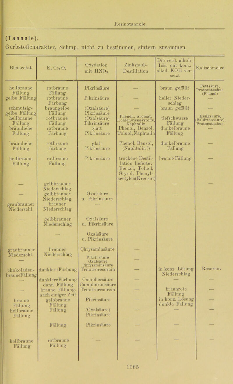 (Ta n n o I e). Gerbstoffcharakter, Sclimp. nicht zu bestimmen, sintern zusammen. Bleiacetat K2 Gl*2 O7 Oxydation mit HNOs Zinkstaub- Destillation Die verd. alkoh. Lös. mit konz. alkol. KOH ver- setzt Kalischmelze hellbraune rotbraune Pikrinsäure braun gefällt Fettsäure, Protocatechus. Fällung; Fällung (Phenol) gelbe Fällung rotbraune Pikrinsäure — heller Nieder- — Färbung schlag schmutzig- braungelbe (Oxalsäure) — braun gefällt — gelbe Fällung Fällung Pikrinsäure hellbraune rotbraune (Oxalsäure) Phenol., aromat. K ohlenwasserstoffe, tiefschwarze Essigsäure, (ßaldri ansäure) Fällung Fällung Pikrinsäure Naphtalin Fällung Protocatechus. bräunliche rotbraune glatt Phenol, Benzol, dunkelbraune — Fällung Färbung Pikrinsäure Toluol, Naphtalin Fällung bräunliche rotbraune glatt Phenol, Benzol, dunkelbraune — Fällung Färbung Pikrinsäure (Naphtalin?) Fällung hellbraune rotbraune Pikrinsäure trockene Destil- braune Fällung — Fällung Fällung lation lieferte: Benzol, Toluol, Styrol, Phenyl- aeetylen(Kreosot) — gelbbrauner — — — — Niederschlag — gelbbrauner Oxalsäure — — Niederschlag u. Pikrinsäure graubrauner brauner — — Niederschi. Niederschlag gelbbrauner Oxalsäure Niederschlag u. Pikrinsäure Oxalsäure u. Pikrinsäure graubrauner brauner Chrysamiusäure — Niederschi. Niederschlag Pikrinsäure — Oxalsäure Chrysamiusäure chokoladen- dunklere Färbung Trinitroresorcin — in konz. Lösung Kesorcin brauneFällung Niederschlag . - dunklereFärbung Camphersäure — — — dann Fällung Camplioronsäure - braune Fällung. Trinitroresorcin — braunrote — nach einiger Zeit Fällung braune gelbbraune Pikrinsäure — in konz. Lösung — Fällung Fällung dunkle Fällung hellbraune Fällung (Oxalsäure) — — — Fällung Pikrinsäure Fällung Pikrinsäure — — — hellbraune rotbraune — Fällung Fällung