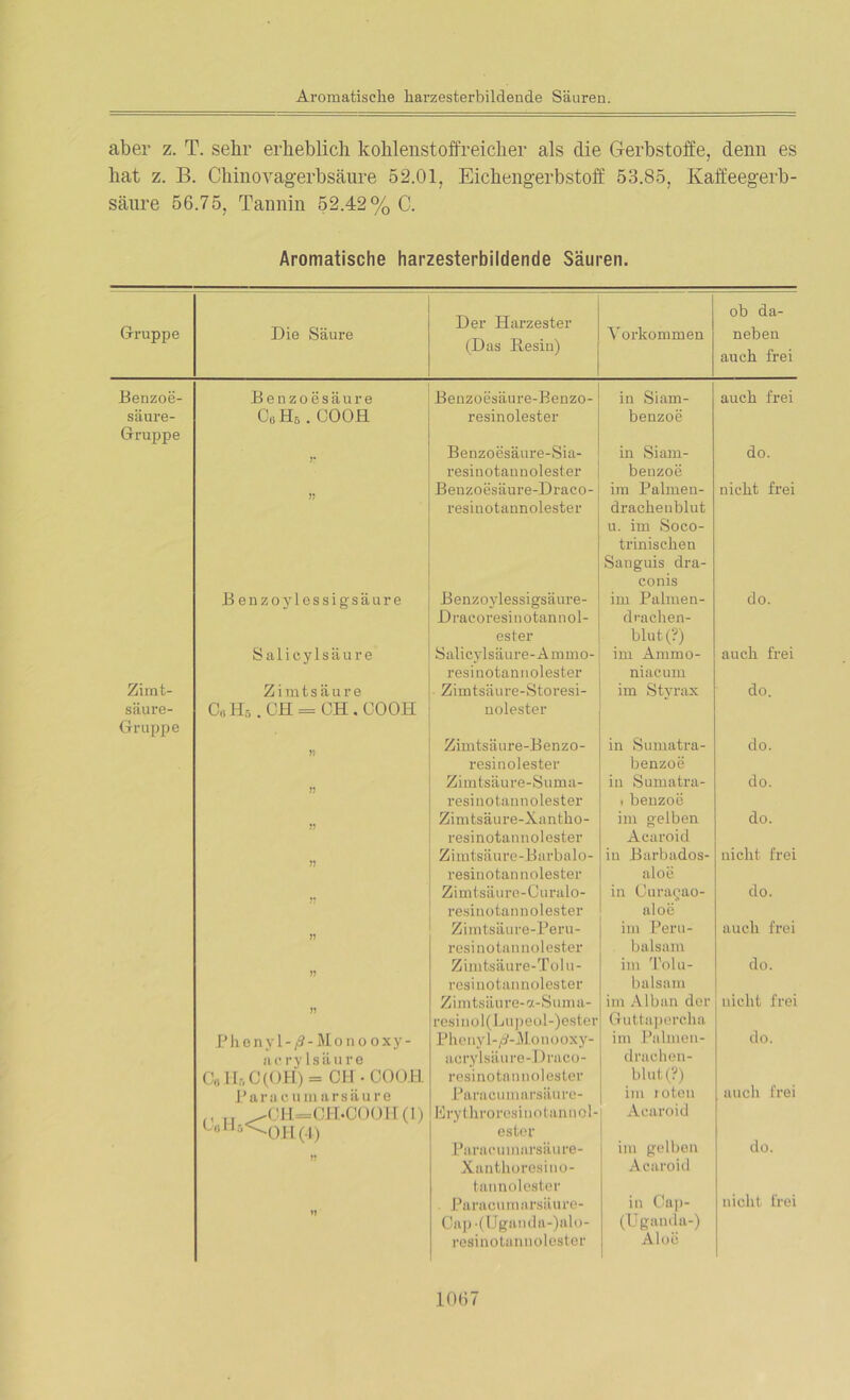aber z. T. sehr erheblich kohlenstoffreicher als die Gerbstoffe, denn es hat z. B. Chinovagerbsäure 52.01, Eichengerbstoff 53.85, Kaffeegerb- säure 56.75, Tannin 52.42% C. Aromatische harzesterbildende Säuren. Gruppe Die Säure Der Harzester (Das Kesin) Vorkommen ob da- neben auch frei Benzoe- Benzoesäure Benzoesäure-Benzo- in Siam- auch frei säure- 0cH5. COOH resinolester benzoe Gruppe Benzoesäure-Sia- in Siam- do. resinotaunolester benzoe Benzoesäure-Draco- im Palmen- nicht frei resinotaunolester dracheublut u. im Soco- trinischen Sanguis dra- conis Benzoy lessigsäure Benzoylessigsäure- im Palmen- do. Dracoresinotannol- drachen- ester biutc?) Salicylsäure Salicylsäure-Animo- im Ammo- auch frei resinotannolester niacurn Zimt- Zimtsäure Zimtsäure-Storesi- im Styrax do. säure- 06H5.0H = GH.C00H nolester Gruppe Zimtsäure-Benzo- in Sumatra- do. resinolester benzoe Zimtsäure-Suma- in Sumatra- do. resinotaunolester i benzoe Zimtsäure-Xantho- im gelben do. resinotannolester Acaroid Zimtsäure-Barbalo- in Barbados- nicht frei resinotannolester aloe Zimtsäure-Curalo- in Curacao- do. resinotannolester aloe Zimtsäure-Peru- im Peru- auch frei resinotannolester balsam Zimtsäure-Tolu- im Tolu- do. resinotannolester balsam Zim tsäu re-a-Sum a- im Alban der nicht frei resinol(Lupeol-)ester Guttapercha P h e n v 1 - /3 - M o n o o xy - Phenyl-/?-Monooxy- im Palmen- do. acrylsäure acrylsäure-Draco- drachen- C« II-, C(OH) = OH • COOH resinotannolester blut (?) Paracum arsäure Paracumarsäure- im roten auch frei ,, „ ^OH=CH.OOOH(1) Erythroresinotannol- Acaroid Oohb<oh(4) ester Paracumarsäure- im gelben do. Xanthoresino- Acaroid tannolester Paracumarsäure- in Cap- nicht frei Cap -(Uganda-)alo- (Uganda-) resinotannolester Aloe