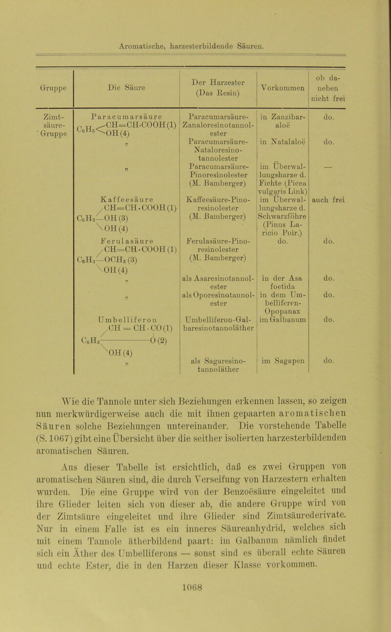 Die Säure Der Harzester ob da- Gruppe (Das Resin) V orkommen neben nicht frei Zimt- Paracumarsäure Paracumarsäure- in Zanzibar- do. säure- „ ^-CH=CH.C00H(1) uh5<^OH(4) Zanaloresinotanuol- aloe ‘ Gruppe ester Paracumarsäure- in Natalaloe do. Nataloi’esino- tannolester P aracu marsäu re- im Überwal- — Pinoresinolester lungskarze d. (M. Bamberger) Fichte (Picea vulgaris Link) Kaffeesäure Kaffeesäure-Pino- im Uberwal- auch frei /GH=CH.C00H(1) resinolester lungsharze d. C6H3—OH (3) (M. Bamberger) Schwarzföhre \ OH (4) (Pinus La- ricio Poir.) Ferulasäure Ferulasäure-Pino- do. do. /CH=CU-C00H(1) resinolester C6H3—00Hs (3) (51. Bamberger) \01I (4) als Asaresinotannol- in der Asa do. ester foetida als Oporesinotaunol- in dem Um- do. ester belliferen- Opopanax Umbelliferon CH = CH-00(1) CoH3— 6 (2) OH (4) Umbelliferon-Gal- baresinotaunoläther im Galbanum do. als Sagaresino- im Sagapen do. tannolätker Wie die Tannoie unter sich Beziehungen erkennen lassen, so zeigen nun merkwürdigerweise auch die mit ihnen gepaarten aromatischen Säuren solche Beziehungen untereinander. Die vorstehende Tabelle (S. 1067) gibt eine Übersicht über die seither isolierten harzesterbildenden aromatischen Säuren. Aus dieser Tabelle ist ersichtlich, daß es zwei Gruppen von aromatischen Säuren sind, die durch Verseifung von Harzestern erhalten wurden. Die eine Gruppe wird von der Benzoesäure eingeleitet und ihre Glieder leiten sich von dieser ab, die andere Gruppe wird von der Zimtsäure eingeleitet und ihre Glieder sind Zimtsäurederivate. Nur in einem Falle ist es ein inneres Säureanhydrid, welches sich mit einem Tannoie ätherbildend paart: im Galbanum nämlich findet sich ein Äther des Umbelliferons — sonst sind es überall echte Säuren und echte Ester, die in den Harzen dieser Klasse Vorkommen.