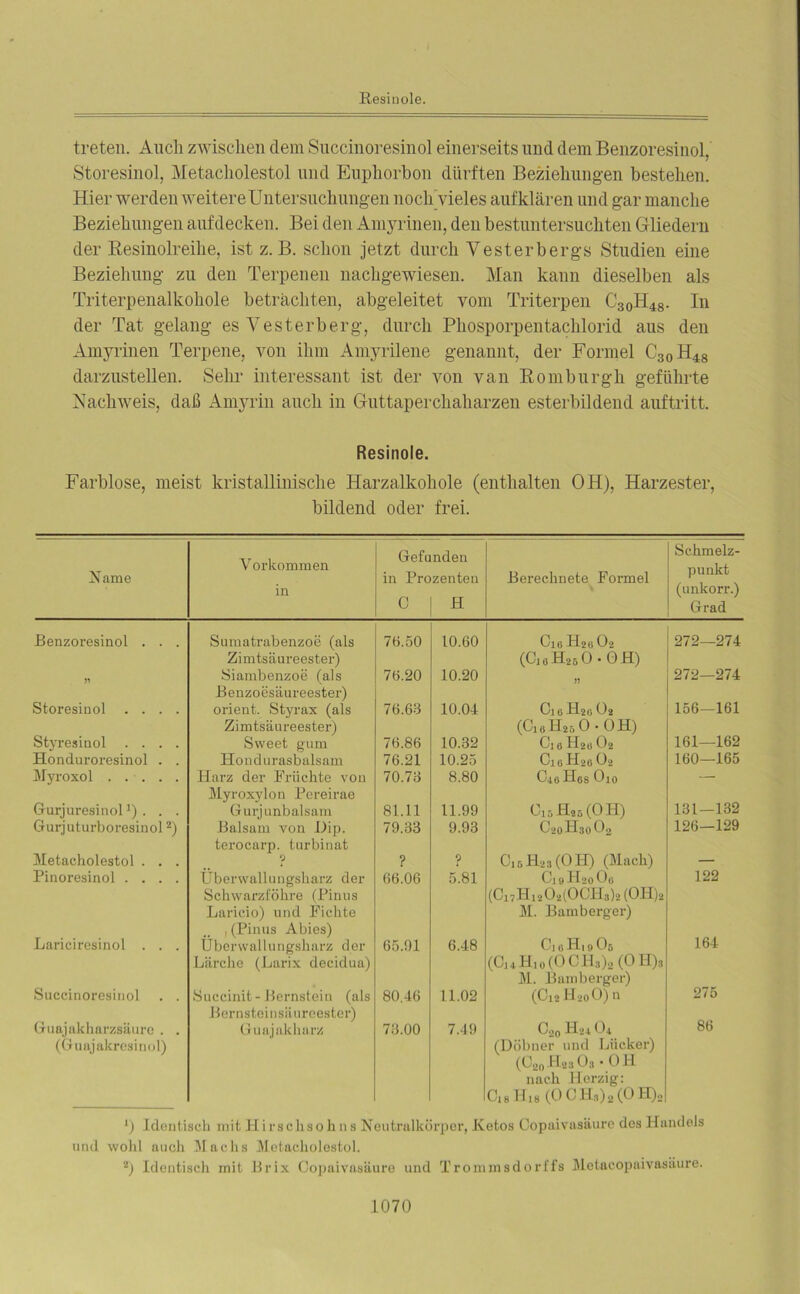 treten. Auch zwischen dem Succinoresinol einerseits und dem Benzoresinol, Storesmol, Metacholestol und Euphorbon dürften Beziehungen bestehen. Hier werden weitereUntersuchungen noch vieles aufklären und gar manche Beziehungen aufdecken. Bei den Amyrinen, den bestuntersuchten Gliedern der Resinolreihe, ist z. B. schon jetzt durch Vesterbergs Studien eine Beziehung zu den Terpenen nachgewiesen. Man kann dieselben als Triterpenalkohole betrachten, abgeleitet vom Triterpen C30H48. In der Tat gelang es Vesterberg, durch Phosporpentachlorid aus den Amyrinen Terpene, von ihm Amyrilene genannt, der Formel C30H48 darzustellen. Sehr interessant ist der von van Romburgh geführte Nachweis, daß Amyrin auch in Guttaperchaharzen esterbildend auftritt. Resinole. Farblose, meist kristallinische Harzalkohole (enthalten OH), Harzester, bildend oder frei. Name Vorkommen in Gefunden in Prozenten C j H Berechnete Formel Schmelz- punkt (unkorr.) Grad Benzoresinol . . . Sumatrabenzoe (als Zimtsäureester) Siambenzoe (als Benzoesäureester) 7ti.50 10.60 Cio H20 O2 (Ci8H25O.OH) 272—274 76.20 10.20 272—274 Storesinol .... Orient. Styrax (als Zimtsäureestex-) 76.63 10.04 Gi 0 H20 U2 (C16H25 0 • OH) 156—161 Styresinol .... Sweet gum 76.86 10.32 Gl 6 H20 (J2 161—162 Honduroresinol . . Hondurasbalsam 76.21 10.25 C10H20Ü2 160—165 Myroxol ..... Harz der Früchte von Myroxylon Pereirae 70.73 8.80 CxaHos O10 — Gurjuresinol1) . . . Gurjunbalsam 81.11 11.99 Gi 5 Ha 5 (OH) 131—132 Gurjuturboresinol2) Balsam von Hip. terocarp. turbinat 79.33 9.93 C20H30O2 126—129 Metacholestol . . . p ? ? OlBH2s(OH) (Mach) — Pinoresinol .... Überwallungsliai'z der Schwarzföhre (Pinus Laricio) und Fichte i (Pinus Abies) 66.06 5.81 Ci 0 H2o 0« (CäÄaOatOCHsMOHH M. Bamberger) 122 Lariciresinol . . . Uberwal 1 ungsharz der Lärche (Lai’ix decidua) 65.91 6.48 Gi 0 Hi 0 0B (Ci.,H,o(OCH3)2 (0I-I)3 M. Bamberger) 164 Succinoresinol . . Succinit-Bernstein (als Bernsteinsäureester) 80.46 11.02 (C12 H20O) n 275 Guajakharzsäure . . (Guajakresinol) Guajakharz 73.00 7.49 C20 H24 O4 (Döbuer und Liieker) (Ü20H»3O3-OH nach Herzig: Ci8Hi8(0CH3)2(0 H)2 86 ') Identisch mit Hi rschso h n s Neutrulkörper, Ivetos Copaivusäure des Handels und wohl auch Machs Metacholestol. 2) Identisch mit Brix Copaivasäure und Trommsdorffs Motacopaivasäure.