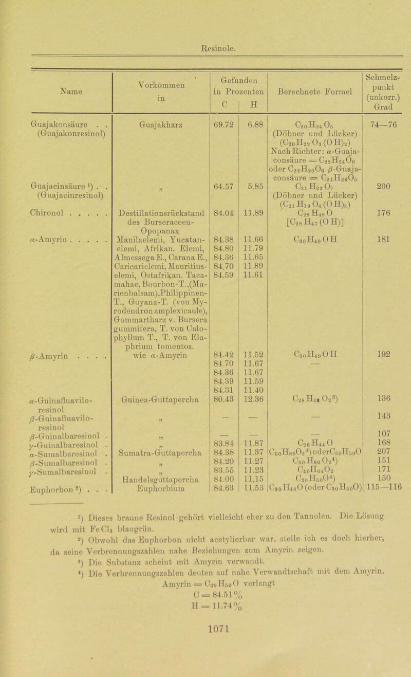 Name Vorkommen Gefunden in Prozenten Berechnete Formel Schmelz- punkt in C H (unkorr.) Grad Guajakonsäure . . Guajakharz 69.72 6.88 O20 H-24 O5 74—76 (Guajakonresinol) (Döbner und Lücker) (C20H22 O3 (O HL) Nach Richter: a-Guaja- consäure = C22H24OG oder C22H.2GO6 /S-Guaja- consäure = C21H26Ö5 Guajacinsäure l) . . 64.57 5.85 C2I H‘22 O7 200 (Guajacinresinol) (Döbner und Lücker) (CsiH, 904(OH.)3) Chironol Destillationsrückstand 84.04 11.89 O28 H48 O 176 des Burseraceen- [C28 H4-(OH)l Opopanax a-Amyrin Manilaelemi, Yucatan- 84.38 11.66 O30H49OH 181 elemi, Afrikan. Blemi, AlmessegaE., OaranaE., 84.80 11.79 84.86 11.65 Caricarielemi, Mauritius- 84.70 11.89 elemi, Ostafrikan. Taca- mahac, Bourbon-T., (Ma- rienbalsam), Philippinen- T., Guyana-T. (von My- rodendron amplexicaule), Gommartharz v. Bursera 84.59 11.61 gummifera, T. von Calo- phyllum T., T. von Ela- phrium tomentos. /9-Amyrin .... wie a-Amyrin 84.42 11.52 C30H49OH 192 84,70 11.67 — 84.36 11.67 84.39 11.59 84.81 11.40 a-Guinafluavilo- Guinea-Guttapercha 80.43 12.36 C28Hl. 023) 136 resinol 143 /2-Guinafiuavilo- — — — resinol ^-Guinalbaresinol . C2GH440 107 y-Guinalbaresinol . 83.84 11.87 168 a-Sumalbaresinol . Sumatra-Guttapercha 84.38 11.37 CboHsoOj4) oderC;ioH&oO 207 ^-Sumalbaresinol . 84.20 11.27 Obo H.80 O24) 151 y-Sumalbaresinol . 83.55 11.23 O40H.G4Ö2 171 Handelsguttapercha 84.00 11.15 OsoHboG*) 150 Euphorbon2) . . . Euphorbium 84.63 11.53 OsoHiaO (oder C.ioHsoO) 115—116 1) Dieses braune Resinol gehört vielleicht eher zu den Tannoien. Die Lösung wird mit Fe CI» blaugrün. 2) Obwohl das Buphorbon nicht acetyliorbar war, stelle ich es doch hierher, da seine Verbrennungszahlen nahe Beziehungen zum Amyrin zeigen. ■T) Die Substanz scheint rnit Amyrin verwandt. ■*j Die Verbrennungszahlen deuten auf nahe Verwandtschaft mit dem Amyrin, Amyrin = OjoHboO verlangt 0 — 84.51% H = H.74%
