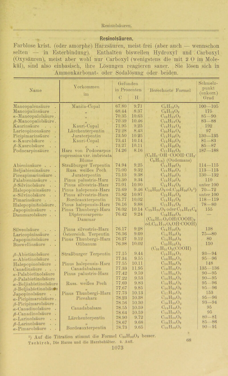 Resinolsäuren. Farblose krist. (oder amorphe) Harzsäuren, meist frei (aber auch — wennschon selten — in Esterbindung'). Enthalten bisweilen Hydcoxyl und . Carboxyl (Oxysäuren), meist aber wohl nur Carboxyl (wenigstens die mit 2 0 im Mole- kül), sind also einbasisch, ihre Lösungen reagieren sauer. Sie lösen sich in Ammonkarbonat- oder Sodalösung oder beiden, Xame Vorkommen im Gefunden in Prozenten C H Berechnete Formel Schmelz- punkt (unkorr.) Grad Mancopalensäure . Manila-Copal 67.80 9.71 CsH1402 100—105 Mancopalinsäure 11 68.44 8.37 • c8h12o2 175 a-Mancopalolsäure. 11 70.35 10.63 CioHi8U2 85-90 /J-Manoopalolsäure. 11 70.39 10.46 CjoHis02 83—88 Kaurinsäure . . . Kauri-Copal 71.95 9.25 CioliiuUo 192 Laricopinonsäure . Lärelienterpentin 72.28 8.43 C2oH2s0.i 97 Picipimarinsaure . Juraterpentin 73.50 10.25 c12h20o2 130—135 a-Kaurolsäure . . Kauri-Copal 73.41 10.14 Ci 2H2oC2 81—83 /S-Kaurolsäure . . 73.27 10.11 Oj 2-H.2oO»2 85—87 Podocarpinsäure Harz von Podocarpus cupressiua var. imbricata Blume 74.26 8.16 Cl7H2203 (CßH2-OH-COOH-CH3' C9H15) (Oudemans) 187—188 Abieninsäure . . . Straßburger Terpentin 74.94 9.25 CiaH2o02 114—115 Beljiabieninsäure . Buss, weißes Pech 75.00 9.32 C]3H20O2 113—115 Piceapimarinsäure . Juraterpentin 75.13 9.38 Ci3H2oU2 130—132 Palabieninsäure . . Pinus palustris-Harz 75.30 9.34 C13H20C2 110 /9-Silvinolsäure . . Pinus silvestris-Harz 75.01 10.90 C14 H»4 02 unter 100 Halepopininsäure . Pinus halepensis-Harz 75.69 9.46 CuH2202 od.C2oH3o031) 70—72 a-Silvinolsäure . . Pinus silvestris-Harz 75.82 10.97 ClsH-ißU.i unter 100 Pimarinsäure . • . Bordeauxterpentin 75.77 10.02 G14H2202 118—119 Halepopinitolsäure. Pinus halepensis-Harz 76.16 9.88 Cif,H2102 78-80 Japopininsäure . . Pinus Thunbergi-Harz 76.02 10.14 O15H24O2 oder Ci iH.2 2C2 155 Darnmarolsäure . . l)ipterocarpeen- D am mar 76.42 . 9.24 CaoHsoUs (CaaHTTOßOHfCOOH), od.C55L7sO5OH.OOOH) Silveolsäure . . . Pinus silvestris-Harz 76.17 9.28 C,.vH20O2 138 Laricopininsäure Östei-reich. Terpentin 76.36 9.09 c14h2«o2 75—80 Japopinitolsäure Pinus Thunbergi-Harz 76.27 9.12 Ci.tH2o02 80 Boswellinsäure . . Olibanum 76.98 10.02 C.r2 HooO.t (C3,Hril02(C00H) 150 /S-Abietinolsäure Straßburger Terpentin 77.15 9.44 Cu)H2i02 93—94 a-Abiefcinolsäure 77.34 9.55 Ol ü H2 4 O0 95—96 Halepopinolsäure . Pinus halepensis-Harz 77.55 10.11 CioH2402 148 Oanadinsäure . . . Canadabalsam 77.33 11.95 CiuHßiCi 135—136 «-Palabietinolsäure Pinus palustris-Harz 77.42 9.59 C,oH24U2 90—95 /9-Palabietinolsäure 11 77.22 9.53 c,0h24o2 90—95 «-Beljiabietinolsäure Russ. weißes Pech 77.69 9.83 C]«H2402 95—96 /9-Beljiabietinolsäu#e 11 77.67 9.85 CiiiH2.|02 95 96 Japopinolsäure . . Pinus Thunbergi-Harz 77.73 10.13 Ci 7 Hü« 02 153 «-Picipimarolsäure. Piceaharz 78.23 10.38 CisH2s02 1 'isHüsO.j 95—96 /3-Picipitnarolsäure. 11 78.56 10.30 93—94 a-Canadinolsäure . Canadabalsam 78.55 10.59 CioHaoOü 95 Ä-Oanadinolsäure . 71 78.64 10.59 C19H30O0 95 «-Larinolsäure . . Lärchenterpentin 78.90 9.72 Cis I l2d02 80—81 jff-Larinolsäure . . 11 78.67 9.68 Ci8H2ii02 85—86 a-Pimarolsäure . . Bordeauxtcrpenlin 78.73 9.66 Oi h h2«o2 90—91 i) Auf die Titration stimmt die Formel C20H30O3 besser. Tschirch, Die Harze und die Harzbehälter. 2. Aufl.