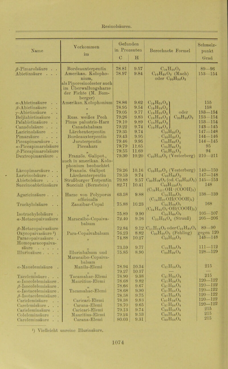 Name Vorkommen im Gefunden in Prozenten C H Berechnete Formel Schmelz- punkt Grad /S-Pimarolsäure . . Bordeanxterpentin 78.81 9.57 C18H20O2 89—96 Abietinsäure . . . Amerikan. Kolopho- 78.97 9.84 Gi gJdssG 2 (Mach) 153—154 a-Abietinsäure . . nium, als Pinoresinolester auch im Uberwallungsharze der Fichte (M. Bam- berger) Amerikan. Kolophonium 78.86 9.62 oder 0 c18hS8o2) 2oH3o02 155 /S-Abietiusäure . . 78.95 9.54 C19H28O2 158 y-Abietinsäure . . 79.05 9.77 G,nH28 02 oder 153—154 Beljiabietinsäure Buss, weißes Pech 79.26 9.83 CioH2802 C2oH3o02 153—154 Palabietinsäure . . Pinus palustris-Harz 79.10 9.89 Gi9H28U2 153—154 Canadolsäure . . . Canadabalsam 79.22 9.74 CigHasO« 143—145 Laricinolsäure . . Lärchenterpentin 79.35 9.74 C2oH30O2 147—148 Pimarsäure .... Bordeauxterpentin 79.43 9.95 G2oH3o0.2 144—146 Piceapimarsäure . . J uraterpentin 79.46 9.95 C2oH.30 02 144—145 «-Piceapimarolsäure Piceaharz 79.79 11.65 G2BH4402 95 /S-Piceapimarolsäure n 79.55 11.69 c25h41o2 94 JDextropimarsäure . Franzos. Galipot., 79.30 10.20 C201 hi0O2 (Vesterberg) 210—211 Lavopimarsäure . . auch in amerikan. Kolo- phonium beobachtet Franzos. Galipot 79.26 10.16 C20H3oO2 (Vesterberg) 140—150 Laricinolsäure. . . Lärchenterpentin 79.53 9.74 G2oHso02 147—148 Abietolsäure . . . Straßburger Terpentin 79.88 9.57 (J20-H-28 O2 (od. C20H30O2) 145—153 Succinoabietinsäure Succiuit (Bernstein) 82.71 10.41 G8oHl2oGö 148 Agaricinsäure . . . Harze von Polyporus 63.58 9.88 (O78H117 OH • (GOOH)2) C10H30O5 138—139 Trachylolsäure . . officinalis Zanzibar-Copal 75.88 10.23 (Oi4H„OH(COOH)0 CsoHssOs 168 Isotrachylolsäure . 75.89 9.90 (CB4H8b03-0H(G00H)2) CsoHsgOg 105—107 a-JMetacopaivasäure Mara caibo - Oopaiva- 72.40 9.16 G22H34(J 4 (Strauß) 205—206 /9-Metacopaivasäure balsam 72.84 9.12 C11H10O2 oderC22H3204 89—90 Üxycopaivasäure Para-Gopaivabalsam 76.23 8.82 C2oH28 03 (Fehling) gegen 120 Paracopaivasäure . 74.88 10.27 G2oHs2Us 145—148 Homoparacopaiva- saure 73.59 9.77 CisH2 8Üs 111—112 111 urinsäure .... lllurinbalsam und 75.85 8.90 G2oH28 03 128—129 «-Manelemisäure . Maracaibo-Copaiva- balsam Manila-Elemi 78.94 10.34 C37H50O4 215 79.27 10.37 — Täcelcmisäure. . . Tacamahac-Elemi 78.90 9.38 G37H50G4 215 a-Isocolelemisäure . Mauritius-Elemi 78.68 9.82 C37H56O4 120—122 /S-Isocolelemisäure . 78.66 9.67 G37 Hßß04 120—122 «-Isotacelemisäure . Tacamahac-Elemi 78.68 9.90 G37HÜ0U4 120—122 /S-Isotacolemisäure . 78.58 9.75 CS7H5o04 120—122 Oarielemisäure . . Caricari-Elemi 78.38 9.8 i G37 H50U4 120—122 Carelemisäure . . . Carana-Elemi 78.70 9.65 C37I L0O4 120—122 Garieleminsäuro . . Caricari-Elemi 79.13 9.74 O30 H50O4 215 Ooleleminsäure . . HI auritius-Elemi 79.24 9.53 C39J I00O4 215 Careleminsäure . . Caruna-Elemi 80.03 9.31 CaoHsoOi 215 J) Vielleicht unreine Illurinsäurc.