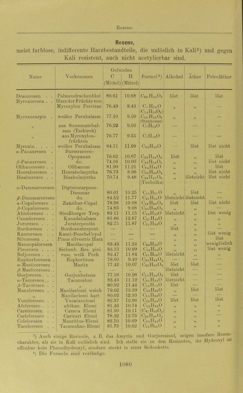 Resene, meist farblose, indifferente Harzbestandteile, die unlöslich in Kali1) und gegen Kali resistent, auch nicht acetylierbar sind. Name V orkommen Gefunden C H (Mittel) (Mittel) Formel2) Alkohol Äther Petroläther Dracoresen . . Palmendrachenblut 80.61 10.68 Cä« H4j02 löst löst löst Myroxoresen . . Harz der Frächte von Myroxylon Pereirae 76.49 9.43 C7 HioO 11 Myroxocarpin . weißer Perubalsam 77.10 9.50 'C14H20O2) Gis H35O0 •t 11 aus Sonsouatebal- 76.22 9.50 (Stenhouse) C7H10O _ sam (Tschirch) aus Myroxylon- 76.77 9.55 O h-i t-H 0 0 _ _ Myroxin .... früchten weißer Perubalsam 84.11 11.09 C23H3ÜO löst löst nicht a-Panaxresen . Burseraceen- Opo})anax 76.62 10.87 C32H5404 löst 11 löst /?-Panaxresen . do. 74.66 10.00 G32H02U0 11 löst nicht Olibauoresen . . Olibanum 81.90 11.21 CuHoäO 11 11 löstnicht löst Heeraboresen . Heerabolmyrrha 76.73 8.96 C29H40O4 ?? löst nicht Bisaboresen . . Bisabolmyrrha 70.74 9.48 C29II47O0 11 löst nicht a-Dammaroresen Dipterocarpeen- Dammar 80.01 10.25 (Tucholka) CuH170 löst /S-Dammaroresen do. 84.52 11.77 C31H52O löstnicht löstnicht — a-Copaloresen . Zanzibar-Copal 78.98 10.98 C4lHeg04 löst löst löst nicht /S-Copaloresen . do. 74.83 9.68 C25H38O4 11 — Abietoresen . . Straßburger Terp. 83 11 11.15 c19H30o löstnicht 11 löst wenig Canadoresen . . Kanadabalsam 81.86 12.87 C21H40O 11 11 11 Juroresen . . . J uraterpentin 82.75 11.87 c21h30o 11 11 11 Bordoresen . . Bordeauxterpent. — — — löst 11 — Kauroresen . . Kauri-Buseh-Copal — — — 11 11 löst wenig Silvoresen . . . Pinus silvestris Harz — — — 11 11 löst Mancopaloresen Manilacopal 83.43 11.24 C20H32O 11 weniglöslich Picoresen . . . Siebenb. Res. pini 83.13 10.99 U19H30G V 11 löst wenig Beljoresen . . . russ. weiß. Pech 82.47 11.84 C21H.KSO löstnicht 11 11 Euphorboresen . Euphorbium 78.00 9.40 C3!H.l904 — — — «-Masticoresen . Mastix 77.42 10.07 C3SH5«04 löst löst — /S-Masticoreseu . — — löstnicht — — Gurjoresen. . . Gurjunbalsam Tacamahac 77.59 10.26 Cl7fl2s02 löst — — a-Tacoresen . . 83.43 11.12 02lH330 löstnicht — — /9-Tac.oresen . . 80.92 11.44 C.sH-äÜ löst — — Maneleresen . . Manilaelemi weich 79.62 13.39 c1bh30o •1 löst löst Manilaelemi hart 80.02 12.93 CisHsoO — — — Yuceleresen . . Yucatanelemi 82.37 12.96 C23H440 löst löst löst Afeleresen . . . af’rikan. Elemi 81.43 10.74 U1BÜ240 11 11 11 Careleresen . . Carana Elemi 81.50 10.11 (G27 H ioO.j) 11 11 11 Garielerescn . . Oaricari Elemi 78.32 12.73 C2.tH.uiO2 11 11 — Coleleresen . . Mauritius-Eleini 82.10 10.69 C,bH24Ü 11 11 11 Taceleresen . . Tacamahac-Elemi 81.73 10.62 C16H24Ö 11 11 11 ') Auch einigo Resinole, z. B. das Amyrin und Gurjuresinol, zeigen charakter, als sie in Kali unlöslich sind. Ich stelle sie zu den Resinolen, offenbar kein Phenolhydroxyl, sondern steckt in einer Seitenkette. 2) Die Formeln sind vorläufige. insofern Resen- ihr Hydroxyl ist