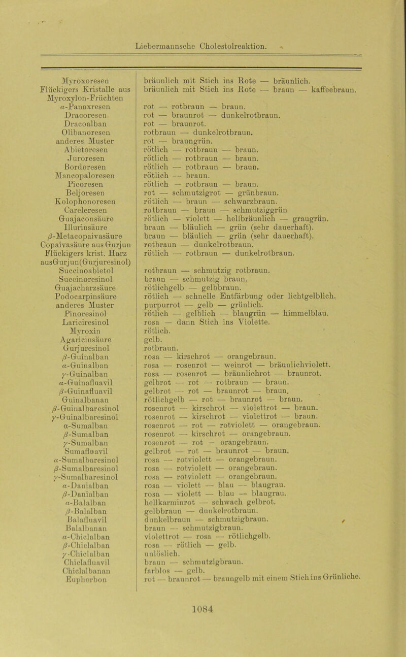 Myroxoresen Flückigers Kristalle aus Myroxylon-Früchten bräunlich mit Stich ins Bote — bräunlich, bräunlich mit Stich ins Bote — braun — kaffeebraun. a-Panaxresen Hracoresen Dracoalban Olibanoresen anderes Muster Abietoreseu J uroresen Bordoresen Mancopaloreseu Picoresen Beljoresen Kolopbonoresen Careleresen Guajaconsäure lllurinsäure ^-Metacopaivasäure Copaivasäure aus Gurjuu Flückigers krist. Harz rot — rotbraun — braun. rot — braunrot — dunkelrotbraun. rot — braunrot. rotbraun — dunkelrotbraun. rot — braungrün. rötlich — rotbraun — braun. rötlich ■— rotbraun — braun. rötlich — rotbraun — braun. rötlich — braun. rötlich — rotbraun — braun. rot — schmutzigrot — grünbraun. rötlich — braun — schwarzbraun. rotbraun — braun —- schmutziggrün rötlich — violett — hellbräunlich — graugrün. braun — bläulich — grün (sehr dauerhaft). braun — bläulich — grün (sehr dauerhaft). rotbraun — dunkelrotbraun. rötlich — rotbraun — dunkelrotbraun. ausGurjun(Gurjuresinol) Succinoabietol Succinoresinol Guaj acharzsäure Podocarpinsäure anderes Muster Pinoresinol Lariciresinol Myroxin Agaricinsäure Gurjuresinol /9-Guiualban a-Guinalban y-Guinalban a-Guinafluavil /S-Guinafluavil Guinalbanan /S-Guinalbaresinol y-Guinalbaresinol a-Sumalban /9-Sumalban y-Sumalban Sumafiuavil a-Sumalbaresinol /S-Sumalbai’esinol y-Surnalbaresinol «-Uanialban /S-Danialban «-Balalban /S-Balalban Balafluavil Balalbanan «-Chiclalban /9-Chiclalban y •Chiclalban Chiclafluavil Ghiclalbanan Buphorbon rotbraun — schmutzig rotbraun, braun -— schmutzig braun, rötlichgelb — gelbbraun. rötlich —- schnelle Entfärbung oder lichtgelblich. purpurrot — gelb — grünlich. rötlich — gelblich — blaugrün — himmelblau. rosa — dann Stich ins Violette. rötlich. gelb. rotbraun. rosa —- kirschrot — orangebraun. rosa — rosenrot — weinrot — bräunlichviolett. rosa — rosenrot — bräunlichrot — braunrot. gelbrot — rot — rotbraun — braun. gelbrot — rot — brauni-ot — braun. rötlichgelb — rot — braunrot — braun. rosenrot — kirschrot — violettrot — braun. rosenrot — kirschrot — violettrot — braun. rosenrot — rot — rotviolett — ox-angebx-aun. rosenrot — kirschrot — orangebraun. rosenrot — rot — orangebraun. gelbx-ot — rot — braunrot — braun. rosa — rotviolett — orangebrauu. rosa — rotviolett — orangebraun. rosa — rotviolett — orangebraun. rosa — violett — blau — blaugrau. rosa — violett — blau — blaugrau. hellkarminrot — schwach gelbrot. gelbbraun — dunkelrotbi’aun. dunkelbraun — schmutzigbraun. , braun — schmutzigbraun. violettrot — rosa — rötlichgelb. rosa — rötlich — gelb. unlöslich. braun — schmutzigbx’aun. farblos — gelb. rot — braunrot — braungelb mit einem Stich ins Grünliche.