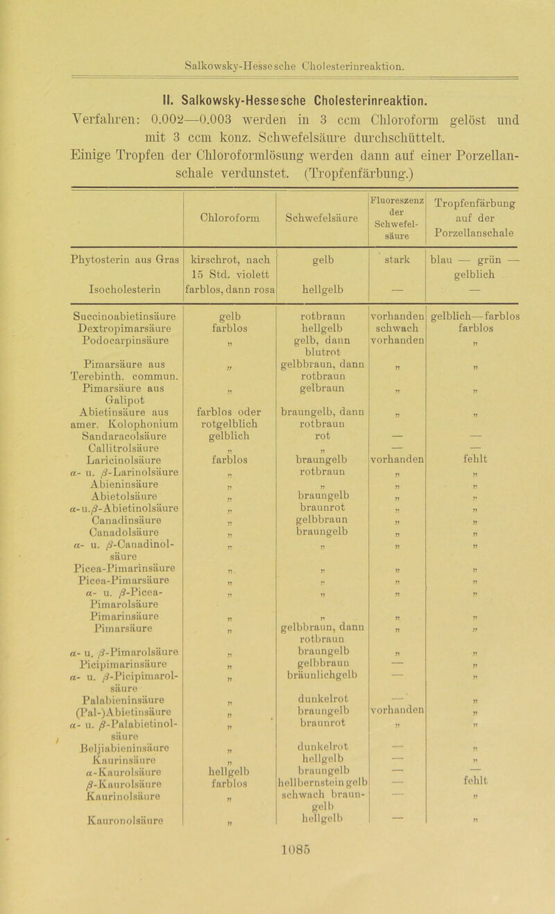 II. Salkowsky-Hessesche Cholesterinreaktion. Yerfahren: 0.002—0.003 werden in 3 ccm Chloroform gelöst und mit 3 ccm konz. Schwefelsäure durchschüttelt. Einige Tropfen der Chloroformlösung werden dann auf einer Porzellan- schale verdunstet. (Tropfenfärbung.) Chloroform Schwefelsäure Fluoreszenz der Schwefel- säure Tropfenfärbung auf der Porzellanschale Phytosterin aus Gras kirschrot, nach 15 Std. violett gelb stark blau — grün —- gelblich Isocholesterin farblos, dann rosa hellgelb — — Succinoabietinsäure gelb rotbraun vorhanden gelblich—farblos Dextropimarsäure farblos hellgelb schwach farblos Po d o c arp in s äur e 55 gelb, daun blutrot vorhanden 55 Pimarsäure aus Terebinth. commira. » gelbbraun, dann rotbraun 55 55 Pimarsäure aus 55 gelbraun 55 55 Galipot Abietinsäure aus amer. Kolophonium farblos oder rotgelblich braungelb, dann rotbraun 55 55 Sandaracolsäure gelblich rot — — Callitrolsäure 55 55 — — Laricinolsäure farblos braungelb vorhanden fehlt a- u. /S-Larinolsäui’e 55 rotbraun 55 55 Abieninsäure 55 55 55 Abietolsäure braungelb 55 55 a-u./S-Abietinolsäure 55 braunrot 55 55 Oanadinsäure jj gelbbraun 55 55 Canadolsäure 55 braungelb 55 55 a- u. /9-Canadinol- 5? 55 55 55 säure Picea-Pimarinsäure 55 ■ 55 55 55 Picea-Pimarsäure 55 5* 55 55 a- u. /9-Picea- 55 55 55 55 Pimarolsäure Pimarinsäure 55 55 55 55 Pimarsäure ji gelbbraun, dann rotbraun 55 )) a- u. /9-Pimarolsäure vt braungelb 55 55 Picipimarinsäure )•) gelbbraun — 55 a- u. /S-Picipimarol- )) bräunlichgelb — 55 säure Palabieninsäure dunkelrot — 55 (Pal-) A bietinsäure 55 braungelb vorhanden 55 a- u. /9-Palabietinol- 55 braunrot 55 55 säure Beljiabieninsäure 55 dunkel rot — 55 Kaurinsäure n hellgelb — 55 a-Kanrolsäure hellgelb braungelb — — /9-Kaurolsäure farblos holl bernsteingelb — fehlt Kaurinolsäure 55 schwach braun- gelb 55 Kauronolsäure 55 hellgelb — 55