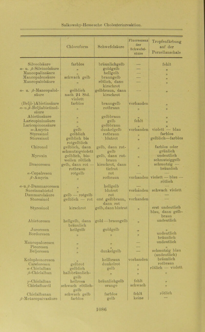 Chloroform Schwefelsäure Fluoreszenz der Schwefel- säure Tropfenfärbung auf der Porzellanschale Silveolsäure farblos bräunlichgelb fehlt n- u. /2-Silvinolsäure goldgelb — 77 Maacopalinsäure 77 schwach gelb hellgelb — 77 Mancopalensäure braungelb — 77 Tlancopalolsäure 77 rötlich, dann kirschrot — 77 «- u. /5-Mancopalol- säure gelblich nach 2-1- Std. violett gelbbraun, dann kirschrot 77 (Belji-)Abietinsäure farblos braungelb vorhanden 77 re- ii./9-Beljiabietinol- säure 77 rotbraun 77 77 Abietin säure 71 gelbbraun 17 77 Laricopininsäure 17 gelb fehlt 77 Laricopinonsäure ?i gelb gelbbraun 17 77 a-Amyrin dunkel gelb vorhanden violett — blau Styresinol gelblich rotbraun 77 farblos Stoi’esinol gelblich bis rotgelblich blutrot 77 gelblich—farblos Chironol gelblich, dann schmutzigviolett gelb, dann rot- gelb 77 farblos oder grünlich Myroxin gelblich, bis- weilen rötlich gelb, dann rot- braun 77 undeutlich schmutziggelb Dracoresen gelb, dann rot — kirschrot, dann 77 schmutzig — rotbraun tiefrot bräunlich a-Copalresen rotgelb rot — — /9-Ainyrin rotbraun vorhanden violett — blau — rötlich a-u.,3-Daromaroresen hellgelb — — Succinoabietol blutrot vorhanden schwach violett Dammarolsäure gelb — rotgelb rot — Storesinol gelblich — rot erst gelbbraun, dann rot vorhanden Styresinol kirschrot gelb, dann blutrot 77 erst undeutlich blau, dann gelb- braun Abietoresen hellgelb, dann bräunlich gold — braungelb 77 undeutlich Juroresen hellgelb goldgelb >77 77 Bordoresen 77 77 77 undeutlich bräunlich Mancopaloresen 77 77 — undeutlich Picoresen — 77 Beljoresen 77 dunkelgelb — schmutzig blau (undeutlich) Koloplionoresen hellbraun vorhanden bräunlich Careleresen gelbrot dunkelrot 77 rotbraun a-Chiclalban gelblich gelb 77 rötlich — violett /?-01iiclalban halbbräunlich- L'CI) 77 77 77 y-Chiclalban hellrosa bräunlichgelb fehlt 77 Chielafluavil schwach rötlich- orange schwach 77 Chiclalbanan gelb schwach gelb farblos fehlt rötlich /?-Metacopaivasäure farblos gelb keine