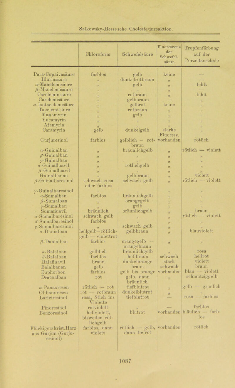 Chloroform Schwefelsäure Fluoreszenz der Schwefel- säure Tropfenfärbung auf der Porzellanschale Para-Cop aivasäure farblos gelb keine lllurinsäure d unkelrotbraun — ec-Manelemisäure gelb fehlt /9-Manelemisäure — CarelemiDsäure rotbraun fehlt Carelemisäure gelbbraun 55 a-Isotacelemisäure 55 gelbrot keine 55 Tacelemisäure rotbraun 5? Manamyrin 55 gelb 55 55 Yucamyrin 55 5? 55 55 Afamyrin 55 55 55 55 Caramyrin gelb dunkelgelb starke Fluoresz. 55 Gurj uresinol farblos gelblich — rot- braun vorhanden rötlich «-Guinalban bräunlichgelb rötlich — violett /?-Guinalban 55 55 /-Guinalban 55 55 55 55 a-Guinafluavil 55 rötlichgelb 55 55 /5-Guinattuavil 55 55 55 55 Guinalbanan gelbbraun violett ,3-Guinal baresinol schwach rosa oder farblos schwach gelb 55 rötlich -— violett /-Guinalbaresinol 51 55 55 55 rt-Sumalban farblos bräunlichgelb 55 55 /J-Sumalban 55 orangegelb 55 55 /-Sumalban 55 gelb 55 55 Somafluavil bräunlich bräunlichgelb 55 braun a-Sumalbaresinol schwach gelb 55 55 rötlich — violett /?-Sumalbaresinol farblos 55 5’ 55 /-Sumalbaresinol schwach gelb 55 55 a-Danialban hellgelb-rötlich- gelb — violettrot gelbbraun 5) blauviolett /9-Danialban farblos orangegelb — oraugebraun 55 55 «-Balalban gelblich bräunlichgelb 55 rosa ,tf-Balalban farblos hellbraun schwach hellrot Balafluavil braun dunkelorange stark violett Balalbanan gelb braun schwach braun Euphorbon farblos gelb bis orange vorhanden blau — violett Dracoalban rot gelb, dann bräunlich 55 schmutziggolb a-Panaxresen rötlich — rot tiefblutrot 5) gelb — grünlich ülibanoresen rot — rotbraun dunkelblutrot 55 55 Lariciresinol rosa, Stich ins Violette tief blutrot rosa — farblos Pinoresinol rotviolett — farblos Benzoresinol hellviolett, bisweilen röt- lichgelb blutrot vorhanden bläulich — farb- los Flückigerskrist.Harz aus Gurjun (Gurju- resinol) farblos, dann violett rötlich — gelb, dann tiefrot vorhanden rötlich