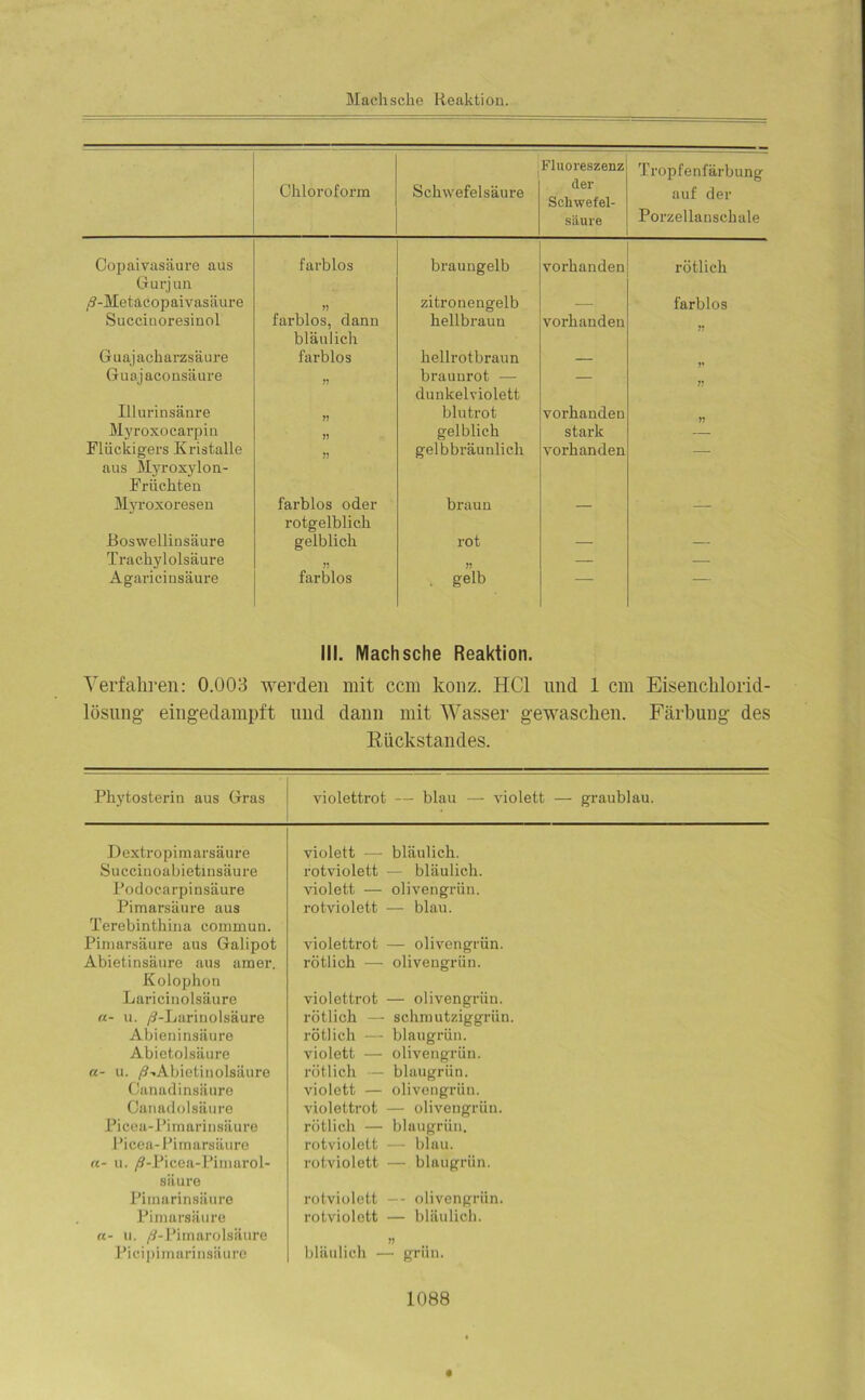 Chloroform Schwefelsäure Fluoreszenz der Schwefel- säure Tropfenfärbung auf der Porzellanschale Copaivasäure aus farblos braungelb vorhanden rötlich Gurjun /9-Metacopaivasäure 11 zitronengelb — farblos Succiuoresinol farblos, dann bläulich hellbraun vorhanden 11 Guaj ach arzsäure farblos hellrotbraun — Guajaconsäure 11 braunrot — dunkelviolett — 11 Illurinsänre blutrot vorhanden Myroxocarpin gelblich stark Flückigers Kristalle 11 gelbbräunlich vorhanden — aus Myroxylon- Früchten Myroxoresen farblos oder rotgelblich braun — — Boswellinsäure gelblich rot — — Trachylolsäure 11 11 — — Agaricinsäure farblos . gelb — III. Machsche Reaktion. Verfahren: 0.003 werden mit ccm konz. HCl und 1 cm Eisencklorid- lösung eingedampft und dann mit Wasser gewaschen. Färbung des Rückstandes. Phytosterin aus Gras violettrot — blau — vdolett — graublau. Dextropimarsäure violett — bläulich. Succinoabietinsäure rotviolett — bläulich. Podocarpinsäure violett — olivengrün. Pimarsäure aus rotviolett — blau. Terebinthina comrnuu. Pimarsäure aus Galipot violettrot — olivengrün. Abietinsäure aus amer. rötlich — olivengrün. Kolophon Laricinolsäure violettrot — olivengrün. «- u. /9-Larinolsäure rötlich — schmutziggrün. Abieninsäure rötlich — blaugrün. Abietolsäure violett — olivengrün. a- u. ß-.Abietinolsäure rötlich — blaugrün. Canadinsäure violett — olivengrün. Canadol säure violettrot — olivengrün. Picea-Pirnarinsäure rötlich — blaugrün. Picea-Pimarsäure rotviolett — blau. «- u. /9-Picea-Pimarol- rotviolett — blaugrün. siiure Pimarinsäure rotviolett — olivengrün. Pimarsäure rotviolett — bläulich. a- u. /?-Pimarolsäure Picipimarinsäure bläulich — grün.