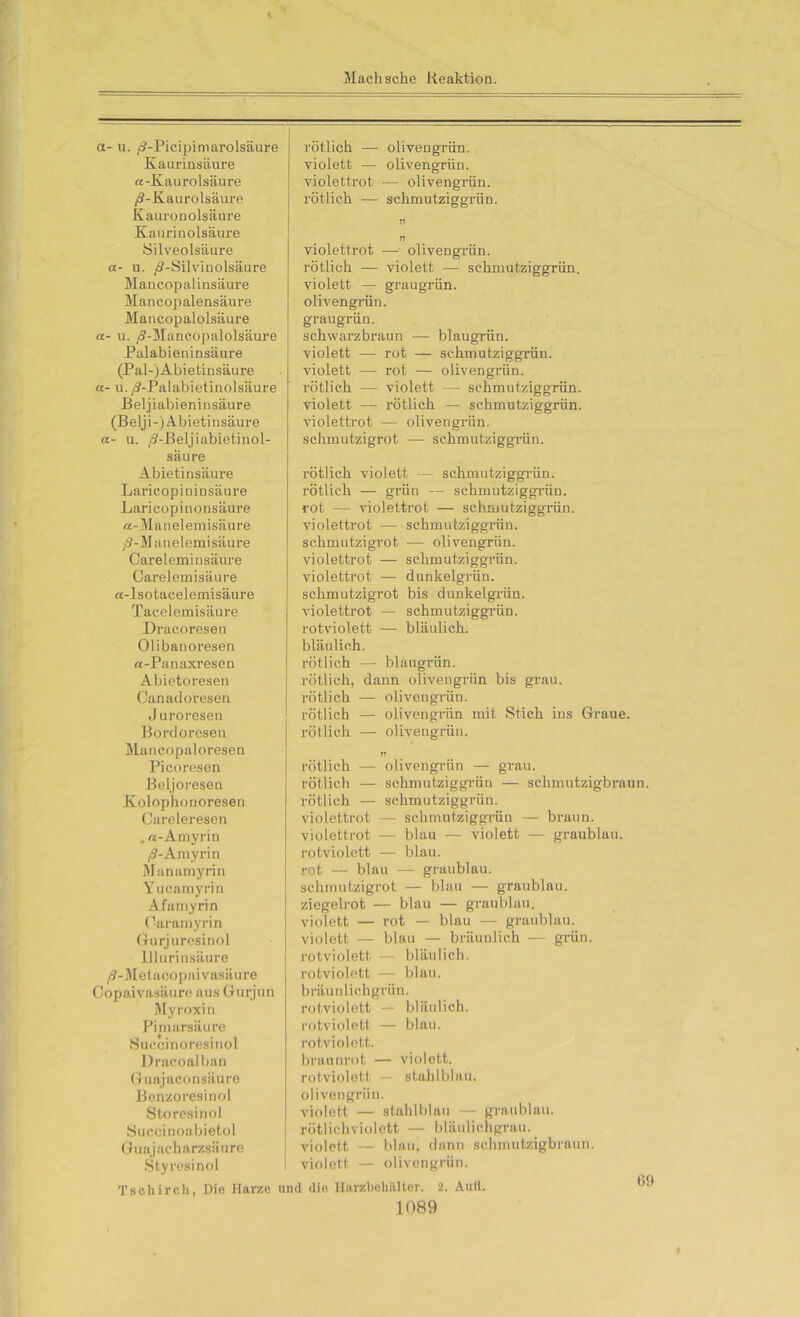 a- u. /S-Picipimarolsäure Kaurinsäure «-Kaurolsäure /S-Kaurolsäure Kauronolsäure Kaurinolsäure Silveolsäure a- u. /9-Silvinolsäure Mancopalinsäore Mancopalensäure Mancopalolsäure a- u. ,5-Mancopalolsäure Palabieninsäure (Pal-)Ahietinsäure a- u./S-Palabietinolsäure Beljiabieninsäure (Belji-) Abietinsäure a- u. /?-Beljiabietinol- säure rötlich — oliyengrün. violett — olivengrün, violettrot — olivengrün, rötlich — schmutziggrün. J5 violettrot — olivengrün. rötlich — violett — schmutziggrün. violett — graugrün. olivengrün. graugrün. schwarzbraun —■ blaugrün, violett — rot — schmutziggrün. violett — rot — olivengrün, rötlich —• violett — schmutziggrün. violett — rötlich — schmutziggrün. violettrot — olivengrün, schmutzigrot — schmutziggrün. Abietinsäure Laricopininsäure Laricopinonsäure «-Manelemisäure ,3-M anelemisäure Careleminsäure Oareleniisäure a-lsotacelemisäure Tacelemisäure Dracoresen Olibanoi-esen a-Panaxresen Abietoreseu Canadoresen Juroresen Bordoresen Mancopaloresen Picoresen Beljoresen Kolophonoresen Careleresen . «-Amyrin /3-Amyrin Manamyrin Yucamyrin Afamyrin Oaramyrin Gurjuresinol 11 lu rin säure /9-Metacopaivasäure Oopaivasäure aus Gurjun Myroxi n Pimarsäure Succinoresinol Dracoalban Guajaconsäure Benzoresinol Storesinol Succinoabietol Guajacharzsäure Styresinol rötlich violett — schmutziggrün. rötlich — grün — schmutziggrün. rot — violettrot — schmutziggrün. violettrot —- schmutziggrün. schmutzigrot — olivengrün, violettrot — schmutziggrün. violettrot — dunkelgrün, schmutzigrot bis dunkelgrün, violettrot — schmutziggrün. rotviolett — bläulich, bläulich. rötlich — blaugrün. rötlich, dann olivengrün bis grau. rötlich — olivengrün. rötlich — olivengrün mit Stich ius Graue, rötlich — olivengrün. rötlich — olivengrün — grau. rötlich — schmutziggrün — schmutzigbraun. rötlich — schmutziggrün. violettrot — schmutziggrün — braun. violettrot — blau — violett — graublau. rotviolctt — blau. rot — blau — graublau. schmutzigrot — blau — graublau. ziegelrot — blau — graublau. violett — rot — blau — graublau. violett — blau — bräunlich — grün. rotviolett — bläulich. rotviolett — blau. bräunlichgrün. rotviolett — bläulich. rotviolett — blau. rotviolett. braunrot — violett, rotviolett — stahlblau, olivengriin. violett — stahlblau — graublau, rötlichviolett — bläulichgrau, violett — blau! dann schmutzigbraun, violett — olivengrün. Tschirch, Die Harze und die Harzbehälter. 2. Aufl. 69