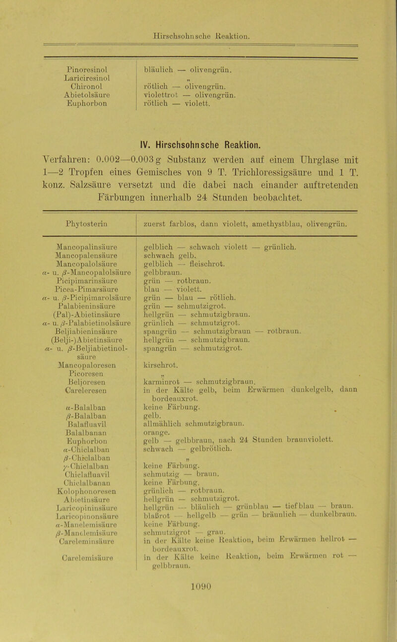 Hirschsolinsehe Reaktion. Pinoresinol Lariciresinol bläulich — olivengrün. Chironol Abietolsäure Euphorbon rötlich — olivengrün, violettrot — olivengrün, rötlich — violett. IV. Hirschsohn sehe Reaktion. Verfahren: 0.002—0.003 g Substanz werden auf einem Uhrglase mit 1—2 Tropfen eines Gemisches von 9 T. Trichloressigsäure und 1 T. konz. Salzsäure versetzt und die dabei nach einander auftretenden Färbungen innerhalb 24 Stunden beobachtet. Phytosterin zuerst farblos, dann violett, amethystblau, olivengrün. Mancopalinsäure Mancopalensäure Mancopalolsäure a- u. /3-Mancopaiolsäure Picipimarinsäure Picea-Pimarsäure a- u. /S-Picipiraarolsäure Palabieninsäure (Pal)-Abietinsäure a- u. /S-Palabietinolsäure Beljiabieninsäure (Belji-) Abietinsäure a- u. ^-Beljiabietinol- säure gelblich — schwach violett — grünlich. schwach gelb. gelblich — fleischrot. gelbbraun. grün — rotbraun. blau — violett. grün — blau — rötlich. grün — schmutzigrot. hellgrün — schmutzigbraun. grünlich — schmutzigrot. spaugrün — schmutzigbraun — rotbraun. hellgrün — schmutzigbraun. spangrün — schmutzigrot. Mancopaloresen Picoresen kirschrot. Beljoresen Careleresen «-Baialban /1-Balalban Balafluavil Balalbanan Euphorbon a-Chiclalban /9-Chrclalban y-Chiclalban Chiclaftuavil Chiclalbanan Kolophonoresen Abietinsäure Laricopininsäure Laricopinonsäure a-Manelemisäure /J-Manclemisäure Oareleminsäure Oarelemisäure karminrot — schmutzigbraun. in der Kälte gelb, beim Erwärmen dunkelgelb, dann bordeauxrot, keine Färbung, gelb. allmählich schmutzigbi’aun. orange. gelb _ gelbbraun, nach 24 Stunden braun violett, schwach — gelbrötlich. keine Färbung, schmutzig — braun, keine Färbung, grünlich — rotbraun, hellgrün — schmutzigrot. hellgrün — bläulich — grünblau — tiefblau — braun, blaßrot - hellgelb — grün — bräunlich — dunkelbraun, keine Fäfbung. schmutzigrot — grau. in der Kälte keine Reaktion, beim Erwärmen hellrot — bordeauxrot. in der Kälte keine Reaktion, beim Erwärmen rot — gelbbraun.