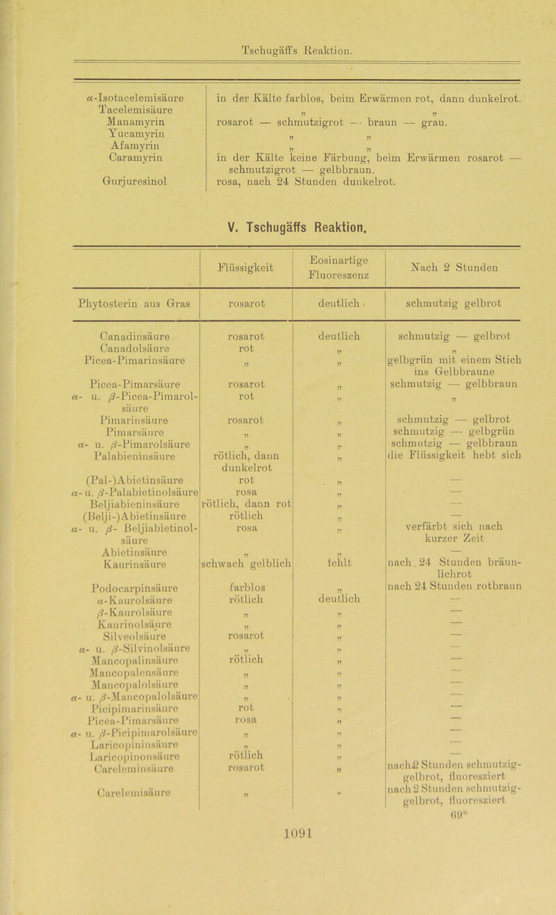 a-Isofcacelemisäure Tacelemisäure Manamyrin Y ucamyrin Afamyriu Caramyrin Gurjuresinol in der Kälte farblos, beim Erwärmen rot, dann dunkelrot. 11 . » rosarot — schmutzigrot — • braun — grau. » !> ” . ” in der Kälte keine Färbung, beim Erwärmen rosarot — schmutzigrot — gelbbraun, rosa, nach 24 Stunden dunkelrot. V. Tschugäffs Reaktion. Eosinartige Nach 2 Stunden Flüssigkeit Fluoreszenz Phytosterin aus Gras rosarot deutlich ■ schmutzig gelbrot Canadinsäure rosarot deutlich schmutzig — gelbrot Canadolsäure rot 1? 11 Picea-Pimarinsäure gelbgrün mit einem Stich ins Gelbbraune Picea-Pimarsäure rosarot 11 schmutzig — gelbbraun a- u. /S-Picea-Pimarol- rot 11 11 säure Pimarinsäure rosarot 1? schmutzig -— gelbrot Pimarsäure 11 schmutzig — gelbgrün a- u. /3-Pimarolsäure r schmutzig — gelbbraun Palabieninsäure rötlich, dann 11 die Flüssigkeit hebt sich dunkelrot (Pal-)Abietinsäure rot 11 — a- u. (3-Palabietinolsäure rosa ii — Beljiabieninsäure rötlich, dann rot ji — (Belj i-) Abietinsäure rötlich n — u- u. ß- Beljiabietinol- rosa verfärbt sich nach säure kurzer Zeit Abietinsäure n schwach gelblich ii — Kaurinsäure fehlt nach 24 Stunden bräun- lichrot Podocarpinsäure farblos 11 nach 24 Stunden rotbraun a-Kaurolsänre rötlich deutlich — /9-Kaurolsäure 11 >1 — Kaurinolsäure 11 >1 — Silveolsäure rosarot 11 — a- u. /S-Silvinolsäure 11 11 — Mancopalinsäure rötlich >1 — Mancopalensäure 11 1) Mancopalolsäure 11 11 — «- u. ^-Mancopalolsäure 11 >1 — Picipimarinsäure rot 11 — Picea-Pimarsäure rosa 11 a- u. /S-Pieipimarolsäure n 11 Laricopininsäure 11 11 Laricopinonsäure Careleminsäure rötlich rosarot 11 nacht! Stunden schmutzig- gelbrot, fluoresziert Carelemisäure „ nach 2 Stunden schmutzig- golbrot, fluoresziert