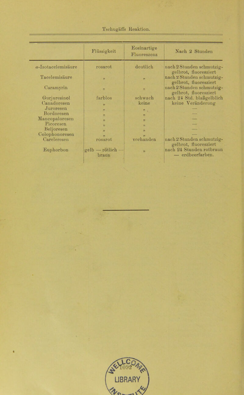Flüssigkeit Eosinartige Fluoreszenz Nach 2 Stunden a-Isotacelemisäure rosarot deutlich nach 2 Stunden schmutzig- gelbrot, fluoresziert Tacelemisäure » nach 2 Stunden schmutzig- gelbrot, fluoresziert Oaramyrin nach2 Stunden schmutzig- gelbrot. fluoresziert Gurjuresinol farblos schwach nach 24 Std. blaßgelblich Canadoresen keine keine Veränderung J uroresen — Bordoresen — Mancopaloresen — Picoresen — Beljoresen ;; — Colophonoresen » — Careleresen rosarot vorhanden nach 2 Stunden schmutzig- gelbrot, fluoresziert Euphorbon gelb — rötlich — braun nach 24 Stunden rotbraun — erdbeerfarben.