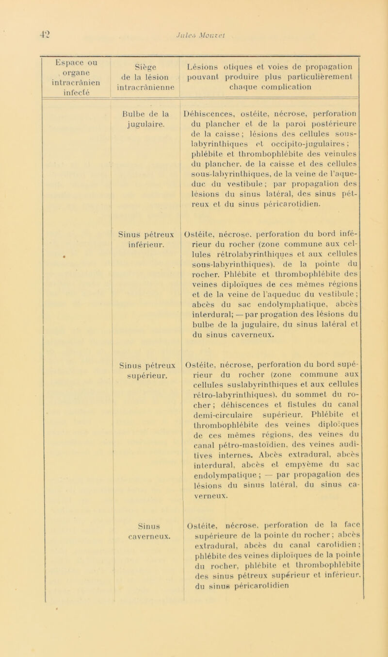 Espace ou organe intracrànien infecfé Siège de la lésion intracrAnienne Lésions otiques et voies de propagalion pouvant produire plus particulièrement cliaque eomplication Bulbe de la Déhiscences, osléilc, nécrose, perforation jugulaire. du plancher et de la paroi postérieure de la caisse ; lésions des cellules sous- labyrinthiques et occipito-jugulaires ; phlébite et thrombophlébite des veinules du plancher. de la caisse et des cellules sous-labyrinthiques, <le la veine de l’aque- duc du vestibuie; par propagation des lésions du sinus latéral, des sinus pét- reux et du sinus péricarotidien. Sinus pétreux Ostéite, nécrose. perforation du bord infé- inférieur. rieur du rocher (zone commune aux cel- • lules rétrolabyrinlhiques et aux cellules sous-labyrinthiques). de la pointe du rocher. Phlébite et thrombophlébite des veines diploiques de ces mèrnes régions et de la veine de l’aqueduc du vestibuie; abcòs du sac endolymplialique, abcès interdural; —par progation des lésions du bulbe de la jugulaire. du sinus latéral et du sinus caverneux. Sinus pétreux Osteite, nécrose, perforation du bord supé- supérieur. rieur du rocher (zone commune aux cellules suslabyrinthiques et aux cellules rétro-labyrinlhiques), du somme! du ro- cher ; déhiscences et fistules du canal demi-circulaire supérieur. Phlébite et thrombophlébite des veines diploiques de ces mèrnes régions, des veines du canal pétro-mastoidien, des veines audi- tives internes. Abcès extradural, abcès interdural, abcès et empyème du sac endolympatique ; — par propagation des lésions du sinus latéral, du sinus ca- verneux. Sinus Ostéite, nécrose. perforation de la face caverneux. supérieure de la pointe du rocher; abcès extradural, abcès du canal carolidien ; phlébite des veines diploiques de la pointe du rocher, phlébite et, thrombophlébite des sinus pétreux supérieur et inférieur. 0 du sinus péricarotidien