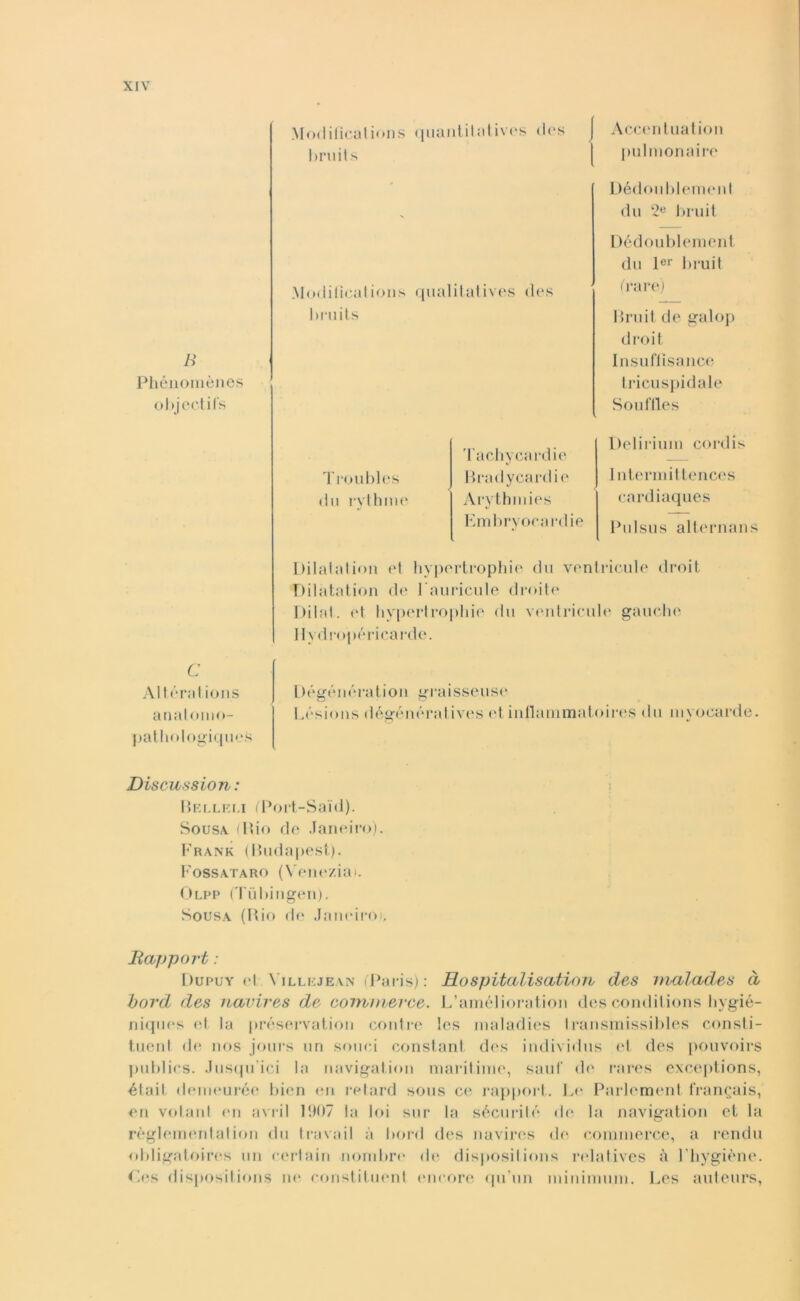 B Phénomènes objectifs C Altérations analoino- pathologiques Modifications quanti!ativos tles bruits Modifications qualitatives des bruits Accentuation pulmonaire I )édoublemenl du 2e bruit Dédoublement du ler bruit (rare) Bruit de galop droit Insufllsance tricuspidale Soufiles Troubles du rythme Tachycardie Bradycardie Arythmies Embryocardie Delirium cordis Intermittences cardiaques Pulsus alternans Dilatalion et hypertrophie du ventricide droit Dilatation de Fauricule droite Dilat. et hypertrophie du ventricule gauche 11 ydropéricarde. Dégénération graisseuse Lésions dégénératives et inflammatoires du myocarde. Discussion : Belleli (Port-Said). Sousa (Pio de Janeiro). Frank (Budapest). Fossataro (Venezia». Olpp (Tiibingen). Sousa (Rio de Janeiro», Rapport : Dupuy et Villejean (Paris) : Rospitalisation des rrvalades à bord des navires de cominerce. L’amélioration des conditions liygié- niques et la preservatimi co ut re les inaladies Iransmissibles consti- tuenl de nos jours un souci Constant d<is individua et des pouvoirs publios. Jusqu'ici la navigatimi maritime, sani' de rares exceptions, étail deineurée bien en retard sous ce rapport. Le Parlement fran^ais, en votarli en avril 1907 la loi sur la sécurité de la navigation et la règleinentation du travail ;’i bord des navires de commerce, a rendu obligatoires un ceiJain nombre de disposilions relatives à Fhygiène. Fes disposilions ne constituent encore qu’un ininimuin. Les auteurs,