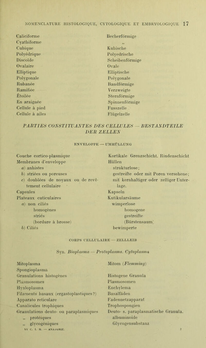 Caliciforme Becberfôrmige Cyatbiforme ,, Cubique Kubische Polyédrique Polyedrische Discoïde Scheibenfôrmige Ovalaire Ovale Elliptique Elliptiscbe Polygonale Polygonale Rubanée Bandfôrmige Ramifiée Verzweigte Étoilée Sternfôrmige En araignée Spinnenfôrmige Cellule à pied Fusszelle Cellule à ailes Fliigelzelle PARTIES CONSTITUANTES DES CELLULES — j DE R ZELLEX ENVELOPPE — UMHÜLLUNG Couche cortico-plasmique Membranes d’enveloppe a) anhistes b) striées ou poreuses c) doublées de noyaux ou de revê- tement cellulaire Capsules Plateaux cuticulaires a) non ciliés homogènes striés (bordure à brosse) b) Ciliés Kortikale Grenzschicht. Rindenschicht Hüllen strukturlose ; gestreifte oder mit Poren versehene; mit kernhaltiger oder zelliger Unter- lage. Kapseln Kutikularsâume wimperlose homogène gestreifte (Bürstensaum) bewimperte CORPS CELLULAIRE — ZELLLEIB Syn. Bioplasma — Protoplasma. Cytoplasma Mitoplasma Spongioplasma Granulations histogènes Plasmosomes Hyaloplasma Filaments basaux (ergastoplastiques?) Apparato reticulare Canalicules trophiques Granulations deuto- ou paraplasmiques „ protéiques ,, glycogéniques Mitom (Flemming) Histogene Granula Plasmosomen Enchylema Basalfâden Fadennetzapparat. Trophospongien Deuto- s. paraplasinatische Granula. albuminoide Glycogensubstanz