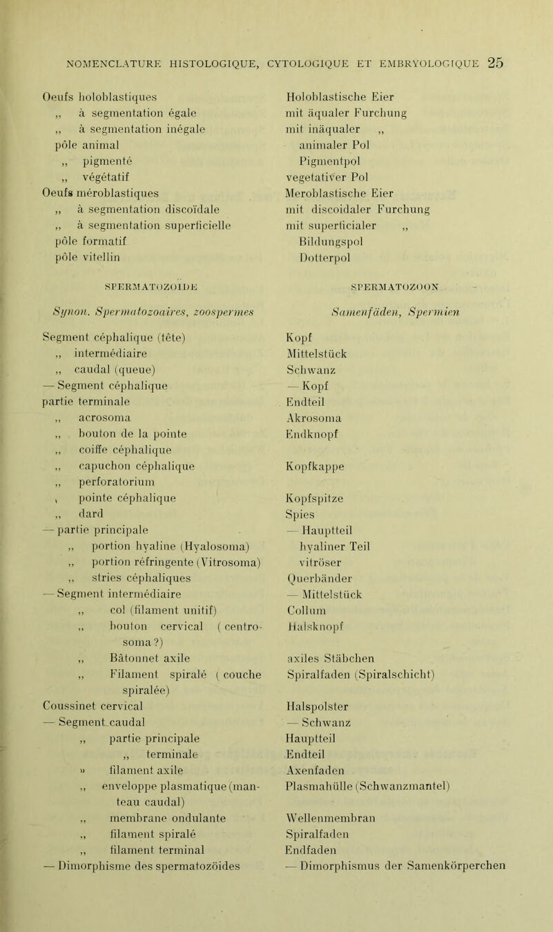 Oeufs holoblastiques „ à segmentation égale „ à segmentation inégale pôle animal „ pigmenté „ végétatif Oeufs méroblastiques „ à segmentation discoïdale „ à segmentation superficielle pôle formatif pôle vitellin SPERMATOZOÏDE Synon. S permet tozoaires, zoo-spermes Segment céphalique (tête) ,, intermédiaire ,, caudal (queue) — Segment céphalique partie terminale „ acrosoma „ bouton de la pointe „ coiffe céphalique „ capuchon céphalique „ perforatorium , pointe céphalique „ dard — partie principale „ portion hyaline fHyalosoma) „ portion réfringente (Vitrosoma) ,, stries céphaliques — Segment intermédiaire „ col (filament unitif) „ bouton cervical ( centro- soma?) „ Bâtonnet axile „ Filament spiralé ( couche spiralée) Coussinet cervical — Segment caudal ,, partie principale „ terminale » filament axile „ enveloppe plasmatique (man- teau caudal) „ membrane ondulante ,, filament spiralé „ filament terminal — Dimorphisme des spermatozoïdes Holoblastische Fier mit aqualer Furchung mit inâqualer „ animaler Pol Pigmentpol vegetativer Pol Meroblastische Eier mit discoidaler Furchung mit superficialer „ Bildungspol Dotterpol SPERMATOZOON Satnenfâden, Spermien Kopf Mittelstück Scliwanz — Kopf Endteil Akrosoma Endknopf Kopfkappe Kopfspitze Spies Hauptteil hyaliner Teil vitrôser Querbânder — Mittelstück Collum Halsknopf axiles Stâbchen Spiralfaden (Spiralschicht) Halspolster — Schwanz Hauptteil Endteil Axenfaden Plasmah tille (Schwanzmantel) Wellenmembran Spiralfaden Endfaden — Dimorphismus der Samenkôrperchen