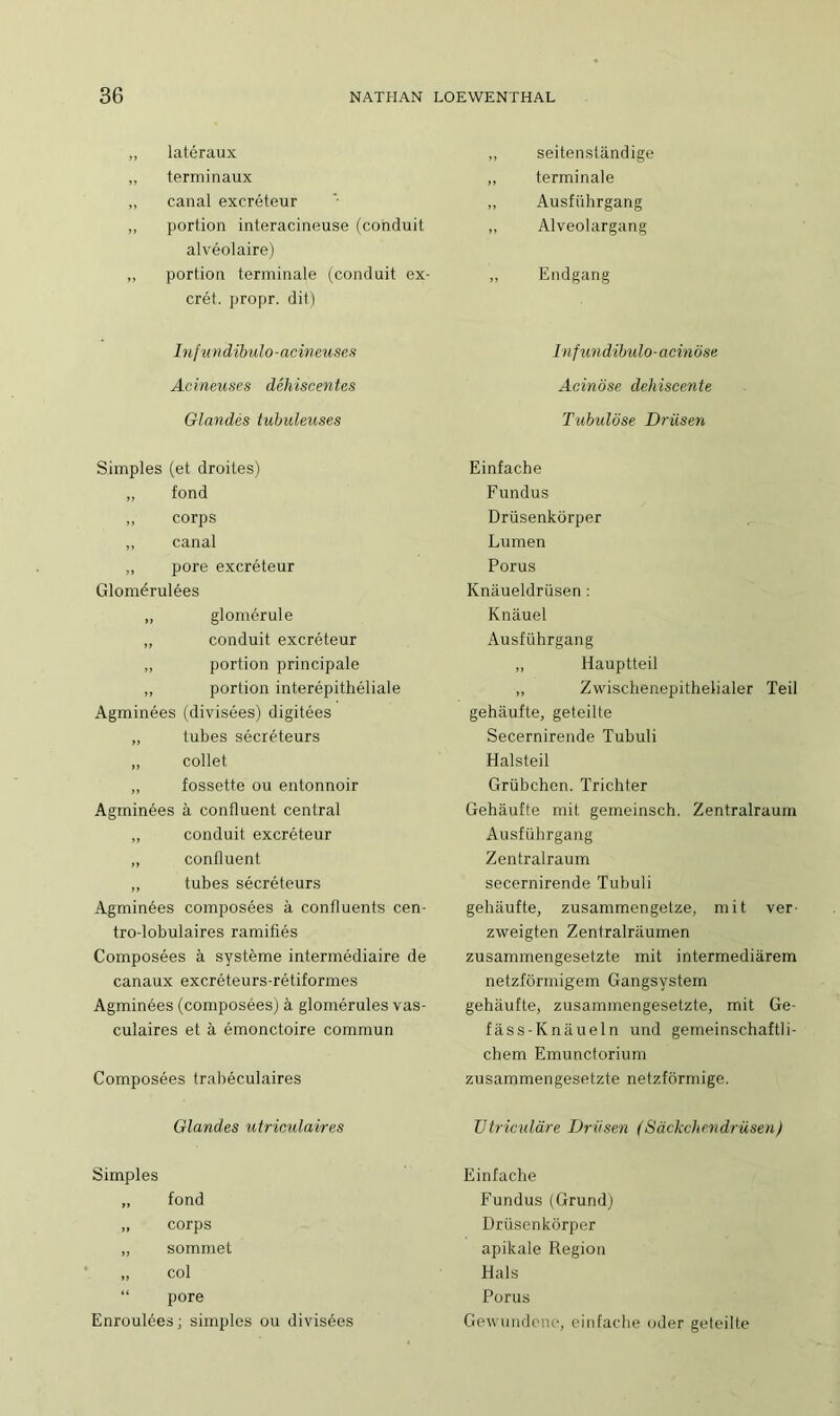 „ latéraux „ terminaux „ canal excréteur ,, portion interacineuse (conduit alvéolaire) ,, portion terminale (conduit ex- crét. propr. dit) In f u nd ibulo - acineuses Acineuses déhiscentes Glandes tubuleuses Simples (et droites) „ fond „ corps ,, canal „ pore excréteur Glomérulées „ glomérule ,, conduit excréteur „ portion principale „ portion interépithéliale Agminées (divisées) digitées „ tubes sécréteurs „ collet „ fossette ou entonnoir Agminées à confluent central „ conduit excréteur „ confluent. „ tubes sécréteurs Agminées composées à confluents cen- tro-lobulaires ramifiés Composées à système intermédiaire de canaux excréteurs-rétiformes Agminées (composées) à glomérules vas- culaires et à émonctoire commun Composées trabéculaires Glandes utriculaires Simples „ fond „ corps „ sommet „ col “ pore Enroulées; simples ou divisées seitenstandige terminale Ausfiibrgang Alveolargang Endgang Infundïbulo-acinôse Acinose deliiscente Tubulôse Drüsen Einfache Fundus Drüsenkôrper Lumen Porus Knâueldrüsen : Knâuel Ausführgang ,, Hauptteil „ Zwischenepithelialer Teil gehàufte, geteilte Secernirende Tubuli Halsteil Grübchen. ïrichter Gehàufte mit gemeinsch. Zentralraum Ausführgang Zentralraum secernirende Tubuli gehàufte, zusammengetze, mit ver zweigten Zentralriiumen zusammengesetzte mit intermediàrem netzfôrmigem Gangsystem gehàufte, zusammengesetzte, mit Ge- fàss-Knâueln und gemeinschaftli- chem Emunctorium zusammengesetzte netzfôrmige. TJtriculare Drüsen (Sackchendrüsen) Einfache Fundus(Grund) Drüsenkôrper apikale Région Hais Porus Gewundene, einfache oder geteilte