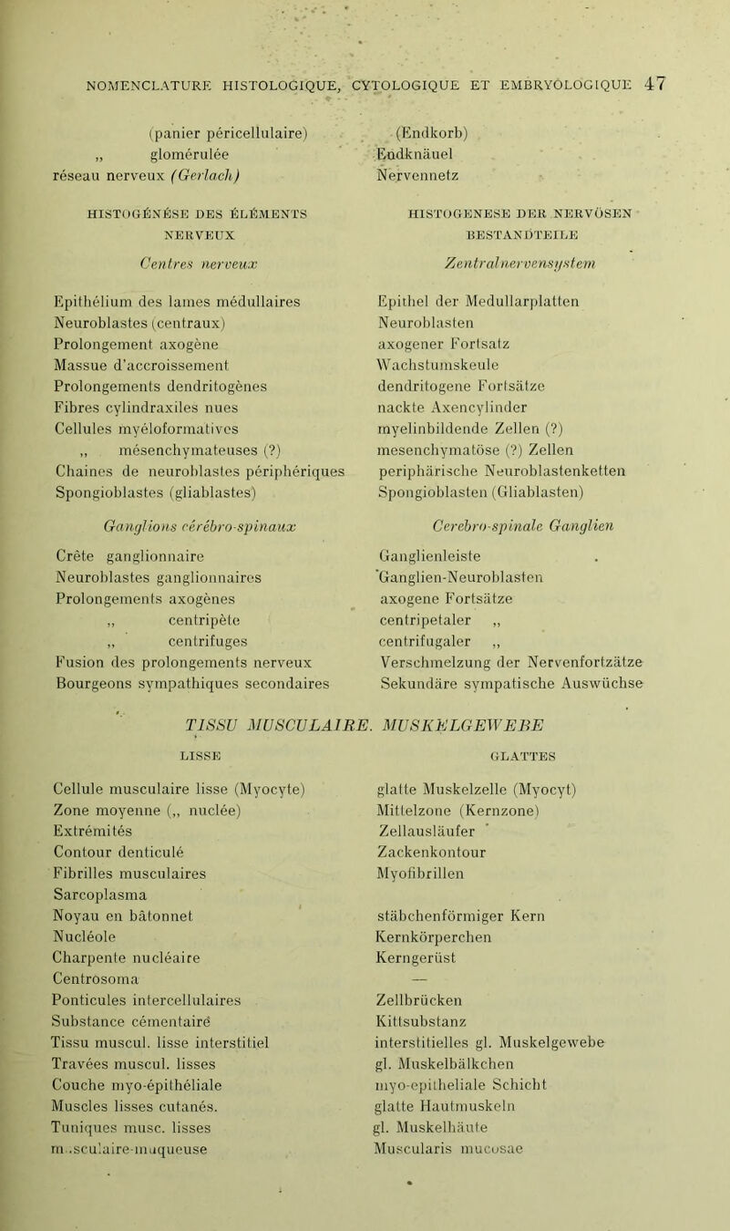 (Endkorb) Eudknâuel Nervennetz (panier péricellulaire) „ glomérulée réseau nerveux (Gerlach) HISTOGÉNÈSE DES ÉLÉMENTS NERVEUX Centres nerveux Epithélium des lames médullaires Neuroblastes ^centraux) Prolongement axogène Massue d’accroissement Prolongements dendritogènes Fibres cylindraxiles nues Cellules myéloformàtivcs ,, mésenchymateuses (?) Chaînes de neuroblastes périphériques Spongioblastes (gliablastes) Ganglions cérébro-spinaux Crète ganglionnaire Neuroblastes ganglionnaires Prolongements axogènes ,, centripète „ centrifuges Fusion des prolongements nerveux Bourgeons sympathiques secondaires HISTOGENESE DER NERVOSEN BESTANDTEILE Zentralnervensystem Epithel der Medullarplatten Neuroblasten axogener Fortsatz Wachstumskeule dendritogene Fort.sàtze nackte Axencylinder myelinbildende Zellen (?) mesenchymatôse (?) Zellen peripharische Neuroblastenketten Spongioblasten (Gliablasten) Cerebro-spinale Ganglien Ganglienleiste ’Ganglien-Neuroblasten axogene Fortsatze centripetaler „ centrifugaler ,, Versehmelzung der Nervenfortzatze Sekundàre sympatische Auswiichse TISSU MUSCULAIRE. MUSKELGEWEBE LISSE GLATTES Cellule musculaire lisse (Myocyte) Zone moyenne („ nuclée) Extrémités Contour denticulé Fibrilles musculaires Sarcoplasma Noyau en bâtonnet Nucléole Charpente nucléaire Centrosoma Ponticules intercellulaires Substance cémentairë Tissu muscul. lisse interstitiel Travées muscul. lisses Couche myo-épithéliale Muscles lisses cutanés. Tuniques musc, lisses m.sculaire-muqueuse glatte Muskelzelle (Myocyt) Mittelzone (Kernzone) Zellauslâufer Zackenkontour Myofibrillen stâbchenfôrmiger Kern Kernkôrperchen Kerngerüst Zellbrücken Kittsubstanz interstitielles gl. Muskelgewebe gl. Muskelbalkchen myo-epitheliale Schicbt glatte Hautmuskeln gl. Muskelhâute Muscularis mucusae