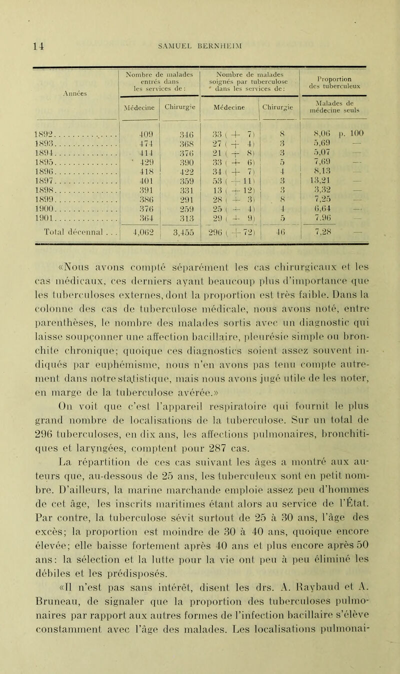 Années Nombre de malades entrés dans les services de : Nombre de malades soignés par tuberculose * dans les services de: Proportion des tuberculeux Médecine Chirurgie Médecine j Chirurgie Malades de médecine seuls 1892 409 346 33 (4- 7 ) 8 8,06 p. 100 1893 474 368 27 ( -t- 4i 3 5,69 1894 414 376 21 ( -f- 8) 3 5,07 1895 ' 429 390 33 (4-6) 5 7,69 1896 418 422 34 ( 4- 7) 4 8,13 1897 401 359 53 ( + Il) 3 13,21 1898 391 331 13 ( 4- 12) 3 3,32 1899 38(1 291 28 (4 3) 8 7,25 1900 376 259 25 (44) 4 6,64 — 1901 364 313 29 ( 4 9 ) 5 _ 7.96 Total décennal . . . 4,062 3,455 296 ( -j- 72) 46 7,28 «Nous avons compté séparément les cas chirurgicaux et les cas médicaux, ces derniers ayant beaucoup plus d’importance que les tuberculoses externes, dont la proportion est très faible. Dans la colonne fies cas de tuberculose médicale, nous avons noté, entre parenthèses, le nombre des malades sortis avec un diagnostic qui laisse soupçonner une affection bacillaire, pleurésie simple ou bron- chite chronique; quoique ces diagnostics soient assez souvent in- diqués par euphémisme, nous n’en avons pas tenu compte autre- ment dans notre statistique, mais nous avons jugé utile de les noter, en marge de la tuberculose avérée.» On voit que c’est l’appareil respiratoire qui fournit le plus grand nombre de localisations de la tuberculose. Sur un total de 296 tuberculoses, en dix ans, les affections pulmonaires, bronchiti- ques et laryngées, comptent pour 287 cas. La répartition de ces cas suivant les âges a montré aux au- teurs que, au-dessous de 25 ans, les tuberculeux sont en petit nom- lire. D’ailleurs, la marine marchande emploie assez peu d’hommes de cet âge, les inscrits maritimes étant alors au service de l’État. Par contre, la tuberculose sévit surtout de 25 à .30 ans, l’âge des excès; la proportion est moindre de 30 à 40 ans, quoique encore élevée; elle baisse fortement après 40 ans et plus encore après 50 ans: la sélection et la lutte pour la vie ont peu à peu éliminé les débiles et les prédisposés. «11 n’est pas sans intérêt, disent les drs. A. Raybaud et A. Bruneau, de signaler que la proportion des tuberculoses pulmo- naires par rapport aux autres formes de l’infection bacillaire s’élève constamment avec l’âge des malades. Les localisations pulmonai-