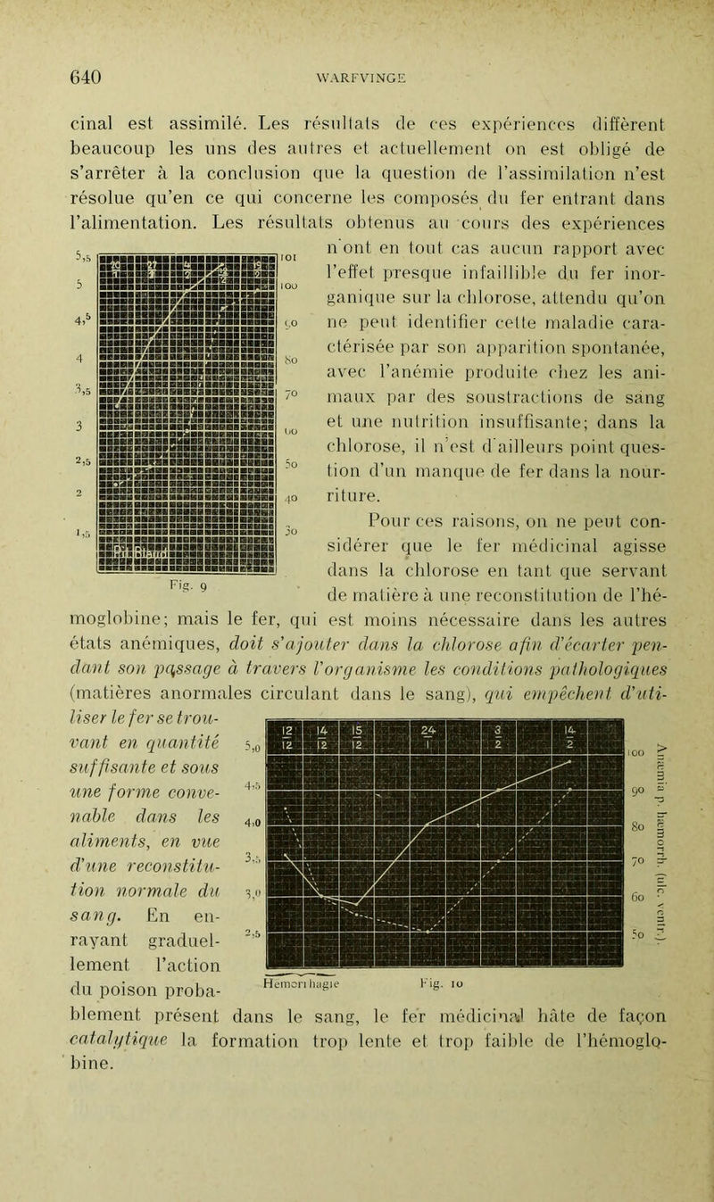 4 3.5 3 2.5 2 1.5 ELiSSSi;4 HBBUsstjiaa IBMIIIIRI ■KB^aBIKVg ■mmvmnreva :: sssssss^s isiREC'iSsaa. BBBESfj HIBHI «Kiiiaiaan ■■kniawanniai ■■■H ■ ■■■■ ■MS ■SI nuiBaimii ■■«sa asixaii ■■asm ■ ■«■■■■■■■■■■■■■■■ sas 8o 5o cinal est assimilé. Les résultats de ces expériences diffèrent beaucoup les uns des autres et actuellement on est obligé de s’arrêter à la conclusion cpie la question de l’assimilation n’est résolue qu’en ce qui concerne les composés du fer entrant dans l’alimentation. Les résultats obtenus au cours des expériences n ont en tout cas aucun rapport avec l’effet presque infaillible du fer inor- ganique sur la chlorose, attendu qu’on ne peut identifier cette maladie cara- ctérisée par son apparition spontanée, avec l’anémie produite chez les ani- maux par des soustractions de sang et une nutrition insuffisante; dans la chlorose, il n’est d’ailleurs point ques- tion d’un manque de fer dans la nour- riture. Pour ces raisons, on ne peut con- sidérer que le fer médicinal agisse dans la chlorose en tant que servant de matière à une reconstitution de l’hé- moglobine; mais le fer, qui est moins nécessaire dans les autres états anémiques, doit s'ajouter dans la chlorose afin d'écarter pen- dant son pqssage à travers l'organisme les conditions pathologiques (matières anormales circulant dans le sang), qui empêchent d’uti- liser le fer se trou- vant. en quantité suffisante et sous une forme conve- nable dans les aliments, en vue d’une reconstitu- tion normale du sang. En en- rayant, graduel- lement l’action du poison proba- blement présent dans le sang, le fer médicinal bâte de façon catalytique la formation trop lente et trop faible de l’hémoglQ- bine. Fig. 9 Hemcn hugie Fig. u>