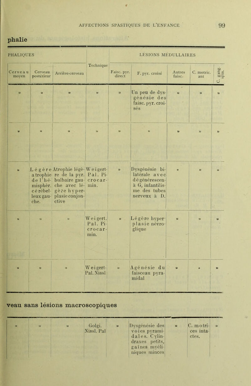 phalie PHALIQUES Technique 1 LESIONS MEDULLAIRES Cerve a u moyen Cerveau postérieur Arrière-cerveau 1 1 i Faisc. pyr. direct I F. pyr. croisé Autres faisc. j 1 C. motric. ant 1 fci) ^ c 1 ^ ^ : O » )> » y) Un peu de dys- génésie des faisc. pyr. croi- sés » )> » ■> M » P » 1 » 1 Légère Atrophie légè-| a trophie re de la pyr. de l’hé-! bulbaire gau- misphèr.i clie avec lé- cérébel- gère hyper- leux gau- plasieconjon- che. ctive W e i gert- Pal. Pi- crocar- min. » Dysgénésie bi- latérale avec dégénérescen- à Cf, infantilis- me des tubes nerveux à D. , ' » » ! 1 » ! 1 ’ 1 : Wei gert. Pal. Pi- crocar- min. 1 1 )) Légère hyper- plasie névro- glique » » U » i ! )> 1 » Weigert-; Pal.NissL \ » Agénésie du faisceau pyra- midal “ » » veau sans lésions macroscopiques 1 ; ; , « )) 1 « Golgi. » iDysgéncsie des » c. motri- ; Nissl. Pal i voies pyrami- ces inta- : dates. Cylin- ctes. draxes petits, ' gaines myéli- ni((ues minces