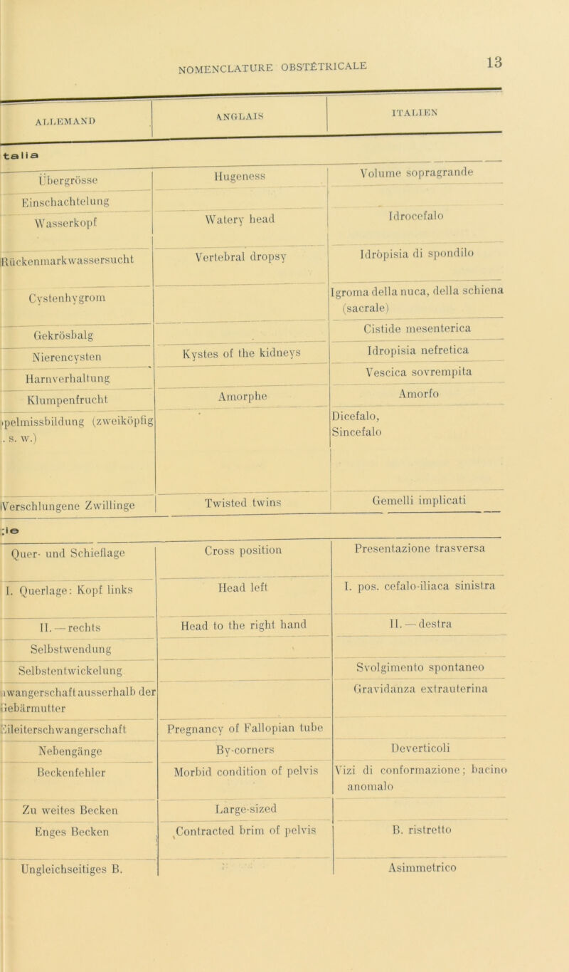 allemand ANGLAIS ITALIEN ta 1 i a Übergrosse Hugeness Volume sopragrande Ëinschachtelung Wasserkopf Watery head Idrocefalo Rückenmarkwassersucht Vertébral dropsy Idrôpisia di spondilo Cystenhygrom Igroma délia nuca, délia schiena (sacrale) Gekrôsbalg Cistide mesenterica Nierencysten Kystes of the kidneys Idrôpisia nefretica Harnverhaltung Vescica sovrempita Klumpenfrucht Amorphe Amorfo •pelmissbildung (zweikôpfig . s. \v.) Dicefalo, Sincefalo iVerschlungene Zvvillinge Twisted twins Gemelli implicati ;ie> Quer- und Schieflage Cross position Presentazione trasversa I. Querlage: Kopf links Head left I. pos. cefalo-iliaca sinistra II. — redits Head to the right hand II. — destra Selbstwendung y Selbstentwickelung Svolgimento spontaneo îwangerschaftausserhalb der Bebârmutter Gravidanzaextrauterina Eileiterschwangerschaft Pregnancy of Fallopian tube Nebeugange By-corners Deverticoli Bcckenfehler Morbid condition of pelvis Vizi di conformazione ; bacino anomalo Zu weit.es Becken Large-sized Enges Beckcn ^Contracted brim of pelvis B. ristretto Ungleichseitiges B. Asimmetrico