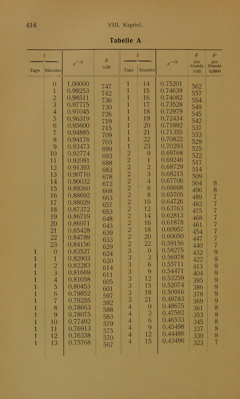 1 1 1 1 1 1 1 1 1 1 1 1 1 tf' >ro ande XXX) 8 8 7 7 7 7 7 7 7 7 9 9 9 9 9 9 9 8 8 8 8 8 7 VIII. Kapitel. Tabelle A e —M $ 0.00 1.00000 0.99253 0.98511 0.97775 0.97045 0.96319 0.95600 0.94885 0.94176 0.93473 0.92774 0.92081 0.91393 0.90710 0.90032 0.89360 0.88692 0.88029 0.87372 0.86719 0.86071 0.85428 0.84789 0.84156 0.82903 0.82283 0.81669 0.81058 0.80453 0.79852 0.79255 0.78663 0.78075 0.77492 0.76913 0.76338 0.75768 747 742 736 730 726 719 715 709 703 699 693 688 683 678 672 668 663 657 653 648 643 639 633 629 624 620 614 611 605 601 597 592 588 583 579 575 570 567 t Tage 1 1 1 1 1 1 1 1 1 1 2 2 2 2 2 2 2 2 2 2 2 2 3 3 3 3 3 3 3 4 4 4 4 4 4 ! Stunden 14 0.75201 15 0.74639 16 0.74082 17 0.73528 18 0.72979 19 0.72434 20 0.71892 21 0.71355 22 0.70822 23 0.70293 0 0.69768 1 0.69246 2 0.68729 3 0.68215 4 0.67706 6 0.66698 8 0.65705 10 0.64726 12 0.63763 14 0.62813 16 0.61878 18 0.60957 20 0.60050 22 0.59156 0 0.58275 3 0.56978 6 0.55711 9 0.54471 12 0.53259 15 0.52074 18 0.50916 21 0.49783 0 0.48675 3 0.47592 6 0.46533 9 0.45498 12 0.44486 15 0.43496 562 557 554 549 545 542 537 533 529 525 522 517 514 509 504 496 489 482 475 468 461 454 447 440 422 413 404 395 386 378 369 361 353 345 337 330 323