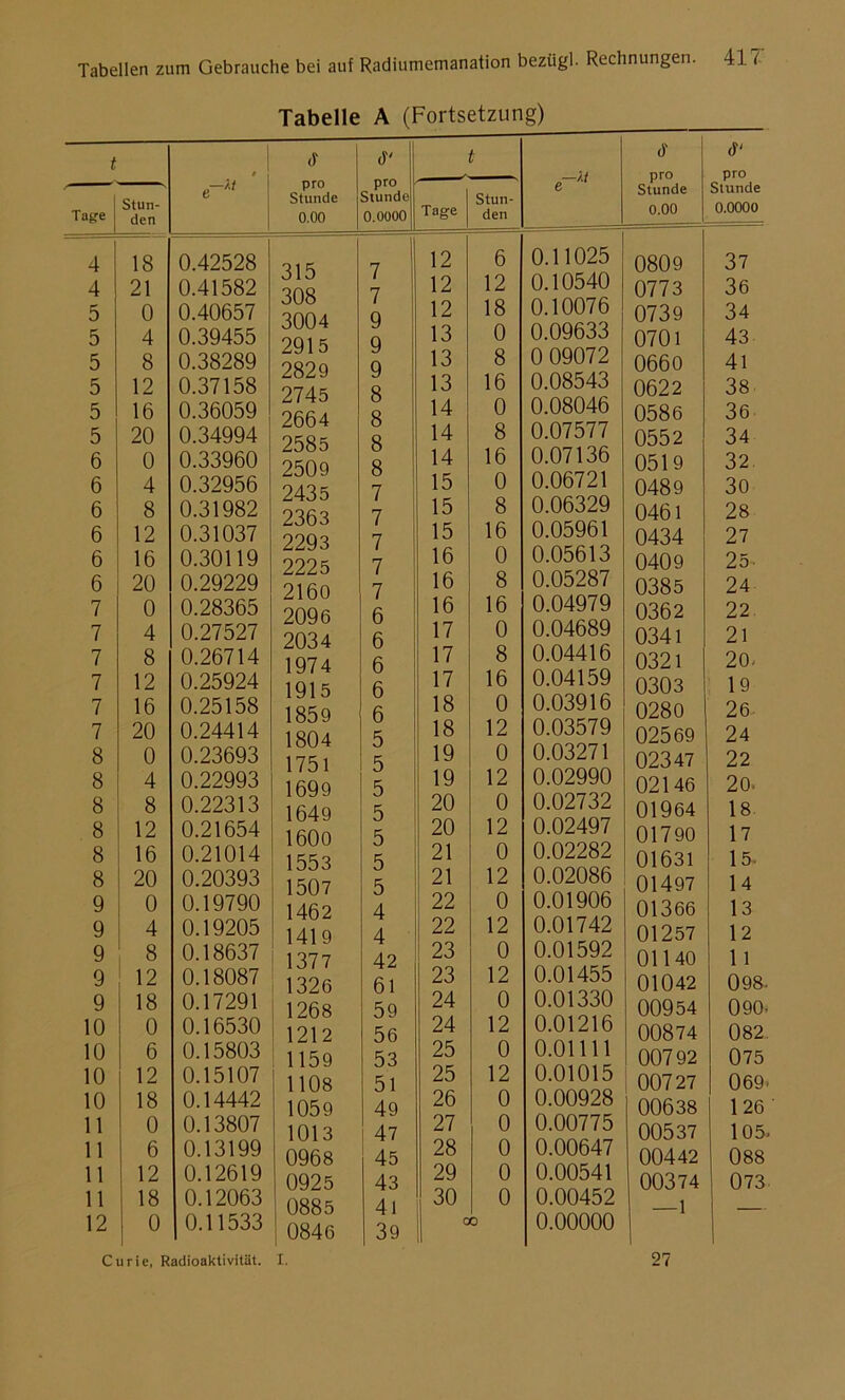 Tabelle A (Fortsetzung) t 1 ä pro Stunde 0.00 4' pro Stunde 0.0000 t e~At ä pro Stunde 0.00 (R pro Stunde 0.0000 Tage Stun- den Tage Stun- den 4 18 0.42528 41 5 7 l 12 6 0.11025 0809 37 4 21 0.41582 O 1 J 7 12 12 0.10540 0773 36 5 0 0.40657 ouo 3004 Q 12 18 0.10076 0739 34 5 4 0.39455 o 13 0 0.09633 0701 43 5 8 0.38289 2829 q 13 8 0 09072 0660 41 5 12 0.37158 2745 8 13 16 0.08543 0622 38 5 16 0.36059 2664 8 14 0 0.08046 0586 36 5 20 0.34994 2585 8 14 8 0.07577 0552 34 6 0 0.33960 2509 8 14 16 0.07136 0519 32 6 4 0.32956 2435 7 15 0 0.06721 0489 30 6 8 0.31982 2363 7 15 8 0.06329 0461 28 6 12 0.31037 2293 7 15 16 0.05961 0434 27 6 16 0.30119 2225 7 16 0 0.05613 0409 25 6 20 0.29229 2160 7 16 8 0.05287 0385 24 7 0 0.28365 2096 6 16 16 0.04979 0362 22 7 4 0.27527 2034 6 17 0 0.04689 0341 21 7 8 0.26714 1974 6 17 8 0.04416 0321 20, 7 12 0.25924 1915 6 17 16 0.04159 0303 19 7 16 0.25158 1859 6 18 0 0.03916 0280 26 7 20 0.24414 1804 5 18 12 0.03579 02569 24 8 0 0.23693 1751 5 19 0 0.03271 02347 22 8 4 0.22993 1699 5 19 12 0.02990 02146 20> 8 8 0.22313 1649 5 20 0 0.02732 01964 18 8 12 0.21654 1600 5 20 12 0.02497 01790 17 8 16 0.21014 1553 5 21 0 0.02282 01631 15, 8 20 0.20393 1507 5 21 12 0.02086 01497 14 9 0 0.19790 1462 4 22 0 0.01906 01366 13 9 4 0.19205 1419 4 22 12 0.01742 01257 12 9 8 0.18637 1377 42 23 0 0.01592 01140 11 9 12 0.18087 1326 6l 23 12 0.01455 01042 098 9 18 0.17291 1268 59 24 0 0.01330 00954 090 10 0 0.16530 1212 56 24 12 0.01216 00874 082 10 6 0.15803 1159 53 25 0 0.01111 00792 075 10 12 0.15107 1108 51 25 12 0.01015 00727 069 10 18 0.14442 1059 49 26 0 0.00928 00638 126 11 0 0.13807 1013 47 27 0 0.00775 00537 105 11 6 0.13199 0968 45 28 0 0.00647 00442 088 11 12 0.12619 0925 43 29 0 0.00541 00374 073 11 18 0.12063 0885 4 1 30 0 0.00452 —1 12 0 0.11533 0846 39 oo 0.00000 Curie, Radioaktivität. I. 27