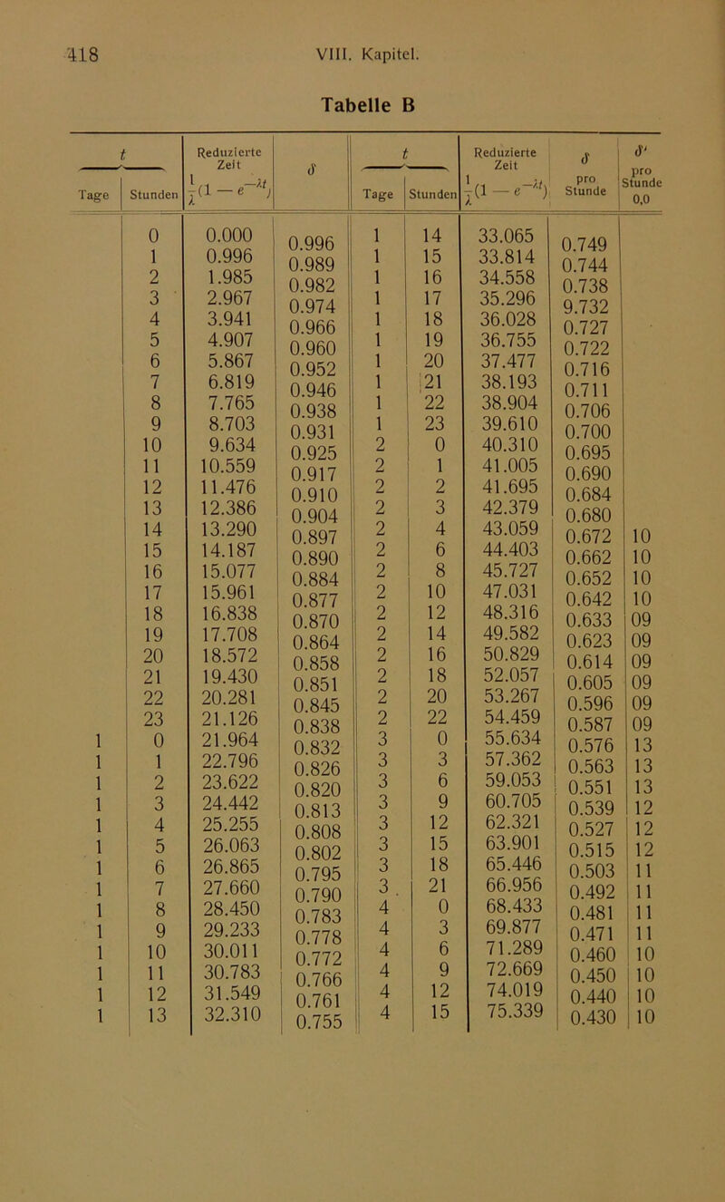 Tabelle B t Reduzierte Zeit x|—e~U) <y t Reduzierte Zeit pro 1 Stunde <r pro stunde 0,0 Tage Stunden Tage Stunden 0 0.000 0.996 ; 1 14 33.065 0 749 1 0.996 0.989 1 15 33.814 0.744 2 1.985 0.982 1 16 34.558 0.738 3 2.967 0.974 1 17 35.296 9.732 4 3.941 0.966 1 18 36.028 0.727 5 4.907 0.960 1 19 36.755 0.722 6 5.867 0.952 1 20 37.477 0.716 7 6.819 0.946 1 121 38.193 0.711 8 7.765 0.938 1 22 38.904 0.706 9 8.703 0.931 1 23 39.610 0.700 10 9.634 0.925 2 0 40.310 0.695 11 10.559 0.917 2 1 41.005 0.690 12 11.476 0.910 2 2 41.695 0.684 13 12.386 0.904 2 3 42.379 0.680 14 13.290 0.897 2 4 43.059 0.672 10 15 14.187 0.890 2 6 44.403 0.662 10 16 15.077 0 884 2 8 45.727 0.652 10 17 15.961 0.877 2 10 47.031 0.642 10 18 16.838 0 870 2 12 48.316 0.633 09 19 17.708 0.864 2 14 49.582 0.623 09 20 18.572 0 858 2 16 50.829 0.614 09 21 19.430 0 851 2 18 52.057 0.605 09 22 20.281 0 845 2 20 53.267 0.596 09 23 21.126 0 838 2 22 54.459 0.587 09 1 0 21.964 0 832 3 0 55.634 0.576 13 1 1 22.796 0 826 3 3 57.362 0.563 13 1 2 23.622 0 820 3 6 59.053 0.551 13 1 3 24.442 0 813 3 9 60.705 0.539 12 1 4 25.255 0 808 3 12 62.321 0.527 12 1 5 26.063 0 802 3 15 63.901 0.515 12 1 6 26.865 0 795 3 18 65.446 0.503 11 1 7 27.660 0 790 3. 21 66.956 0.492 U 1 8 28.450 0 783 4 0 68.433 0.481 1 11 1 9 29.233 0 778 4 3 69.877 0.471 11 1 10 30.011 0 772 4 6 71.289 0.460 10 1 11 30.783 0 766 4 9 72.669 0.450 110 1 12 31.549 0 761 4 12 74.019 0.440 10 1 13 32.310 0.755 4 15 75.339 0.430 1 10
