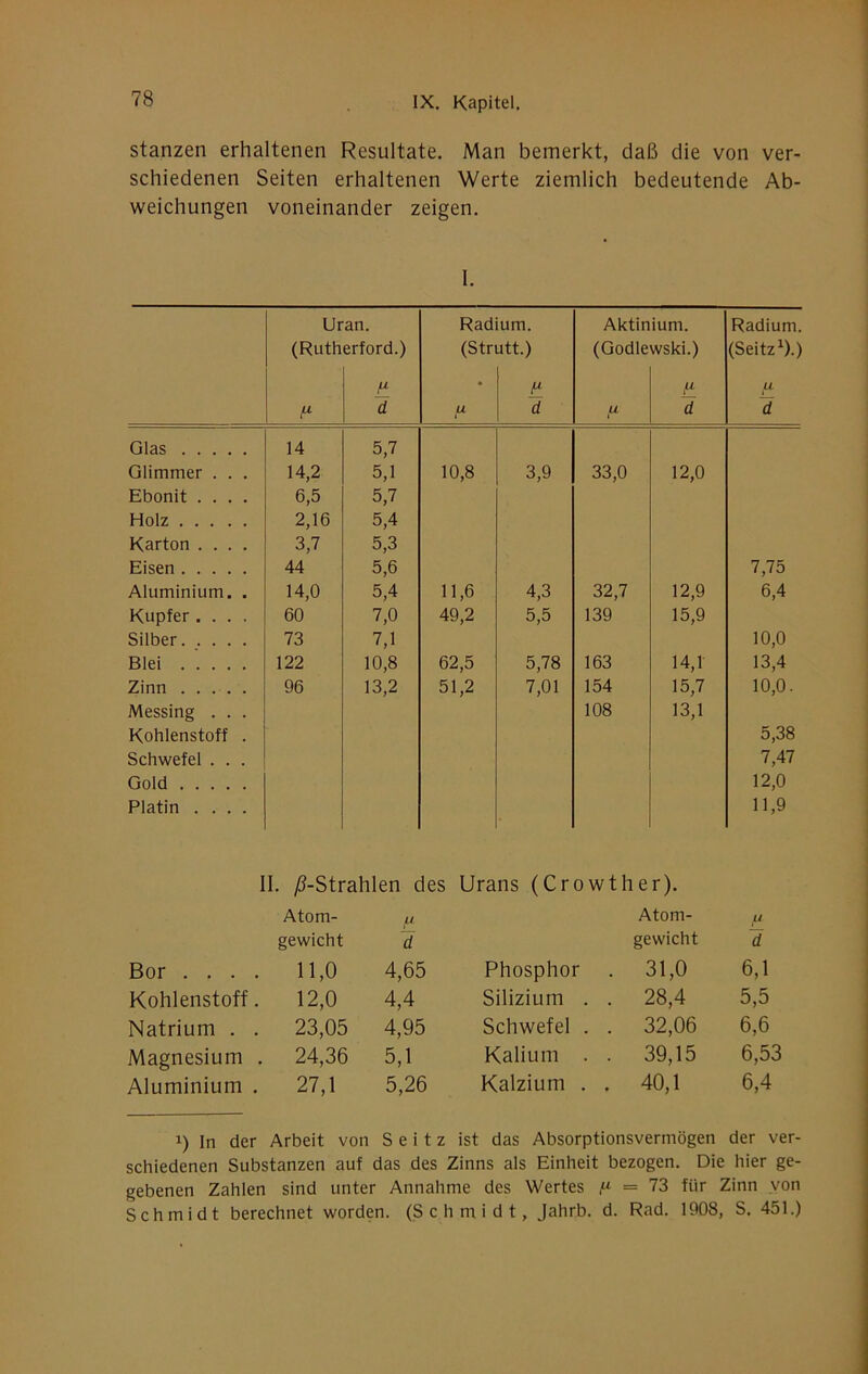 stanzen erhaltenen Resultate. Man bemerkt, daß die von ver- schiedenen Seiten erhaltenen Werte ziemlich bedeutende Ab- weichungen voneinander zeigen. 1. Uran. Radium. Aktinium. Radium. (Rutherford.) (Strutt.) (Godlewski.) (Seitz^).) • U d d U d d Glas 14 5,7 Glimmer . . . 14,2 5.1 10,8 3,9 33,0 12,0 Ebonit .... 6,5 5,7 Holz 2,16 5,4 Karton .... 3,7 5,3 Eisen 44 5,6 7,75 Aluminium. . 14,0 5,4 11,6 4,3 32,7 12,9 6,4 Kupfer .... 60 7,0 49,2 5,5 139 15,9 Silber 73 7,1 10,0 Blei 122 10,8 62,5 5,78 163 14,1 13,4 Zinn ..... 96 13,2 51,2 7,01 154 15,7 10,0. Messing . . . 108 13,1 Kohlenstoff . 5,38 Schwefel . . . 7,47 Gold 12,0 Platin .... 11,9 II. ^-Strahlen des Urans (Crowther). Atom- Atom- fj gewicht 1 gewicht 1 Bor .... 11,0 4,65 Phosphor . 31,0 6,1 Kohlenstoff. 12,0 4,4 Silizium . . 28,4 5,5 Natrium . . 23,05 4,95 Schwefel . . 32,06 6,6 Magnesium . 24,36 5,1 Kalium . . 39,15 6,53 Aluminium . 27,1 5,26 Kalzium . . 40,1 6,4 1) In der Arbeit von S e i t z ist das Absorptionsvermögen der ver- schiedenen Substanzen auf das des Zinns als Einheit bezogen. Die hier ge- gebenen Zahlen sind unter Annahme des Wertes = 73 für Zinn von Schmidt berechnet worden. (Schmidt, Jahrb. d. Rad. 1908, S, 451.)