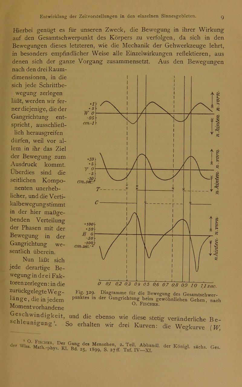 Hierbei genügt es für unseren Zweck, die Bewegung in ihrer Wirkung auf den Gesamtschwerpunkt des Körpers zu verfolgen, da sich in den Bewegungen dieses letzteren, wie die Mechanik der Gehwerkzeuge lehrt, in besonders empfindlicher Weise alle Einzelwirkungen reflektieren, aus denen sich der ganze Vorgang zusammensetzt. Aus den Bewegungen nach den drei Raum- dimensionen, in die sich jede Schrittbe- wegung zerlegen läßt, werden wir fer- ner diejenige, die der Gangrichtung ent- spricht, ausschließ- lich herausgreifen dürfen, weil vor al- lem in ihr das Ziel der Bewegung zum Ausdruck kommt. Überdies sind die seitlichen Kompo- nenten unerheb- licher, und die Verti- kalbewegungstimmt in der hier maßge- benden Verteilung der Phasen mit der Bewegung in der Gangrichtung we- sentlich überein. Nun läßt sich jede derartige Be- wegungin drei Fak- torenzerlegen: in die zurückgelegteWeg- -io, ctrusecrl -wo} cm.sec.-z 0,2 0,3 00 05 06 07 08 0.9 10 11 sec. ... - ° -ö r<f;32?- DiaSramme für die Bewegung des Gesamtscliwer- iange, die in jedem Punktes m der Gangrichtung beim gewöhnlichen Gehen, nach Moment vorhandene ° FischeR- Geschwindig^^ und die ebenso wie diese stetig veränderliche Be- engung1. So erhalten wir drei Kurven: die Wegkurve (W, der Wiss! MatÜ^phys^Kl.^^f25^*1 2*7'W-^XI.n<^^ d KönigL sächs- Ges‘