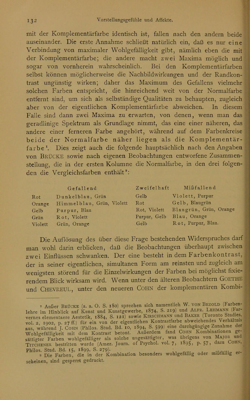 mit der Komplementärfarbe identisch ist, fallen nach den andern beide auseinander. Die erste Annahme schließt natürlich ein, daß es nur eine Verbindung von maximaler Wohlgefälligkeit gibt, nämlich eben die mit der Komplementärfarbe; die andere macht zwei Maxima möglich und sogar von vornherein wahrscheinlich. Bei den Komplementärfarben selbst können möglicherweise die Nachbildwirkungen und der Randkon- trast ungünstig wirken; daher das Maximum des Gefallens vielmehr solchen Farben entspricht, die hinreichend weit von der Normalfarbe entfernt sind, um sich als selbständige Qualitäten zu behaupten, zugleich aber von der eigentlichen Komplementärfarbe abweichen. In diesem Falle sind dann zwei Maxima zu erwarten, von denen, wenn man das geradlinige Spektrum als Grundlage nimmt, das eine einer näheren, das andere einer ferneren Farbe angehört, während auf dem Farbenkreise beide der Normalfarbe näher liegen als die Komplementär- farbe1 *. Dies zeigt auch die folgende hauptsächlich nach den Angaben von Brücke sowie nach eigenen Beobachtungen entworfene Zusammen- stellung, die in der ersten Kolumne die Normalfarbe, in den drei folgen- den die Vergleichsfarben enthält3: Gefallend Zweifel haft Mißfallen d Rot Dunkelblau, Grün Gelb Violett, Purpur Orange Himmelblau, Grün, Violett Rot Gelb, Blaugrün Gelb Purpur, Blau Rot, Violett Bl au grün, Grün, Orange Grün Rot, Violett Purpur, Gelb Blau, Orange Violett Grün, Orange Gelb Rot, Purpur, Blau. Die Auflösung des über diese Frage bestehenden Widerspruches darf man wohl darin erblicken, daß die Beobachtungen überhaupt zwischen zwei Einflüssen schwanken. Der eine besteht in dem Farbenkontrast, der in seiner eigentlichen, simultanen Form am reinsten und zugleich am wenigsten störend für die Einzelwirkungen der Farben bei möglichst fixie- rendem Blick wirksam wird. Wenn unter den älteren Beobachtern Goethe j und CHEVREUL, unter den neueren COHN der komplementären Kombi- 1 Außer Brücke (a. a. O. S. 180) sprechen sich namentlich W. von Bezold [Farben- lehre im Hinblick auf Kunst und Kunstgewerbe, 1874, S. 219) und Alfr. Lehmann (Far- vernes elementaere Aestetik, 1S84, S. 121) sowie Kirschmann und Baker (Toronto Studies. vol 2 1902 p. 27 ff.) für ein von der eigentlichen Kontrastfarbe abweichendes Verhältnis aus, während J. Cohn (Philos. Stud. Bd. 10, 1894, S. 599) eine durchgängige Zunahme der Wohlgefälligkeit mit dem Kontrast betont. Außerdem fand Cohn Kombinationen ge- sättigter Farben wohlgefälliger als solche ungesättigter, was übrigens von Major und Titchener bestritten wurde (Amer. Journ. of Psychol. vol. 7, 1895, p. 57? dazu Cohn. , Philos. Stud. Bd. 15, 1899, S. 279). . ' 2 Die Farben, die in der Kombination besonders wohlgefällig oder scheinen, sind gesperrt gedruckt. mißfällig er-