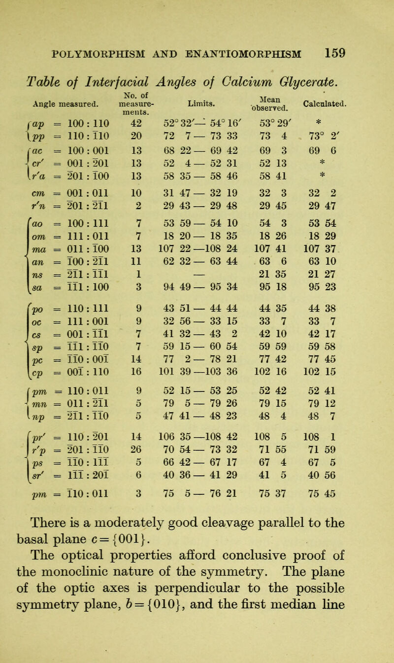 Table of Inter facial Angles of Calcium Gly cerate. Angle measured. No. of measure- ments. Limits. Mean observed. Calculated. = 100: 110 42 52° 32 — 54° 16' 53° 29' * \pv 110: 110 20 72 7— 73 33 73 4 73° 2' fac r= 100 : 001 13 68 22— 69 42 69 3 69 6 \cr' - - 001 : 201 13 52 4— 52 31 52 13 * \r'a = 201 : TOO 13 58 35 — 58 46 58 41 * cm = 001 : Oil 10 31 47 — 32 19 32 3 32 2 r'n = 201 : 211 2 29 43 — 29 48 29 45 29 47 f ao = 100 : 111 7 53 59 — 54 10 54 3 53 54 1 om = 111 : Oil 7 18 20— 18 35 18 26 18 29 1 ma = on: TOO 13 107 22—108 24 107 41 107 37 * an 100 : 211 11 62 32 — 63 44 63 6 63 10 ns = 2Tl : TTl 1 — 21 35 21 27 sa = TTl : 100 3 94 49— 95 34 95 18 95 23 po 110: 111 9 43 51 — 44 44 44 35 44 38 oc = 111 : 001 9 32 56— 33 15 33 7 33 7 cs = 001 : TTl 7 41 32— 43 2 42 10 42 17 < sp == 111: no 7 59 15 — 60 54 59 59 59 58 pc = TTO : 001 14 77 2— 78 21 77 42 77 45 cp = ooT: no 16 101 39—103 36 102 16 102 15 (pm = 110:011 9 52 15 — 53 25 52 42 52 41 J i mn = on : 211 5 79 5— 79 26 79 15 79 12 ^np = 2Tl : no 5 47 41 — 48 23 48 4 48 7 fpr' no : 201 14 106 35—108 42 108 5 108 1 I r'p = 201 : TTO 26 70 54— 73 32 71 55 71 59 1 = TTO : iTl 5 66 42 — 67 17 67 4 67 5 = ITT : 20T 6 40 36 — 41 29 41 5 40 56 pm = T10:011 3 75 5— 76 21 75 37 75 45 There is a moderately good cleavage parallel to the basal plane c = {001}. The optical properties afford conclusive proof of the monochnic nature of the symmetry. The plane of the optic axes is perpendicular to the possible symmetry plane, 6 = {010}, and the first median fine