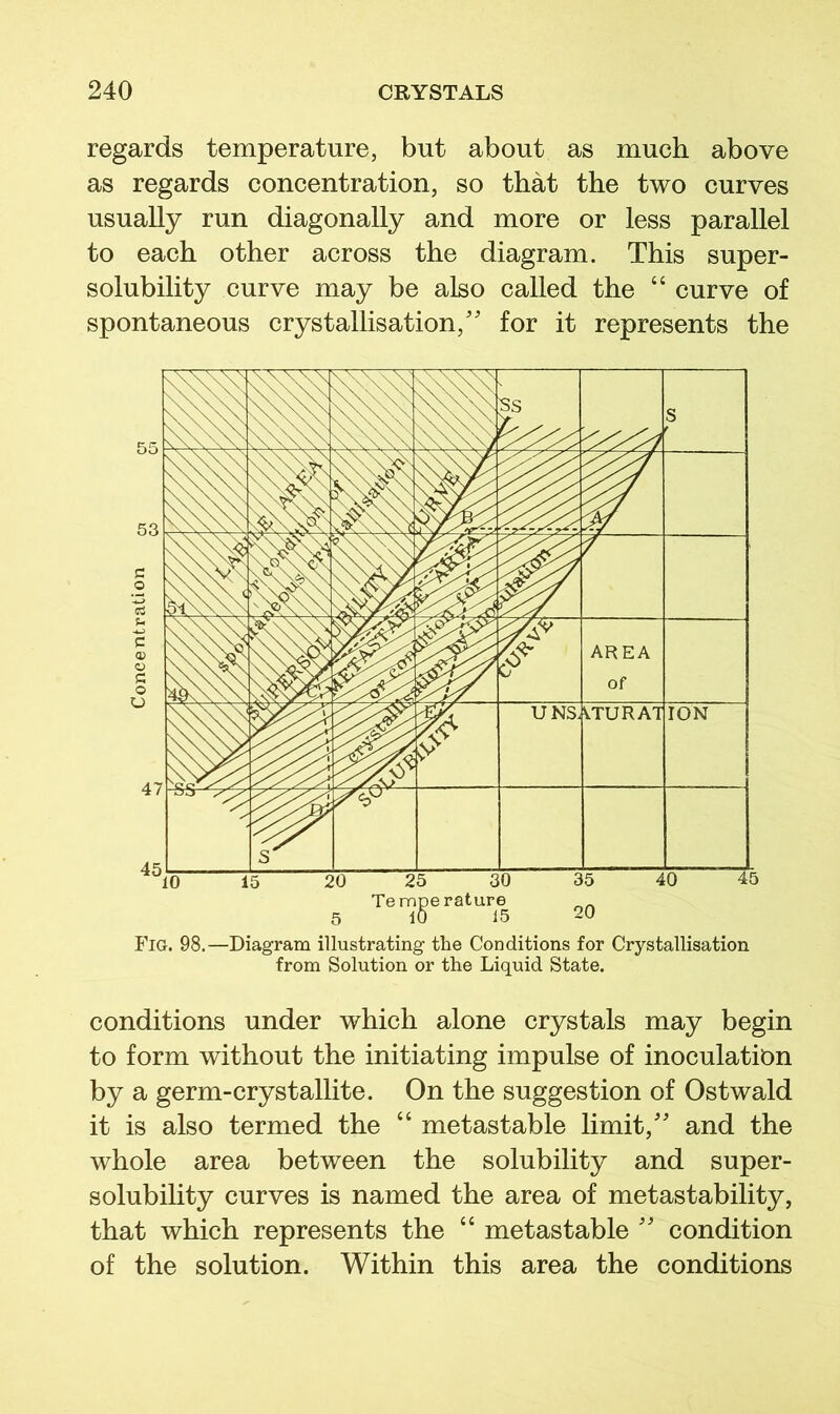 regards temperature, but about as much above as regards concentration, so that the two curves usually run diagonally and more or less parallel to each other across the diagram. This super- solubility curve may be also called the “ curve of spontaneous crystallisation,'' for it represents the conditions under which alone crystals may begin to form without the initiating impulse of inoculation by a germ-crystallite. On the suggestion of Ostwald it is also termed the “ metastable limit, and the whole area between the solubility and super- solubility curves is named the area of metastability, that which represents the “ metastable  condition of the solution. Within this area the conditions