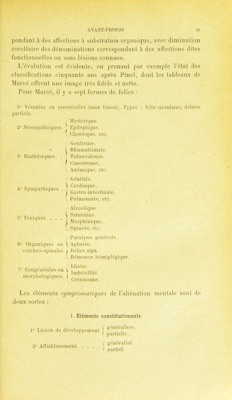 pondant a des alleclions a substratum organique, avec diminution corollaire des denominations correspondant a des affections dites fonctionnelles ou sans lesions connues. L’evolution est dvidente, en prenant par exemple l’etat des classifications cinquante ans apres Pinel, dont les tableaux de Marce offrenl une image Ires fidele et nette. Pour Marce, il y a sept formes de folies : 1° Yesanies ou essentielles (saus lesion). Types partiels. ' Hystdrique. 2° Nevropathiques. Epileptique. \ Ghoreique, etc. Goutteuse. t Rhumatismale. 3° Diathdsiques. . Tuberculeuse. / Cancdreuse, \ Anemique, etc. 4° Sympathiques . / Genitale. \ Cardiaque. I Gastro-intestinale. . Pulmonaire, etc. 3° Toxiques / Alcoolique. ^ Saturnine, i Morphinique. \ Opiacde, etc. Paralysie gcndrale. 6° Organiques ou \ Aphasie. cerebro-spinales j Delire aigu. , Ddmence hdmiplegique. 7° Congenitales ou \ morpliologiques. / Idiotie. Imbdcillite. Cretinisme. folie circulaire, delires Les elements symptomatiques de Palienation mentale sont de deux sortes : I. Elements constitutionnels. 1° Ldsion de developpement ■ ■ ( partielle. 2° Affaiblisseraent ■ ( partiel.