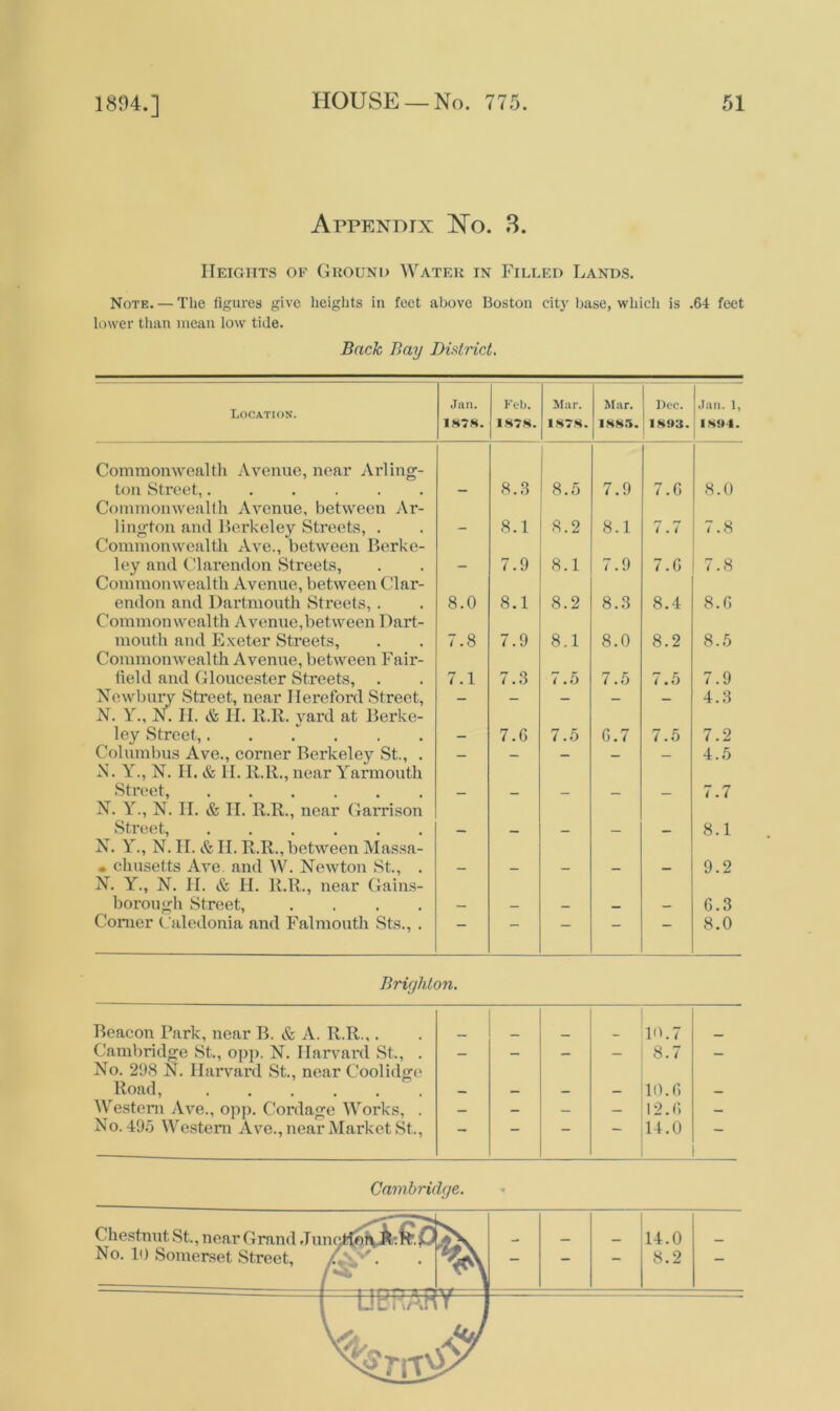 Appendix No. 3. Heights of Ground Water in Filled Lands. Note. — The figures give heights in feet above Boston city base, which is .64 feet lower than mean low tide. Back Bay District. Location. Jan. 1*78. Feb. 187*. Mar. 1878. Mar. 1885. Dec. 1893. Jan. 1, 1 894. Commonwealth Avenue, near Arling- ton Street, 8.3 8.5 7.9 7.6 8.0 Commonwealth Avenue, between Ar- lington and Berkeley Streets, . 8.1 8.2 8.1 7.7 7.8 Commonwealth Ave., between Berke- ley and Clarendon Streets, 7.9 8.1 7.9 7.6 7.8 Commonwealth Avenue, between Clar- endon and Dartmouth Streets, . 8.0 8.1 8.2 8.3 8.4 8.6 Commonwealth Avenue,between Dart- mouth and Exeter Streets, 7.8 7.9 8.1 8.0 8.2 8.5 Commonwealth Avenue, between Fair- field and Gloucester Streets, . 7.1 7.3 7.5 7.5 7.5 7.9 Newbury Street, near Hereford Street, N. Y., N. H. & H. R.R. yard at Berke- ley Street,...... — — — — — 4.3 7.6 7.5 6.7 7.5 7.2 Columbus Ave., corner Berkeley St., . — — — — — 4.5 A. Y., JN. H. & 11. R.R., near Yarmouth Street, ...... 7.7 N. Y., N. II. & H. R.R., near Garrison Street, 8.1 N. Y., N. II. & II. R.R., between Massa- • chusetts Ave. and W. Newton St., . 9.2 N. Y., N. II. & H. R.R., near Gains- borough Street, .... 6.3 Comer Caledonia and Falmouth Sts., . — — — — 8.0 Brighton. Beacon Park, near B. & A. R.R.,. 10.7 Cambridge St., opp. N. Harvard St., . No. 298 N. Harvard St., near Coolidge - — - ~ 8.7 - Road — — — — 10.6 _ Western Ave., opp. Cordage Works, . — — — — 12.6 — No. 495 Western Ave., near Market St., — — — — u.o Cambridge.