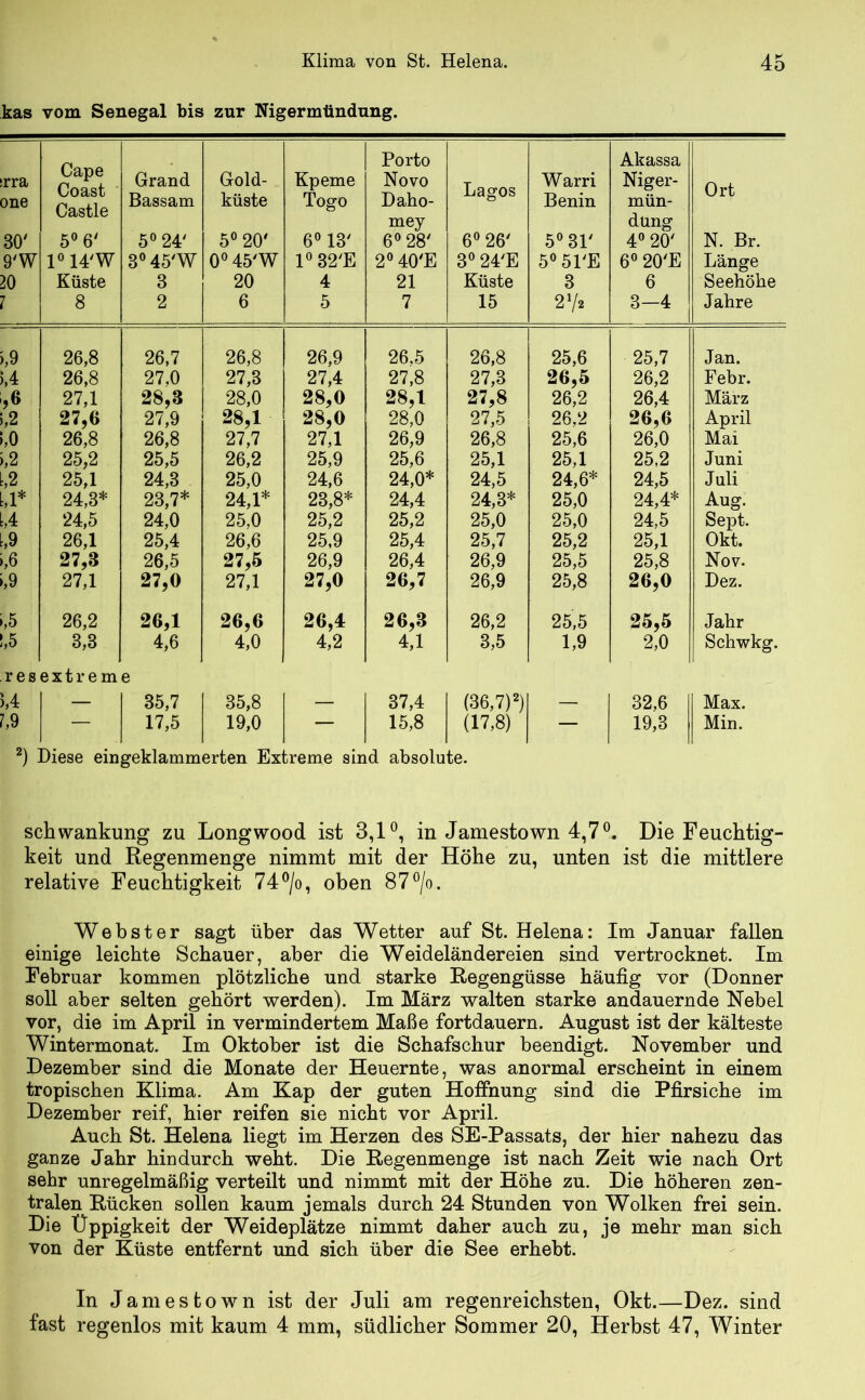 kas vom Senegal bis zur Nigermtindung. rra one 80' 9'W 20 1 Cape Coast Castle 5° 6' 1° 14'W Küste 8 Grand Bassam 5° 24' 3°45'W 3 2 Gold- küste 5° 20' 0° 45'W 20 6 Kpeme Togo 6° 13' 1°32/E 4 5 Porto Novo Daho- mey 6° 28' 2° 40'E 21 7 Lagos 6° 26' 3° 24'E Küste 15 Warri Benin 5° 31' 5° 51'E 3 21/* Akassa Niger- mün- dung 4° 20' 6° 20'E 6 3-4 Ort N. Br. Länge Seehöhe Jahre ),9 26,8 26,7 26,8 26,9 26,5 26,8 25,6 25,7 Jan. >,4 26,8 27,0 27,3 27,4 27,8 27,3 26,5 26,2 Febr. ,6 27,1 28,8 28,0 28,0 28,1 27,8 26,2 26,4 März 1,2 27,6 27,9 28,1 28,0 28,0 27,5 26.2 26,6 April >,0 26,8 26,8 27,7 27,1 26,9 26,8 25,6 26,0 Mai >,2 25,2 25,5 26,2 25,9 25,6 25,1 25,1 25,2 Juni t,2 25,1 24,3 25,0 24,6 24,0* 24,5 24,6* 24,5 Juli 1,1* 24,8* 23,7* 24,1* 23,8* 24,4 24,3* 25,0 24,4* Aug. 1,4 24,5 24,0 25,0 25,2 25,2 25,0 25,0 24,5 Sept. 1,9 26,1 25,4 26,6 25,9 25,4 25,7 25,2 25,1 Okt. ;,6 27,8 26,5 27,5 26,9 26,4 26,9 25,5 25,8 Nov. >,9 27,1 27,0 27,1 27,0 26,7 26,9 25,8 26,0 Dez. 1,5 26,2 26,1 26,6 26,4 26,3 26,2 25,5 25,5 Jahr !,5 3,8 4,6 4,0 4,2 4,1 3,5 1,9 2,0 Sehwkg. resextreme 5,4 35,7 35,8 — 37,4 (36,7)2) — 32,6 Max. i,9 17,5 19,0 — 15,8 (17,8) — 19,3 Min. 2) Diese eingeklammerten Extreme sind absolute. Schwankung zu Longwood ist 3,1°, in Jamestown 4,7°. Die Feuchtig- keit und Regenmenge nimmt mit der Höhe zu, unten ist die mittlere relative Feuchtigkeit 74 °/o, oben 87°/o. Webster sagt über das Wetter auf St. Helena: Im Januar fallen einige leichte Schauer, aber die Weideländereien sind vertrocknet. Im Februar kommen plötzliche und starke Regengüsse häufig vor (Donner soll aber selten gehört werden). Im März walten starke andauernde Nebel vor, die im April in vermindertem Maße fortdauern. August ist der kälteste Wintermonat. Im Oktober ist die Schafschur beendigt. November und Dezember sind die Monate der Heuernte, was anormal erscheint in einem tropischen Klima. Am Kap der guten Hoffnung sind die Pfirsiche im Dezember reif, hier reifen sie nicht vor April. Auch St. Helena liegt im Herzen des SE-Passats, der hier nahezu das ganze Jahr hindurch weht. Die Regenmenge ist nach Zeit wie nach Ort sehr unregelmäßig verteilt und nimmt mit der Höhe zu. Die höheren zen- tralen Rücken sollen kaum jemals durch 24 Stunden von Wolken frei sein. Die Üppigkeit der Weideplätze nimmt daher auch zu, je mehr man sich von der Küste entfernt und sich über die See erhebt. In Jamestown ist der Juli am regenreichsten, Okt.—Dez. sind fast regenlos mit kaum 4 mm, südlicher Sommer 20, Herbst 47, Winter