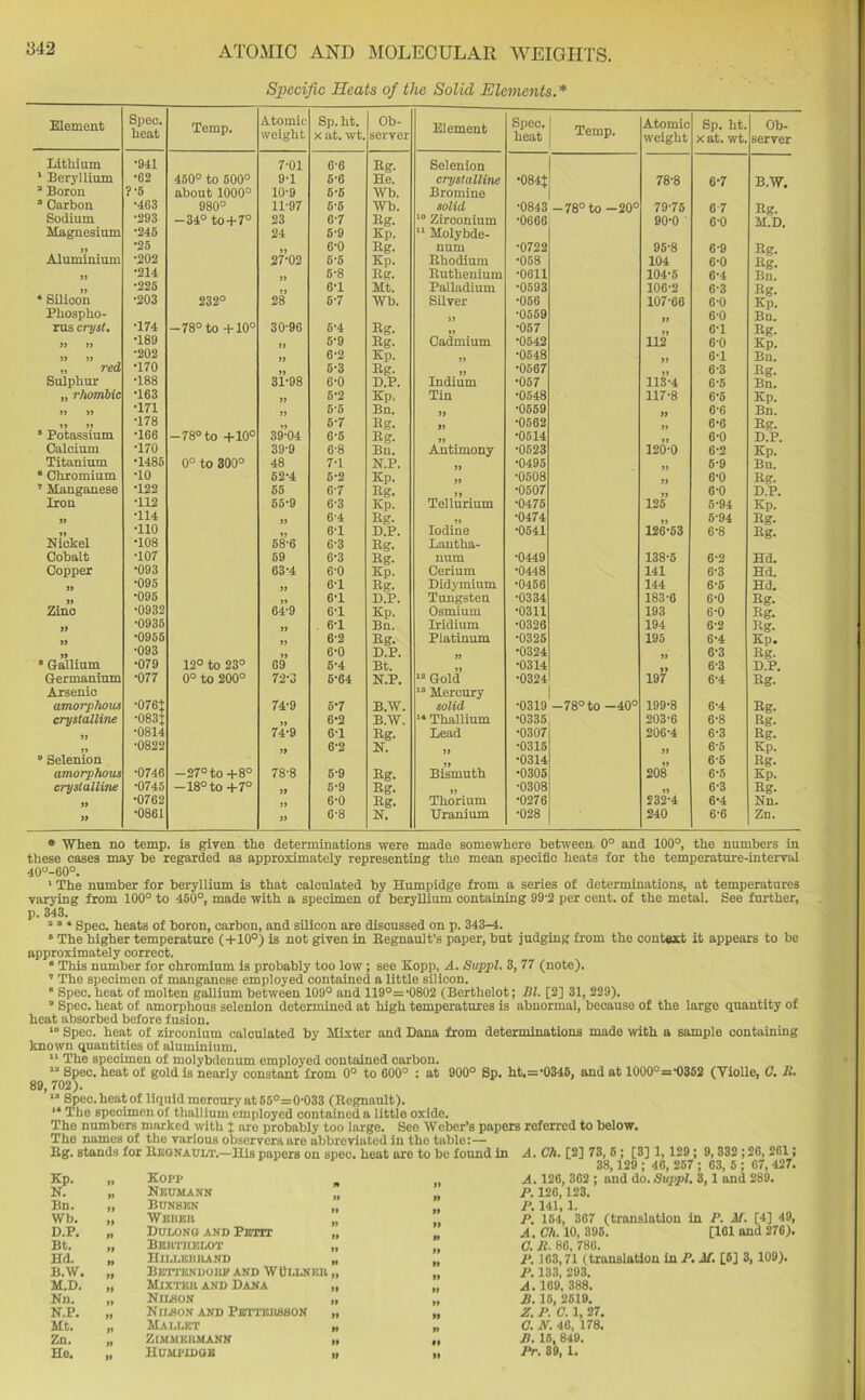 Specific Heats of the Solid Elements.* Element Spec. heat Temp. Atomic- weight Sp. ht. x at. wt. Ob- server Element Spec. heat Temp. Atomic weight Sp. ht. x at. wt. Ob- server Lithium •941 7-01 6-6 Rg. Selenion 1 Beryllium •62 450° to 500° 9-1 5-6 He. crystalline CO O 78-8 6-7 B.W. 2 Boron ? ‘5 about 1000° 10-9 6-5 Wb. Bromine 3 Carbon •463 980° 11-97 5-5 Wb. solid •0843 -78° to -20° 79-75 6 7 Rg. Sodium ■293 -34° to+ 7° 23 6-7 Rg. 10 Zirconium •0666 90-0 6-0 H.D. Magnesium •245 24 5-9 Kp. “ Molybde- •25 6-0 Rg. num •0722 95-8 6-9 Rg. Aluminium •202 27-02 5-5 Kp. Rhodium •058 104 6-0 Rg. >1 •214 5-8 Rg. Ruthenium •0611 104-5 6-4 Bn. it •225 6-1 Mt. Palladium •0593 106-2 6-3 Eg- 4 Silicon •203 232° 28 5-7 Wb. Silver •056 107-66 6-0 Kp. Phospho- •0559 60 Bu. rus cryst. •174 -78° to +10° 30-96 5-4 Rg. •057 6-1 Rg. » » T89 5-9 Rg. Cadmium •0542 112 60 Kp. It 5) •202 6-2 Kp. •0548 6-1 Bn. „ red •170 6-3 Rg. •0567 6-3 Rg. Sulphur •188 31-98 6-0 D.P. Indium •057 113-4 6-5 Bn. „ rhombic •163 5-2 Kp, Tin •0548 117-8 6-5 Kp. »> J> •171 5-5 Bn. •0559 6-6 Bn. J> »» •178 5-7 Rg. •0562 6-6 Rg. 5 Potassium •166 -78° to +10° 39-04 6-5 Rg. •0514 6-0 D.P. Calcium •170 39-9 6-8 Bn. Antimony •0523 120-0 6-2 Kp. Titanium •1485 0° to 300° 48 7-1 N.P. •0495 5-9 Bn. • Chromium TO 52-4 5-2 Kp. •0508 6-0 Rg. 7 Manganese T22 55 6-7 Rg. •0507 6-0 D.P. Iron •112 55-9 6-3 Kp. Tellurium •0475 125 5-94 Kp. It T14 it 6-4 Rg. ii •0474 6-94 Rg. •110 6-1 D.P. Iodine •0541 126-53 6-8 Rg- Nickel •108 58-6 6-3 Rg. Lautha- Cobalt T07 59 6-3 Rg. num •0449 138-5 6-2 Hd. Copper •093 63-4 6-0 Kp. Cerium •0448 141 6-3 Hd. it •095 5> 6-1 Rg. Didymium •0456 144 6-5 Hd. » •095 6-1 D.P. Tungsten •0334 183'6 6-0 Rg. Zinc •0932 64-9 6-1 Kp. Osmium •0311 193 6-0 Rg. •0935 6-1 Bn. Iridium •0326 194 6-2 Rg. •0955 6-2 Rg. Platinum •0325 195 6-4 Kp. •093 6-0 D.P. •0324 6-3 Rg. 8 Gallium •079 12° to 23° 69 5-4 Bt. •0314 6-3 D.P. Germanium •077 0° to 200° 72-3 5-64 N.P. 12 Gold •0324 197 6-4 Rg. Arsenic 13 Mercury amorphous •076t 74-9 5-7 B.W. solid •0319 -78° to -40° 199-8 6-4 Rg. crystalline •083+ 6-2 B.W. 14 Thallium •0335 203-6 6-8 Rg. •0814 74-9 6-1 Rg. Lead •0307 206-4 6-3 Rg. •0822 6-2 N. •0315 6-5 Kp. 0 Selenion •0314 6-5 Rg. amorphous •0746 -27° to+8° 78-8 5-9 Rg. Bismuth •0305 208 6-5 Kp. crystalline •0745 -18° to+7° 5-9 Rg. „ •0308 it 6-3 Rg. •0762 6-0 Rg. Thorium •0276 232-4 6-4 Nn. tt •0861 tt 6-8 N. Uranium •028 240 6-6 Zn. * When no temp, is given the determinations were made somewhere between 0° and 100°, the numbers in these cases may be regarded as approximately representing the mean specific heats for the temperature-interval 40°-60°. 1 The number for beryllium is that calculated by Humpidge from a series of determinations, at temperatures varying from 100° to 450°, made with a specimen of beryllium containing 99-2 per cent, of the metal. See further, p. 343. 234 Spec, heats of boron, carbon, and silicon are discussed on p. 343-4. 8 The higher temperature (+10°) is not given in Begnault’s paper, but judging from the context it appears to be approximately correct. 3 This number for chromium is probably too low ; sec Kopp, A. Sttppl. 3, 77 (note). 7 The specimen of manganese employed contained a little silicon. ■ Spec, heat of molten gallium between 109° and 119°='0802 (Berthelot; Bl. [2] 31, 229). 2 Spec, heat of amorphous selenion determined at high temperatures is abnormal, because of the large quantity of heat absorbed before fusion. 10 Spec, heat of zirconium calculated by Mixter and Dana from determinations made with a sample containing known quantities of aluminium. 11 The specimen of molybdenum employed contained carbon. 12 Spec, heat of gold is nearly constant from 0° to 600° : at 900° Sp. ht.=,0345, and at 1000°=,0352 (Yiolle, C. B. 89, 702). “ Spec, heat of liquid mercury at 55°=0-033 (Regnault). 14 The specimen of thallium employed contained a little oxide. The numbers marked with J are probably too large. See Weber’s papers referred to below. The names of the various observers are abbreviated in the table:— Eg. stands for Regnault.—His papers on spec, heat are to bo found in A. Ch. [2] 73, 6; [3] 1,129; 9,332 ;26, 261; 38, 129 ; 46, 257 ; 63, 5 ; 67, 427. Kp. it Kopp A. 126, 362 ; and do. Suppl. 3,1 and 289. N. it Neumann P. 126, 123. Bn. it Bunsen tt P. 141, 1. Wb. it Weber it P. 154, 367 (translation in P. it. [4] 49, D.P. it Dulonq and Petit it A. Ch. 10, 395. [161 and 276). Bt. tt Berthelot tt C. It. 86, 786. Hd. a Hillebrand tt II P. 163,71 (translation in P. it. [6] 3, 109). B.W. a BRTTKNDOIIE AND WtlLLNKll tt P. 133, 293. M.D. a Mixter and Dana tt tt A. 169, 388. Nn. it Nilson tt tt B. 15, 2619. N.P. a Nilson and Pettersson tt tt Z. P. C. 1, 27. Mt. u Mallet tt tt C. N. 46, 178. Zn. ZlMJIERMANN tt tt B. 15, 849. He. ft Hummdge tt »> Pr. 89, 1.