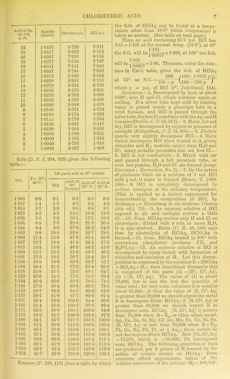 Acid of Sp. Gr. 1-2. p. ot. Specific Gravity Chlorine p.c. HCl p.c. 22 1-0437 8-729 9-971 21 1-0417 8-332 8-563 20 1-0397 7-935 8-155 19 1-0377 7-538 7-747 18 1-0357 7-141 7-340 17 1-0337 6-745 7-932 16 1-0318 6-348 6-524 15 1-0298 5-951 6-116 14 1-0279 5-554 6-709 13 1-0259 5-158 5-301 12 1-0239 4-762 5-893 11 1-0220 4-365 4-486 10 1-0200 3-968 4-078 9 1-0180 3-571 4-670 8 1-0160 3-174 3-262 7 1-0140 2-778 3-854 6 1-0120 2-381 3-447 5 1-0100 1-984 2-039 4 1-0080 1-588 2-631 3 1-0060 1-191 1-224 2 1-0040 0-795 1-816 1 1-0020 0-397 1-408 Kolb (D. P. J. 204, 322) gives the following table:— S.G. P.c. HCl at 0°. 100 parts acid at 15° contain HCl Acid of 20° Beaume Acid of 21° B. Acid of 22° B. 1-000 o-o o-i 0-3 0-3 0-3 1-007 1-4 1-5 4-7 4-4 4-2 1-014 2-7 2-9 9-0 8-6 8-1 1-022 4-2 4-5 14-1 13-3 12-6 1-029 5-5 5-8 18-1 17T 16-2 1-036 6-9 7-3 22-8 21-5 20-4 1-044 8-4 8-9 27-8 26-2 24-9 1-052 9-9 10-4 32-6 30-7 29-1 1-060 11-4 12-0 37-6 35-4 33-6 1-067 12-7 13-4 41-9 39-5 37-5 1-075 14-2 15-0 46-9 44-2 42-0 1-083 15-7 16-5 51-6 48-7 46-2 1-091 17-2 18-1 56-7 53-4 50-7 1-100 18-9 19-9 62-3 58-7 55-7 1-108 20-4 21-5 67-3 63-4 60-2 1T16 21-9 231 72-3 68-1 64-7 1-125 23-6 24-8 77-6 73-2 69-4 1-134 25-2 26-6 83-3 78-5 74-5 1-143 27-0 28-4 88-9 83-8 79-5 1-152 28-7 30-2 94-5 89-0 84-6 1-157 29-7 31-2 97-7 92-0 87-4 1-161 30-4 32-0 100-0 94-4 89-6 1-166 31-4 330 103-3 97-3 92-4 1-171 32-3 33-9 106-1 100-0 94-9 1-175 33-0 34-7 108-6 102-4 97-2 1-180 34-1 35-7 111-7 105-3 100-0 1-185 35-1 36-8 115-2 108-6 103-0 1-190 36-1 37-9 118-6 111-8 106-1 1-195 37-1 39-0 122-0 115-0 109-2 1-199 38-0 39-8 124-6 117-4 111-4 1-205 39-1 41-2 130-0 121-5 115-4 1-210 40-2 42-4 132-7 125-0 119-0 1-212 41-7 42-9 134-3 126-6 120-1 Kremcrs (P. 108, 115) gives a table by which the S.G. of HClAq can be found at a tempe- rature other than 19-5° which temperature is taken as normal. (See table on next page.) Thus, an acid containing 25-5 p.c. HC1 has S.G. = 1T01 at the normal temp. (19-5°), at 40° the S.G. will be p.QQgyy = P092, at 100° the S.G. will be v101 1-03867 ~1-06, bers in lire’s table, at 15° as S.G. = , Thomsen, using the num- the S.G. of HClAq /100-1-0765 2A|, 1 100--726 ^ ) Jubelband, 144). gives 100 ' 100 -p ’ where p — p.c. of HC1 (P. Reactions.—1. Decomposed by heat, at about 1500°, into H and Cl, which combine again on cooling. If a silver tube kept cold by running water is placed inside a porcelain tube in a wind furnace, and HC1 is passed through the latter tube, the free Cl combines with the Ag, and II remains (Deville, C.R. 60,317).—2. Moist, but not dry, HC1 is decomposed by oxygen in presence of sunlight (Richardson, G. J. 51,801).—3. Electric sparks very slightly decompose HCl.—4. Many metals decompose HCl when heated in it, giving chlorides and H; metallic oxides form H20 and Cl; many metallic peroxides also set free Cl.— 5. TIC1 is not combustible.— 6. Mixed with air and passed through a hot porcelain tube, or over hot pumice, H.,0 and Cl are formed [comp. Chlorine ; Formation, No. 3).—7. By the action of platinum black on a mixture of 1 vol. HC1 with ;) vol. O water is formed (Henry, T. 1800. 188).— 8. HC1 is completely decomposed by sodium amalgam at the ordinary temperature. (This is applied as a lecture experiment for demonstrating the composition of 1IC1, by Hofmann; v. Einleitung in die moderne Chcmie (5th ed.), 73).—9. An aqueous solution of HC1 exposed to air and sunlight evolves a little Cl.—10. Cone. HClAq evolves only H and Cl on electrolysis ; diluted with 9 vols. or more H.,0, O is also evolved. Riche (C. R. 46, 348) says that by electrolysis of HClAq, HC10,Aq is formed.—11. Cone. HClAq heated to 200° with amorphous phosphorus produces PR, and HjPOjAq.—12. An aqueous solution of HCl is decomposed by many metals with formation of chlorides and evolution of H. Let this decom- position be expressed by the equation R + 2HClAq = RCl.Aq + H„; then considered thermally this is composed of the parts (1) — [H-, Cl'-, Aq], (2) + [R, Cl2, Aq]. The value of (1) is about 79,000, but is less the less the quantity of water used; for very cone, solutions it is equal to about 69,000 : if then the value of [R, Cl2, Aq] is greater than 79,000 we should expect the metal R to decompose dilute HClAq ; if [R, Cl2, Aq] is greater than 69,000 we should expect R to decompose cone. HClAq. [R, Cl2, Aq] is greater than 79,000 when R = K„, or other alkali metal, Ag2, Ca, Ba, Sr, Mg, Cd, Zn, Mn, Fe, Co, Ni, Sn. [R, Cl2, Aq] is less than 79,000 when R = T1.,, Pb, Cu, Hg, Pd, Pt, or ^ Am; these metals do not decompose dilute HClAq. Now [Pb, CP, Aq] = 75,970, which is >69,000; Pb decomposes cone. HClAq. The following quantities of heat are produced, per 2 grams of H formed, by the action of certain metals on HClAq; these numbers afford approximate values of the relative intensities of the actions: Mg= 108,300;