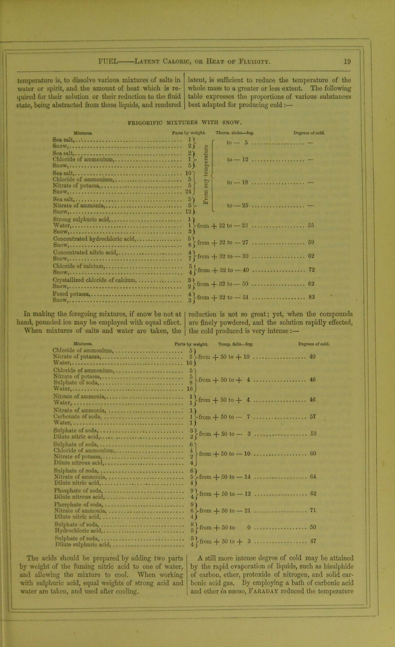 temperature is, to dissolve various mixtures of salts in water or spirit, and the amount of heat which is re- quired for their solution or their reduction to the fluid state, being abstracted from these liquids, and rendered latent, is sufficient to reduce the temperature of the whole mass to a greater or less extent. The following table expresses the proportions of various substances best adapted for producing cold:— FRICORIFIC MIXTURES WITH SNOW. Mixtures. Sea salt,..; Snow, Sea salt, Chloride of ammonium, Snow, Sea salt, Chloride of ammonium, Nitrate of potassa, Snow, Sea salt, Nitrate of ammonia, Snow, Strong sulphuric acid, Water, Snow, Concentrated hydrochloric acid, Snow, Concentrated nitric acid, Snow, Chloride of calcium Snow, Crystallized chloride of calcium, Snow, Fused potassa, Snow, Parts by woight. Therm, sinks—deg. 6 to — 5 to — 12 to — 18 to — 25 from -(- 32 to — 23 g^- from + 32 to — 27 7 j- from -f- 32 to — 30 4 j- from + 32 to — 40 2 j- from -f- 32 to — 50 2 j- from -f- 32 to — 51 Degrees of cold. 55 59 62 72 82 83 In making the foregoing mixtures, if snow be not at hand, pounded ice may be employed with equal effect. When mixtures of salts and water are taken, the reduction is not so great; yet, when the compounds are finely powdered, and the solution rapidly effected, the cold produced is very intense:— I Mixtures. Parts by weight. Temp, fulls—deg. Chloride of ammonium, 5) Nitrate of potassa, 5 -from + 50 to + 10 Water, ic> Chloride of ammonium, Nitrate of potassa, Sulphate of soda, V from + 50 to + 4 Water, 16 J ! Nitrate of ammonia, Water n -from + 50 to + 4 Nitrate of ammonia, i) i Carbonate of soda, i ►from + 50 to — 7 Water, i) 1 Sulphate of soda, Dilute nitric acid, 31 2J J-from + 50 to — 3 Sulphate of soda, Cl 1 Chloride of ammonium, Nitrate of potassa, 4 V from + 50 to — 10 Dilute nitrous acid, 4 1 Sulphate of soda, 61 Nitrate of ammonia, 5 Y S? o B + 50 to — 14 Dilute nitric acid, 4^ Phosphate of soda, Dilute nitrous acid, 9' j-from + 50 to — 12 Phosphate of soda, 9' ) Nitrate of ammonia, 6 V from + 50 to — 21 Dilute nitric acid, 4j 1 Sulphate of soda, Hydrochloric acid, 8' j-from + 50 to 0 Sulphate of soda, Dilute sulphuric acid, 5 j-from + 50 to + 3 Degrees of cold. ... 40 ...46 ...46 ...57 .... 53 ...60 ...64 ... 62 ...71 ...50 ... 47 The acids should be prepared by adding two parts by weight of the fuming nitric acid to one of water, and alio whig the mixture to cool. When working with sulphuric acid, equal weights of strong acid and water are taken, and used after cooling. A still more intense degree of cold may be attained by the rapid evaporation of liquids, such as bisulphide of carbon, ether, protoxide of nitrogen, and solid car- bonic acid gas. By employing a bath of carbonic acid and ether in vacua, Faraday reduced the temperature