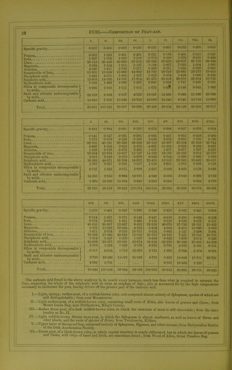 FUEL Composition of Peat-ash. I. 11. 11L IV. v. VI. VII. VIII IX. Specific gravity, • 0-297 0-405 0-009 0-450 0-351 0-601 0-335 0-476 0-655 Potassa, Soda, 0-302 1-323 0-401 0-401 0-221 0-198 0-491 0-211 0-247 1-427 1 -902 1-399 1-330 0-712 0-590 1 -070 0-651 0-490 20-113 30-496 40-920 37-873 33-240 25-860 33-037 29 710 24-944 Magnesia 3-392 7-634 1-611 5127 1-904 1-207 7-523 1-204 1-285 4-180 5-411 3-793 0-271 0-240 0-371 1-086 0-298 0-300 Sesquioxide of iron, Phosphoric acid, Sulphuric acid, Ilvdrochloric acid, 11-591 15-608 15-909 14-802 12 760 18-740 13-281 20-372 19-405 1-401 2-571 1-106 1-257 1-222 0-874 1*438 1-066 0-242 12-403 14-092 14-507 11-814 21-170 23-630 20-076 22-064 10-742 1-508 1-482 0-983 1-307 0-840 0-022 1-747 0-439 0-335 Silica in compounds decomposable' by acids, 0-980 3-595 1-111 1-002 1-072 0-8^i 2-148 0-645 1-082 Sand and silicates uudecomposable l 22-519 2-108 2-107 4-722 13-147 14-430 7-683 11-180 26-789 by acids, Carbonic acid, 1 13-695 7-761 15-040 19-722 12-060 12-240 8-340 10-782 13-890 Total, 99-691 100-043 99-307 99-088 99-488 99-654 99-120 99-228 98-817 X XI. XII. XIII. XIV. XV. XVI. XVII. XVIII. Specific gravity, 0-434 0-984 0-681 0-523 0-274 0-394 0-437 0-323 0-924 Potassa, 0-041 0-347 0-181 0-291 0-966 0-407 0-665 0 668 0-280 Soda, 1-875 0-679 0-550 0-586 1-038 2-074 2-605 1-709 2-180 Lime, 22-702 45-581 29-323 38-692 35-113 33-397 33-554 31-553 30-744 Magnesia, 0-809 1-256 3-425 2-372 4-687 11-293 9-229 9-439 9-237 Alumina, 1-109 0-129 0-672 0-408 1-627 1-627 0-677 1-707 2-027 Sesquioxide of iron, 29-854 15-974 19-095 15-537 14-322 18-500 18-366 6-012 19-797 Phosphoric acid, 2-019 0-188 0-975 0-878 0-828 0-744 1-300 1-286 1-290 Sulphuric acid, 16-381 44-371 16-238 14-822 25-409 13-550 23-505 25-602 20-857 Hydrochloric acid, 1-591 0-337 0-636 0-657 1030 2-801 3-263 0-698 3-128 Silica in compounds decomposable! by acids, j 0-737 1-043 3-255 5-808 5-607 5-998 4-449 5-159 3-0% Sand and silicates uudecomposable 1 bv acids, j 14-505 2-653 8-884 14-181 4-340 6-593 3-040 6-282 3-163 Carbonic acid, 1-470 16-120 15-984 5-842 5-003 3-006 — 9-864 3-570 Total, 99-693 99-678 99-218 100-074 100-030 99-993 99-653 99-979 99-369 XIX. XX XXI. XXII. XXIII. XXIV. XXV. XXVI. XX VII. Specific gravity, 1.058 0-481 0-629 0-280 0-546 0-855 0-402 0-441 0-858 j Potassa, 0-744 1-667 0-271 0-146 0-247 0-219 0-370 0-028 0158 Soda 0-704 2-823 1-491 0-466 1-150 0-855 2-628 2-832 0-527 Lime, 40-623 20-907 13-667 8-492 22-332 40-079 27-732 26-551 12-432 Magnesia, 4-352 15-252 16-994 4-702 5-608 4-035 6-875 12-580 3*095 Alumina, 1-671 2-034 0-259 10-705 0-932 0-895 1-521 3-298 5-991 Sesquioxide of iron, 10-368 17-040 26-644 15-052 29-970 14-160 7-451 12-116 30-725 Phosphoric acid, 1-114 1-447 1-339 1-557 0-699 0-632 1-670 2-022 0-526 Sulphuric acid, 24-208 23-375 22-691 13-974 31-612 22-295 20-389 22-401 14-518 Hydrochloric acid, 1-052 1-424 1-180 0-196 0-993 0-781 2-932 2-581 0151 Silica in compounds decomposable 1 by acids, j 6-317 6-634 2*719 12-476 2-751 1-295 7-709 5-474 9-101 Sand and silicates uudecomposable ) by acids, j 3-710 10-682 11*673 31-198 3-775 5-496 10-088 17-711 22-721 Carbonic acid, 4-981 6-721 — — 9-101 10-460 1-220 .... Total, 99-844 100-006 98-964 98-928 100-059 99-843 99-825 98-751 99-945 The carbonic acid found in the above analyses is, in nearly every instance, much less than what is required to saturate the lime, supposing the whole of the sulphuric acid to exist as sulphate of lime; this is accounted for by the high temperature necessary to incinerate the peat, having driven off the greater part of the carbonic acid. I.—Light, spongy, surface-peat, of a reddish-brown color, and composed almost entirely of SjJiagmtm, species of which are still distinguishable; from near Monastrevm. II. —Light surface-peat, of a reddish-brown color, containing small roots of Erica, also leaves of grasses and Carex; from Mount Lucus Bog, near Phillipstown, King’s County. III. —Rather dense peat, of a dark reddish-brown color, in which the structure of moss is still observable; from the same locality os No. II. IV. —Light reddish-brown fibrous moss-peat., in which the Sphagnum is almost unaltered, as well as leaves of Carex and other plants, and the roots of species of Erica; from Twicknevin, Kildare. V. —Upper layer of fibrous red bog. composed entirely of Sphagnum, Hypnum, and other mosses; from Derrymulleu Station of the Irish Amelioration Society. VI. —Dense peat, of a black-brown color, in which vegetal structure is nearly obliterated, but in which the leaves of grasses and Carex, with twigs of hazel and birch, are sometimes found ; from Wood of Allen, Great Timahoe Bog.