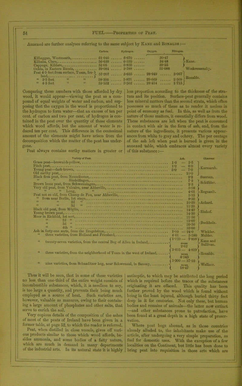 Annexed are further analyses referring to the same subject by Kane and Uonalos :— Hydrogen. Oxygen. Nitrogen. Carbon Kilbeggan, Westmeath, 61-040 Kilbaha, Clare, 56-G30 Cappoge, Kildare, 51-05 Ochta, in Eastern ltussia, 30-084 Teat 4-5 feeL from surface, Tuam, Ire-1 r~ ofl, land, f 07 “°7 “ 3-5 feet “ “ 58-306 “ 4-5 feet “ “ 59-552 Comparing these numbers with those afforded by dry wood, it would appear—viewing the peat as a com- pound of equal weights of water and carbon, and sup- posing that the oxygen in the wood is proportioned to the hydrogen to form water—that an excess of ten per cent, of carbon and two per cent, of hydrogen is con- tained in the peat over the quantity of these elements which wood affords, but the amount of water is re- duced ten per cent. This difference in the centesimal amount of the elements might have arisen from the decomposition which the matter of the peat has under- gone. Peat always contains earthy matters in greater or 6-G70 ... G-330 ... 0-850 ... 3-788 ... 30-47 34-48 39-55 51-088 j-Kane. Woskressenskv. 5-655 ... ... 28-949 3-0G7 1 5-821 ... 5-502 ... ... 29-669 ... 26-414 2-509 1-715 ’r Ronalds. less proportion according to the thickness of the stra- tum and its position. Surface-peat generally contains less mineral matters than the second strata, which often possesses so much of these as to render it useless in point of economy as fuel. In this, as well as from the nature of those matters, it essentially differs from wood. These substances are left when the peat is consumed in contact with air in the form of ash, and, from the nature of the ingredients, it presents various appear- ances from white to grey and ochrey. The per centage of the ash left when peat is burned is given in the annexed table, which embraces almost every variety of this substance:— Variety of Peat. Grass peat—brownish-yellow, Pitch peat, Young peat—dark-brown, Old earthy peat, Black firm peat, from Neumiinster, “ “ Sindelfingen, Brown loose peat, from Schwenningen, Very old peat, from Vulcaire, near Abbeville, “ “ Long, “ Peat not so old, from Champ de Feu, near Abbeville, “ from near Berlin, 1st stage, U U OA ll “ “ 3d “ 'I'. Black old peat, from Moglin, Young brown peat, Moor in Eiclifeld, 1st sort, “ 2d “ “ 3d “ “ 4th “ Ash in forty-one sorts, from the Erzgeberge, “ three varieties, from Holland and Friesland, “ twenty-seven varieties, from the central Bog of Allen in Ireland, “ three varieties, from the neighborhood of Tuam in the west of Ireland, “ nine varieties, from Sehnaditzer bog, near Schwemsal, in Saxony, Ash. io — 1-2 — 5-0 — 1- 5 8-0 7-0 10-0 2- 2 7-2 2-3 5-58 4- 61 5- 35 9-30 10-20 11-20 14-40 14-30 21-50 23-00 30-50 33-00 Olwrrer. j- Karmarsh. Suersen. j- Schiibler. J-Regnaull. j-Achard. j- Eiuhof. I Bnchbolz. 1-00 —24-0 Winkler. 4-61 — 5-580 Mulder. 1-120 — 7-8981 1 Kane and mean 2-62 j ” Sullivan. 3-695— 4-819] 1 mean ^ Ronalds. 4-545 | f 5-300 — 37-10 ] 1 mean > Wellncr. 18-47 I Thus it will be seen, that in some of these varieties no less than one-third of the entire weight consists of incombustible substances, which, it is needless to say, is too large a quantity, and prevents their being much employed as a source of heat. Such varieties are, however, valuable as manures, owing to their contain- ing a large amount of phosphates and other salts, that serve to enrich the soil. Very copious details of the composition of the ashes of most of the peats of Ireland havo been given in a former table, at page 52, to which tiro reader is referred. Peat, when distilled in close vessels, gives off vari- ous products similar to those which wood affords, be- sides ammonia, and some bodies of a fatty nature, which are much in demand in many departments of the industrial arts. In its natural state it is highly antiseptic, to which may be attributed the long period which is required before the traces of the substances originating it are effaced. This quality has been further proved by the wood which is found without being in the least injured, although buried thirty feet- deep in it for centuries. Not only these, but human bodies and remains of animals—the latter now extinct —and other substances prone to putrefaction, have been found at a great depth in a high state of preser- vation. Where peat hogs abound, as in those countries already alluded to, the inhabitants make use of the article, after undergoing a very simple preparation, as fuel for domestic uses. With the exception of a few localities on the Continent, but little has been done to bring peat into requisition in those arts which are