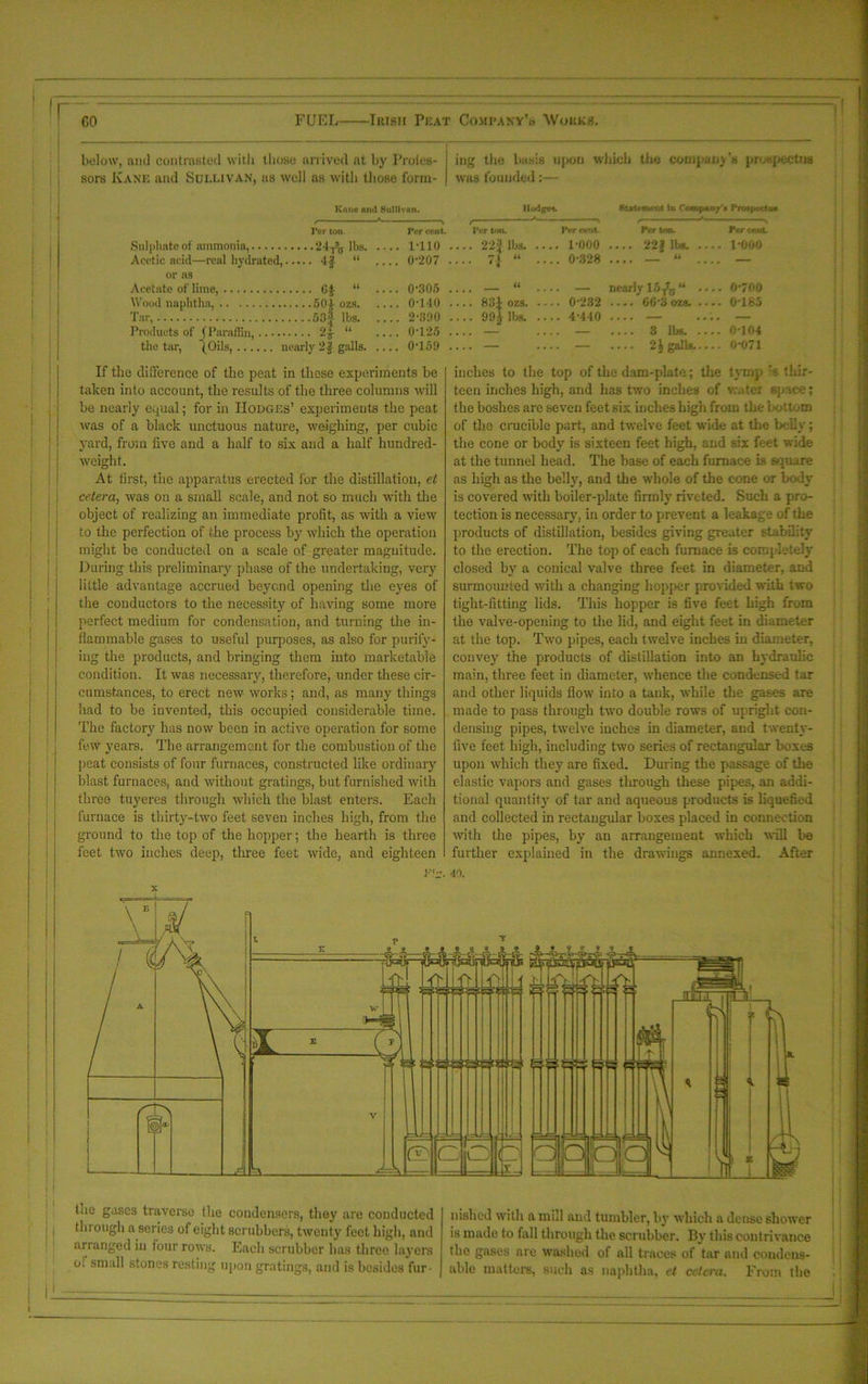 r GO FUEL Tuisii Peat Coupany’u Wouks. below, and contrasted with those arrived at by Profes- sors Kane and Sullivan, as well as with those form- ing the basis upon which the company's prospectus was founded:— Kano and Sullivan. Hodge*. HtMtameut iu Company' Protpcdoi Ter ton Far cent. Far ton. Par cant. Per ton. Per ©cut. Sulphate of ammonia, Acetic acid—real hydrated,.. ...24A lbs. ... . 1-110 .. . 22} lbs 1-000 .... 22? lbs. .... 1-000 ... 4$ “ ... . 0-207 .. . 7I “ .... 0-328 it — or as Acetate of lime, • • H “ ... . 0-305 .. U — nearly 15/w “ 0-700 Wood naphtha, . 0-140 .. . 83J ozs 0-232 .... 66-3 ozs. .... 0-185 Tar, . 2-390 .. . 99£ lbs. ... 4-440 .... .... Products of (Paraffin •• 2i “ ... . 0-125 .. — .... 3 lbs 0104 tlie tar, (Oils, nearly 2f galls. ... . 0-159 .. . . . . . — .... 2$ galls 0-071 If the difference of the peat in these experiments be taken into account, the results of the three columns will he nearly equal; for in Hodges’ experiments the peat was of a black unctuous nature, weighing, per cubic yard, from five and a half to six and a half hundred- weight. At first, the apparatus erected for the distillation, et cetera, was on a small scale, and not so much with the object of realizing an immediate profit, as with a view to the perfection of the process by which the operation might be conducted on a scale of greater magnitude. During this preliminary phase of the undertaking, very little advantage accrued beyond opening the eyes of the conductors to the necessity of having some more perfect medium for condensation, and turning the in- flammable gases to useful purposes, as also for purify- ing the products, and bringing them into marketable condition. It was necessary, therefore, under these cir- cumstances, to erect new works; and, as many things had to be invented, this occupied considerable time. The factory has now been in active operation for some few years. The arrangement for the combustion of the peat consists of four furnaces, constructed like ordinary blast furnaces, and without gratings, but furnished with three tuyeres through which the blast enters. Each furnace is thirty-two feet seven inches high, from the ground to the top of the hopper; the hearth is three feet two inches deep, three feet wide, and eighteen inches to the top of the dam-plate; the tymp thir- teen inches high, and has two inches of v.v.te; space; the boshes are seven feet six inches high from the bottom of the crucible part, and twelve feet wide at the belly; the cone or bodyr is sixteen feet high, and six feet wide at the tunnel head. The base of each furnace is square as high as the belly, and the whole of the cone or body is covered with boiler-plate firmly riveted. Such a pro- tection is necessary, in order to prevent a leakage of the products of distillation, besides giving greater stability to the erection. The top of each furnace is completely closed by a conical valve three feet in diameter, and surmounted with a changing hopper provided with two tight-fitting lids. This hopper is five feet high from the valve-opening to the lid, and eight feet in diameter at the top. Two pipes, each twelve inches in diameter, convey the products of distillation into an hydraulic main, three feet in diameter, whence the condensed tar and other liquids flow into a tank, while the gases are made to pass through two double rows of upright con- densing pipes, twelve inches in diameter, and twenty- five feet high, including two series of rectangular boxes upon which they are fixed. During the passage of the elastic vapors and gases tlrrough these pipes, an addi- tional quantity of tar and aqueous products is liquefied and collected in rectangular boxes placed in connection with the pipes, by an arrangement which will be further explained in the drawings annexed. After tae gases traverse the condensers, they are conducted through a series of eight scrubbers, twenty feet high, and arranged in four rows. Each scrubber has three layers o: small stones resting upon gratings, and is besides fur- nished with a mill and tumbler, by which a dense shower is made to fall through the scrubber. By this contrivance the gases are washed of all traces of tar and condens- able matters, such as naphtha, ct cetera. From the